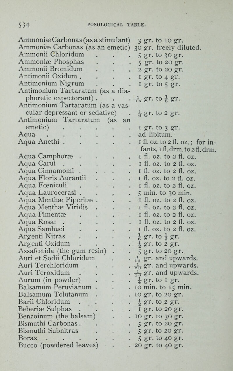 Ammoniae Carbonas (as a stimulant) 3 gr. to io gr. Ammoniae Carbonas (as an emetic) 30 gr. freely diluted. Ammonii Chloridum 5 gr. to 30 gr. Ammoniae Phosphas 5 gr. to 20 gr. Ammonii Bromidum 2 gr. to 20 gr. Antimonii Oxidum .... 1 gr. to 4 gr. Antimonium Nigrum Antimonium Tartaratum (as a dia- 1 gr. to S gr. phoretic expectorant) . Antimonium Tartaratum (as a vas- ■nr Sr- t0 i Sr- cular depressant or sedative) Antimonium Tartaratum (as an i gr. to 2 gr. emetic) ..... 1 gr- to 3 gr. Aqua ...... ad libitum. Aqua Anethi ..... 1 fl. oz. to 2 fl. oz.; for fants, 1 fl. drm. to 2 fl. di Aqua Camphorae .... 1 fl. oz. to 2 fl. oz. Aqua Carui ..... 1 fl. oz. to 2 fl. oz. Aqua Cinnamomi .... 1 fl. oz. to 2 fl. oz. Aqua Floris Aurantii 1 fl. oz. to 2 fl. oz. Aqua Foeniculi .... 1 fl. oz. to 2 fl. oz. Aqua Laurocerasi . . , . 5 min. to 30 min. Aqua Menthae Piperitae . 1 fl. oz. to 2 fl. oz. Aqua Menthae- Viridis 1 fl. oz. to 2 fl. oz. Aqua Pimentae .... 1 fl. oz. to 2 fl. oz. Aqua Rosae ..... 1 fl. oz. to 2 fl. oz. Aqua Sambuci .... 1 fl. oz. to 2 fl. oz. Argenti Nitras .... i gr-t0 3 gr- Argenti Oxidum .... i gr. to 2 gr. Assafoetida (the gum resin) . 5 gr. to 20 gr. Auri et Sodii Chloridum -jJg gr. and upwards. Auri Terchloridum 2^ gr. and upwards. Auri Teroxidum .... Fo gfr- and upwards. Aurum (in powder) i gr. to 1 gr. . Balsamum Peruvianum . 10 min. to 15 min. Balsamum Tolutanum . 10 gr. to 20 gr. Barii Chloridum . i gr. to 2 gr. Beberiae Sulphas .... 1 gr. to 20 gr. Benzoinum (the balsam) 10 gr. to 30 gr. Bismuthi Carbonas.... 5 gr. to 20 gr. Bismuthi Subnitras 5 gr. to 20 gr. Borax ...... 5 gr. to 40 gr.