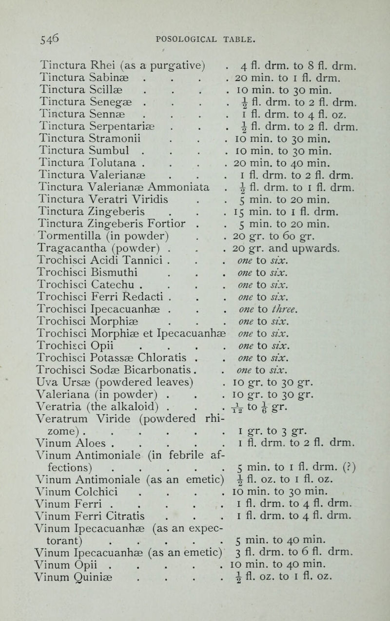 Tinctura Rhei (as a purgative) Tinctura Sabinae . Tinctura Scillae . Tinctura Senegae . Tinctura Sennae . Tinctura Serpentariae Tinctura Stramonii Tinctura Sumbul . Tinctura Tolutana . Tinctura Valerianae Tinctura Valerianae Ammoniata Tinctura Veratri Viridis Tinctura Zingeberis Tinctura Zingeberis Fortior . Tormentilla (in powder) Tragacantha (powder) . Trochisci Acidi Tannici . Trochisci Bismuthi Trochisci Catechu .... Trochisci Ferri Redacti . Trochisci Ipecacuanhae . Trochisci Morphiae Trochisci Morphiae et Ipecacuanhae Trochisci Opii .... Trochisci Potassae Chloratis . Trochisci Sodae Bicarbonatis. Uva Ursae (powdered leaves) Valeriana (in powder) . Veratria (the alkaloid) . Veratrum Viride (powdered rhi- zome) Vinum Aloes ..... Vinum Antimoniale (in febrile af- fections) ..... Vinum Antimoniale (as an emetic) Vinum Colchici .... Vinum Ferri ..... Vinum Ferri Citratis Vinum Ipecacuanhae (as an expec- torant) ..... Vinum Ipecacuanhae (as an emetic) Vinum Opii ..... Vinum Quiniae .... 4 fl. drm. to 8 fl. drm. 20 min. to I fl. drm. io min. to 30 min. \ fl. drm. to 2 fl. drm. 1 fl. drm. to 4 fl. oz. fl. drm. to 2 fl. drm. 10 min. to 30 min. 10 min. to 30 min. 20 min. to 40 min. 1 fl. drm. to 2 fl. drm. \ fl. drm. to 1 fl. drm. 5 min. to 20 min. 15 min. to 1 fl. drm. 5 min. to 20 min. 20 gr. to 60 gr. 20 gr. and upwards. one to six. one to six. one to six. one to six. one to three, one to six. one to six. one to six. one to six. one to six. 10 gr. to 30 gr. 10 gr. to 30 gr. ■A-to i Sr- 1 gr- to 3 gr. 1 fl. drm. to 2 fl. drm. 5 min. to I fl. drm. (?) \ fl. oz. to 1 fl. oz. 10 min. to 30 min. 1 fl. drm. to 4 fl. drm. 1 fl. drm. to 4 fl. drm. 5 min. to 40 min. 3 fl. drm. to 6 fl. drm. 10 min. to 40 min. \ fl. oz. to 1 fl. oz.