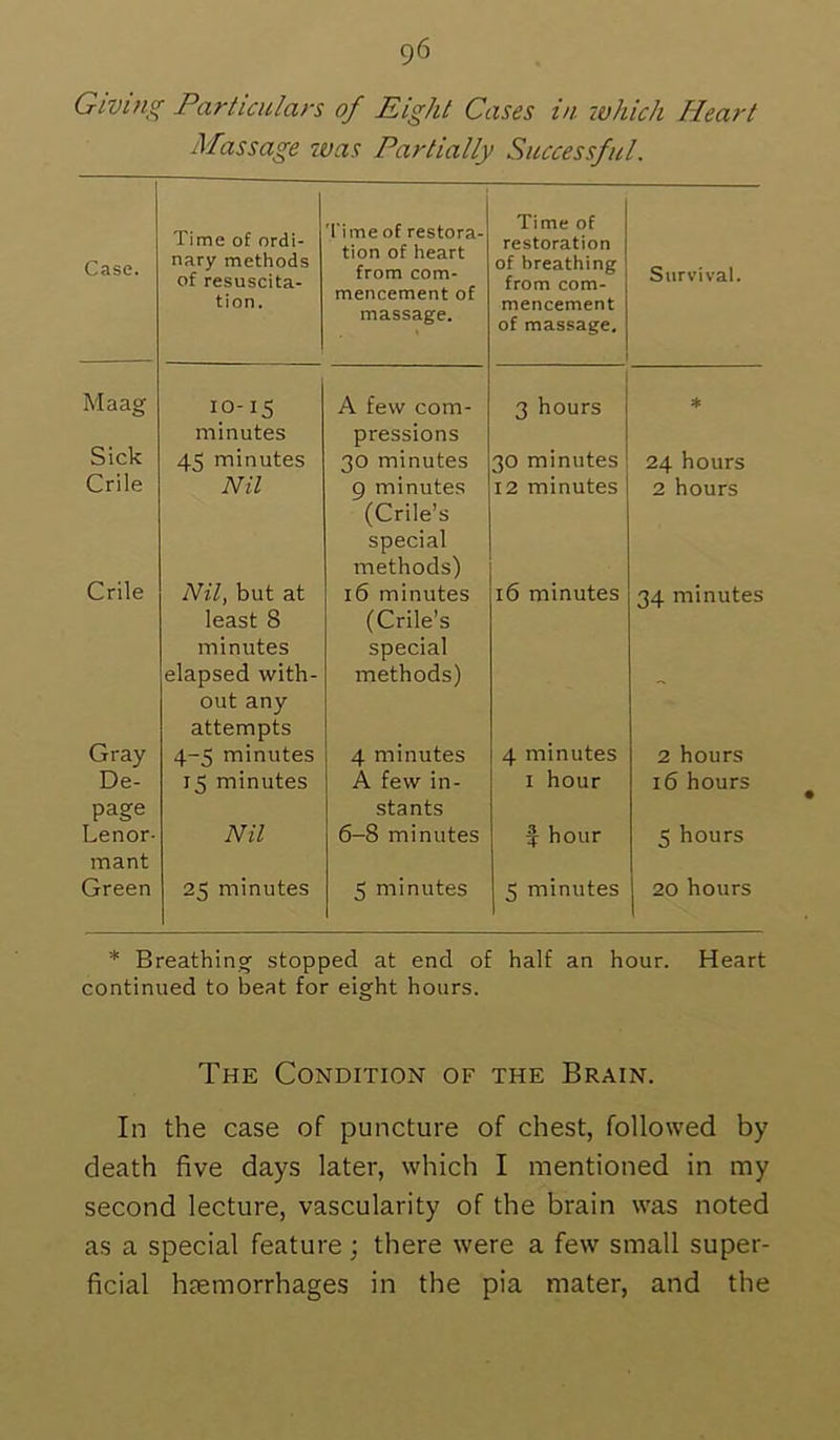 Giving Particulars of Eight Cases in ivhich Heart Massage was Partially Successful. Case. Time of ordi- nary methods of resuscita- tion. 'I'ime of restora- tion of heart from com- mencement of massage. Time of restoration of breathing from com- mencement of massage. Survival. Maag 10-15 A few com- 3 hours ♦ Sick minutes 45 minutes pressions 30 minutes 30 minutes 24 hours Crile Nil 9 minutes 12 minutes 2 hours Crile Nil, but at (Crile’s special methods) 16 minutes 16 minutes 34 minutes Gray least 8 minutes elapsed with- out any attempts 4-5 minutes (Crile’s special methods) 4 minutes 4 minutes 2 hours De- 15 minutes A few in- I hour 16 hours page Lenor- Nil stants 6-8 minutes ^ hour 5 hours mant Green 25 minutes 5 minutes 5 minutes I 20 hours * Breathing stopped at end of half an hour. Heart continued to beat for eight hours. The Condition of the Brain. In the case of puncture of chest, followed by death five days later, which I mentioned in my second lecture, vascularity of the brain was noted as a special feature; there were a few small super- ficial hiemorrhages in the pia mater, and the