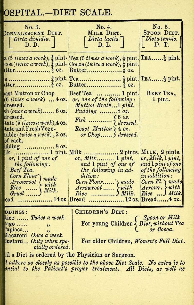 OSPITAL.—DIET SCALE. No. 3. ONVALESCENT DlET. V Dieta dimidia.~\ L D. D. J a (5 times a weeTc), f pint* coa {twice a week), f pint, itter \ oz. | pint. tter f oz. ast Mutton or Chop (6 times a week) ... 4 oz. dressed. ,h {once a week) 6 oz. dressed. tato (5 times a week),4 oz. tato and Fresh Vege- able{twice a week), 2 oz. >f each. dding 8 oz. Ik 1 pint. or, 1 pint of one of the following: Beef Tea. Corn Flours made with Milk. Arrowroot Rice .... Gruel .... ead 14 oz. No. 4. Milk Diet. f Dieta lactisT1 L D. L. J No. 5. Spoon Diet. 1”Dieta tennis. L D. T. Tea (5 times a week), | pint. Cocoa (twice a week), ^ pint. Butter \ oz. Tea | pint. Tea *. ^pint. Butter | oz. Tea ^ pint. Beef Tea 1 pint. or, one of the following .* Mutton Broth... 1 pint. Pudding 8 oz. Fin7) $ 6 oz. tlsil \dressed. Roast Mutton}4 oz. or Chop ) dressed. Beef Tea, 1 pint. Milk 2 pints. or, Milk 1 pint, and 1 pint of one of the following in ad- dition : Corn Flour i made Arrowroot >with Rice ) Milk. Bread 12 oz. Milk, 2 pints. or. Milk, 1pint, | and\pintofone\ of the following! in addition: L; Corn FI.'} mad A Arrowr. >with j Rice ...) Milk.| Bread 4 oz. 1 Children’s Diet: DDINGS: Lice Twice a week. ago „ 'apioca... „ lacaroni Once a week. lustard... Only when spe- cially ordered. il a Diet is ordered by the Physician or Surgeon. I adhere as closely as possible to the above Diet Scale. No extra is to ntial to the Patient's proper treatment. All Diets, as well as f Spoon or Milk For young Children •< Diet, without Tea (. or Cocoa. For older Children, Women's Full Diet.