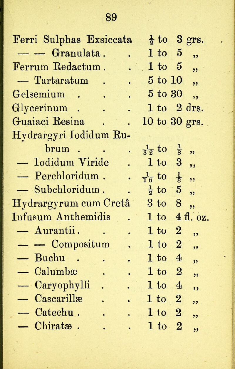 89 Eerri Sulphas Exsiccata 1 2 to 3 grs. G-ranulata. 1 to 5 J) Eerrum Redactum . . 1 to 5 >> — Tartaratum 5 to 10 Grelsemium 5 to 30 G-lycerinum . 1 to 2 drs. Gruaiaci Resina 10 to 30 grs. Hydrargyri Iodidum Ru- brum . i to X 8 — Iodidum Yiride 1 to 3 — Perchloridum . 1 T6- to 1 8 >> — Subchloridum . 1 2 to 5 Hydrargyrum cum Greta 3 to 8 >> Infusum Anthemidis 1 to 4 fl. oz. — Aurantii. 1 to 2 >> — — Compositum 1 to 2 5? — Buchu . 1 to 4 — Calumb96 1 to 2 >> — Caryophylli . 1 to 4 >> — Cascarillse 1 to 2 >> — Catechu . 1 to 2