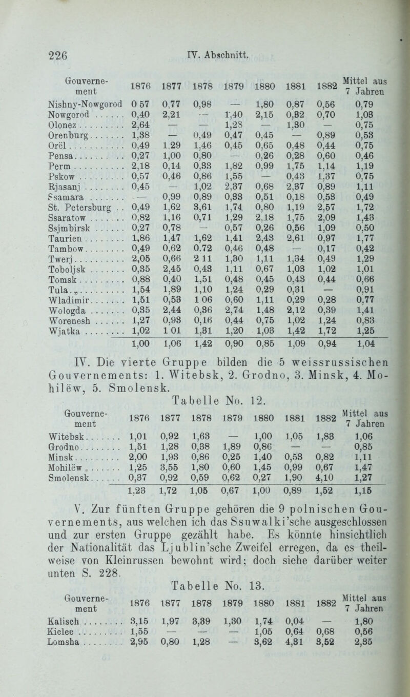 Gouverne- ment 1876 1877 1878 1879 1880 1881 1882 Mittel aus 7 Jahren Nishny-Nowgorod 0 57 0,77 0,98 — 1,80 0,87 0,56 0,79 Nowgorod 0,40 2,21 — 1,40 2,15 0,32 0,70 1,03 Olonez 2,64 — — 1,28 — 1,30 — 0,75 Orenburg 1,38 — 0,49 0,47 0,45 — 0,89 0,53 Orel 0.49 1,29 1,46 0,45 0,65 0.48 0,44 0,75 Pensa 0,27 1,00 0,80 — 0,26 0,28 0,60 0,46 Perm 2,18 0,14 0,33 1,82 0,99 1,75 1,14 1,19 Pskow 0,57 0,46 0,86 1,55 — 0,43 1.37 0.75 Rjasanj 0,45 — 1,02 2,37 0,68 2,37 0,89 1,11 S Samara . — 0,99 0.89 0,33 0,51 0,18 0,53 0,49 St. Petersburg . . 0,49 1,62 3,61 1,74 0,80 1,19 2,57 1,72 Ssaratow 0,82 1,16 0,71 1,29 2,18 1,75 2,09 1,43 Ssjmbirsk 0,27 0,78 — 0,57 0,26 0,56 1,09 0.50 Taurien 1,86 1,47 1,62 1,41 2,43 2,61 0,97 1,77 Tambow 0,49 0,62 0.72 0,46 0,48 ■ — 0,17 0,42 Twerj 2,05 0,66 2 11 1,30 1,11 1,34 0,49 1,29 Toboljsk 0,85 2,45 0,43 1,11 0,67 1,03 1,02 1,01 Tomsk 0,88 0,40 1,51 0,48 0,45 0,43 0,44 0,66 Tula. „ 1,54 1,89 1,10 1,24 0,29 0,31 — 0,91 Wladimir 1,51 0,53 106 0,60 1,11 0,29 0,28 0.77 Wologda 0,85 2,44 0,36 2,74 1,48 2,12 0,39 Ml Worenesh 1,27 0,93 0,16 0,44 0,75 1,02 1,24 0,83 Wjatka 1,02 1 01 1,31 1,20 1,03 1,42 1,72 1,25 1,00 1,06 1,42 0,90 0,85 1,09 0,94 1,04 IV. Die vierte Gruppe bilden die 5 weissrussischen Gouvernements: 1. Witebsk, 2. Grodno, 3. Minsk, 4. Mo- hilew, 5. Smolensk. Tabelle No. 12. Gouverne- ment 1876 1877 1878 1879 1880 1881 1882 Mittel aus 7 Jahren Witebsk . 1,01 0,92 1,63 — 1,00 1,05 1,83 1,06 Grodno . 1,51 1,28 0,38 1,89 0,86 — — 0,85 Minsk . 2,00 1,93 0,86 0,25 1,40 0,53 0,82 1,11 Mohilew . 1,25 3,55 1,80 0,60 1,45 0,99 0,67 1,47 Smolensk . 0,37 0,92 0,59 0,62 0,27 1,90 4,10 1,27 1,23 1,72 1,05 0,67 1,00 0,89 1,52 1,15 V. Zur fünften Gruppe gehören die 9 polnischen Gou- vernements, aus welchen ich das Ssuwalki’sche ausgeschlossen und zur ersten Gruppe gezählt habe. Es könnte hinsichtlich der Nationalität das Ljublin’sche Zweifel erregen, da es theil- weise von Kleinrussen bewohnt wird; doch siehe darüber weiter unten S. 228. Tabelle No. 13. Gouverne- ment 1876 1877 1878 1879 1880 1881 1882 Mittel aus 7 Jahren Kaiisch . 3,15 1,97 3,39 1,30 1,74 0,04 — 1,80 Kielee — — — 1,05 0,64 0,68 0,56 Lomsha 2,95 0,80 1,28 — 3,62 4,31 3,52 2,35