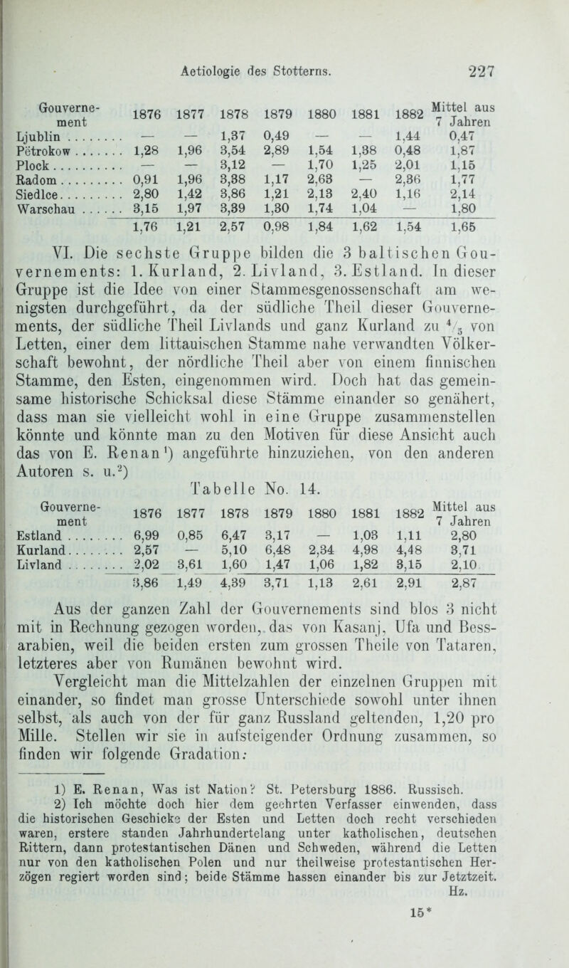 Gouverne- ment 1876 1877 1878 j Ljublin — — 1,37 Petrokow . . 1,28 1,96 3,54 Plock — — 3,12 Radom , . 0,91 1,96 3,38 Siedlce . 2,80 1,42 3,86 Warschau . 8,15 1,97 3,39 1,76 1,21 2,57 1879 1880 1881 1882 Mittel aus 7 Jahren 0,49 — — 1,44 0,47 2,89 1,54 1,38 0,48 1,87 — 1,70 1,25 2,01 1,15 1,17 2,63 — 2,36 1,77 1,21 2,13 2,40 1,16 2,14 1,30 1,74 1,04 — 1,80 0,98 1,84 1,62 1,54 1,65 i YI. Die sechste Gruppe bilden die 3 baltischen Gou- vernements: 1. Kurland, 2. Livland, 3. Estland. In dieser Gruppe ist die Idee von einer Stammesgenossenschaft am we- nigsten durchgeführt, da der südliche Theil dieser Gouverne- ments, der südliche Theil Livlands und ganz Kurland zu 4 5 von Letten, einer dem littauischen Stamme nahe verwandten Völker- schaft bewohnt, der nördliche Theil aber von einem finnischen Stamme, den Esten, eingenommen wird. Doch hat das gemein- same historische Schicksal diese Stämme einander so genähert, dass man sie vielleicht wohl in eine Gruppe zusammenstellen könnte und könnte man zu den Motiven für diese Ansicht auch das von E. Renan1) angeführte hinzuziehen, von den anderen Autoren s. u.2) Ta belle No. 14. Gouverne- ment 1876 1877 1878 1879 1880 1881 1882 Mittel aus 7 Jahren Estland . 6,99 0,85 6,47 3,17 — 1,03 1,11 2,80 Kurland . 2,57 — 5,10 6,48 2,34 4,98 4,48 3,71 Livland 2,02 3,61 1,60 1,47 1,06 1,82 3,15 2,10 3,86 1,49 4,39 3,71 1,13 2,61 2,91 2,87 Aus der ganzen Zahl der Gouvernements sind blos 3 nicht • mit in Rechnung gezogen worden, das von Kasanj, Ufa und Bess- I arabien, weil die beiden ersten zum grossen Theile von Tataren, | letzteres aber von Rumänen bewohnt wird. Vergleicht man die Mittelzahlen der einzelnen Gruppen mit i einander, so findet man grosse Unterschiede sowohl unter ihnen <| selbst, als auch von der für ganz Russland geltenden, 1,20 pro Mille. Stellen wir sie in aufsteigender Ordnung zusammen, so finden wir folgende Gradation: 1) E. Renan, Was ist Nation? St. Petersburg 1886. Russisch. 2) Ich möchte doch hier dem geehrten Verfasser einwenden, dass I; die historischen Geschicke der Esten und Letten doch recht verschieden waren, erstere standen Jahrhundertelang unter katholischen, deutschen i Rittern, dann protestantischen Dänen und Schweden, während die Letten nur von den katholischen Polen und nur theilweise protestantischen Her- zogen regiert worden sind; beide Stämme hassen einander bis zur Jetztzeit. Hz. 15*