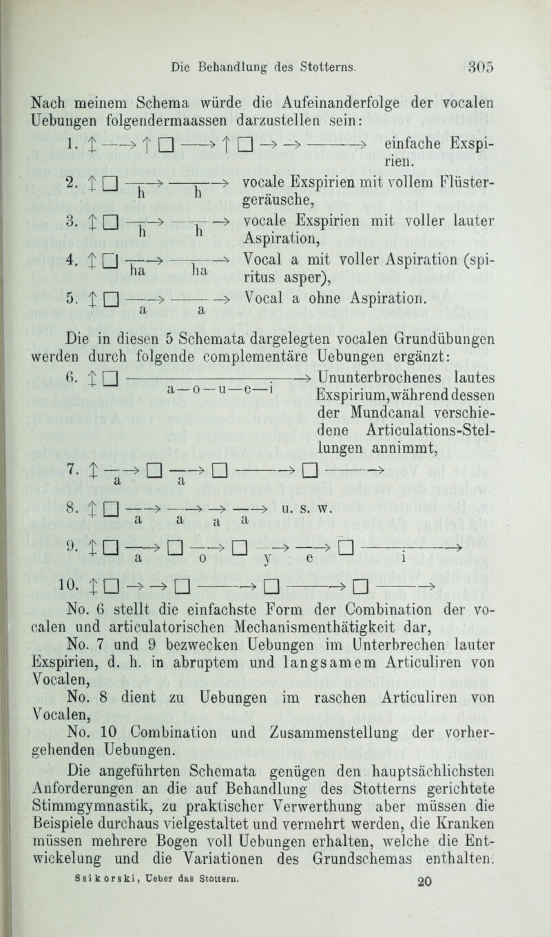 Nach meinem Schema würde die Aufeinanderfolge der vocalen Uebungen folgendermaassen darzustellen sein: 1. £ > | □ > > einfache Exspi- rien. 2. J □ -r--> r—> vocale Exspirien mit vollem Flüster-   geräusche, 3. £ Qj —r—> —r—> vocale Exspirien mit voller lauter  h Aspiration, 4. £ Q -r-—> —t => Vocal a mit voller Aspiration (spi- ha ia ritus asper), 5. I. □ —-> Vocal a ohne Aspiration. a a Die in diesen 5 Schemata dargelegten vocalen Grundübungen werden durch folgende complementäre Uebungen ergänzt: 6. J Q t > Ununterbrochenes lautes a—o — u e i Exspirium,während dessen der Mundcanal verschie- dene Articulations-Stel- lungen annimmt, 7- t □ -j-» □ > □ » s- xa u. s. w. 9. l □ —»□ —-> □ —» —> □ : » a o y e i io. £□-*->□ >□ >□ > No. 6 stellt die einfachste Form der Combination der vo- calen und articulatorischen Mechanismenthätigkeit dar, No. 7 und 9 bezwecken Uebungen im Unterbrechen lauter Exspirien, d. h. in abruptem und langsamem Articuliren von Vocalen, No. 8 dient zu Uebungen im raschen Articuliren von Vocalen, No. 10 Combination und Zusammenstellung der vorher- gehenden Uebungen. Die angeführten Schemata genügen den hauptsächlichsten Anforderungen an die auf Behandlung des Stotterns gerichtete Stimmgymnastik, zu praktischer Verwerthung aber müssen die Beispiele durchaus vielgestaltet und vermehrt werden, die Kranken müssen mehrere Bogen voll Uebungen erhalten, welche die Ent- wickelung und die Variationen des Grundschemas enthalten. Ssikorski, Ueber d»9 Stottern. 90