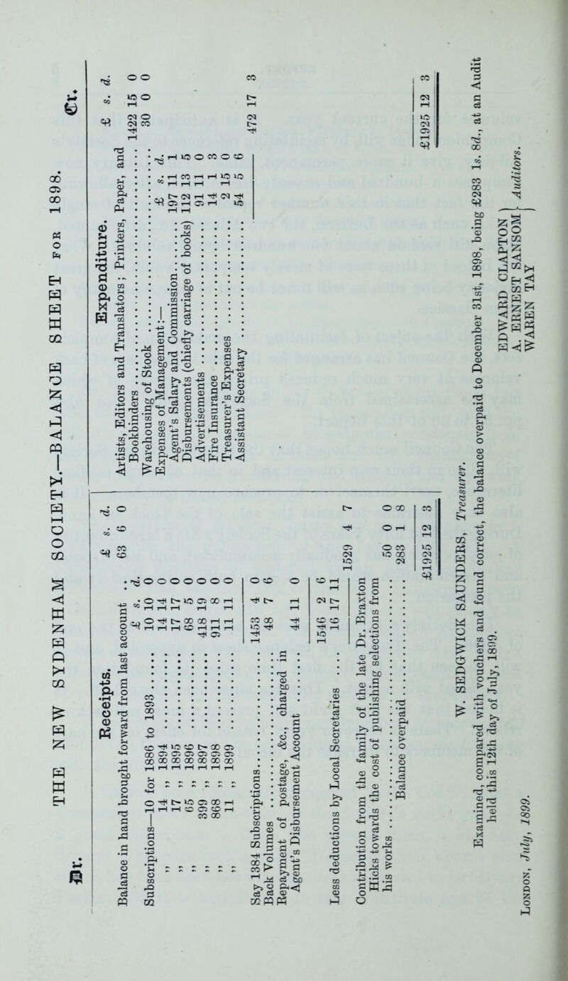 THE NEW SYDENHAM SOCIETY.—BALANCE SHEET for 1898. o o ft c3 P 'Ö Ö a) A M W «rt JH»00«00 HWHHIOU5 . CO . M . o . o I | 3 ö o >, So« ^ ö — .2 « ° to 2 o CQ 2 S «8 a> qq M g >» 'S cö u I« ° y ö Si hn^ rj <3 ö c3 ■Sjf-sÄ sis •s § 2 « g-j s - 3 ^ S 'S hH SÜ g 9 o & © S«J 2H * 2 a a ö [11 illl 2 »pq U ^ rVi 03 Ö0.22 .. P < P EH < 05 O CO <M lO® IO <M ngOOOOOOO • O tH E» U5 05 00 H 8 §<* O t- 00 CO 1-1 rH i—I H H CD r—I i—l i—I 05 o co o CD i-l i—l t> 1—1 <N t- 1—1 i—1 CO 00 CO CO IOtH ^ i-1 M5 1-1 rl 8 8 o 8 ■+= 9 M e3 . a 2 co «m 05 rö 2 CO -ct< U5 CO t- CO 05 00 05 05 05 05 05 05 00 00 CO CO 00 00 00 . I I I I I . o o Sß C5 CO • HHH0 05 0 I co oo Po © © ’© ° 8 !>> ft «3 § © +3 U5 £2 a ° ® ä o ® ft cc o © o ,8 _ u © M ffl o rO © 0 a^ 3 8 :1s OQ 00 Cä SC t>3 O ftnj CQ CQ Pi .2 |J3 ■4^ -4^ 5 © S £.2 *» o o 5* 8 § 3 ~ o “ 2 Ph ji §8 ^ >8 ^ c P 3 ^1 o M * M 8 o ra • I—H DC 2? pi © Ö6 8 >3 P g ^ OQ >h. Si r- cö 5 2-(m a 8-2 la a ^ «3 txj H