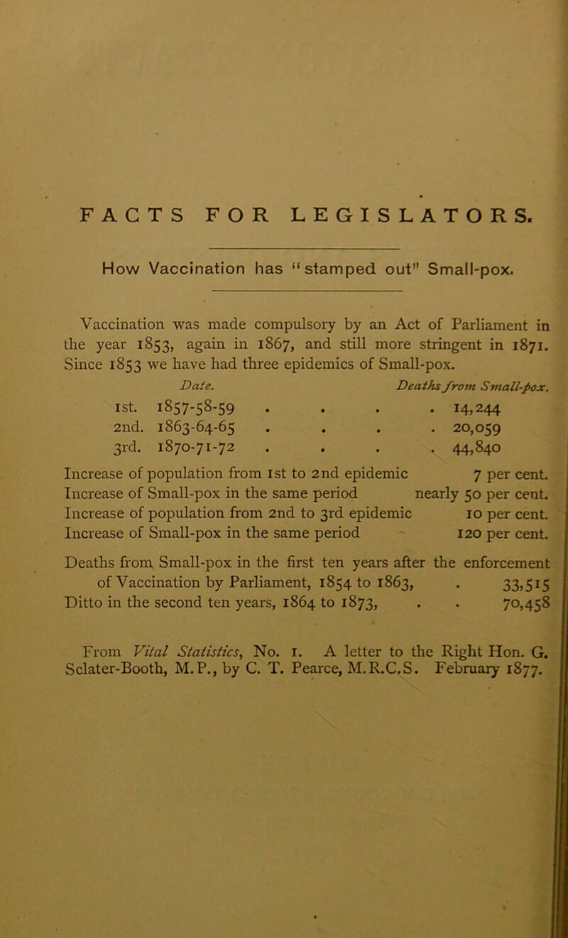 FACTS FOR LEGISLATORS, How Vaccination has stamped out Small-pox. Vaccination was made compulsory by an Act of Parliament in the year 1853, again in 1867, and still more stringent in 1871. Since 1853 we have had three epidemics of Small-pox. Date. 1st. 1857-58-59 2nd. 1863-64-65 3rd. 1870-71-72 Deaths from Sviall-pox. • 14,244 • 20,059 . 44,840 Increase of population from 1st to 2nd epidemic 7 per cent. Increase of Small-pox in the same period nearly 50 per cent. Increase of population from 2nd to 3rd epidemic 10 per cent. Increase of Small-pox in the same period ~ 120 per cent. Deaths from Small-pox in the first ten years after the enforcement of Vaccination by Parliament, 1854^1863, . 33,Si5 Ditto in the second ten years, 1864 to 1873, . . 70,458 From Vital Statistics, No. i. A letter to the Right Hon. G. Sclater-Booth, M.P., by C. T. Pearce, M.R.C.S. February 1877.