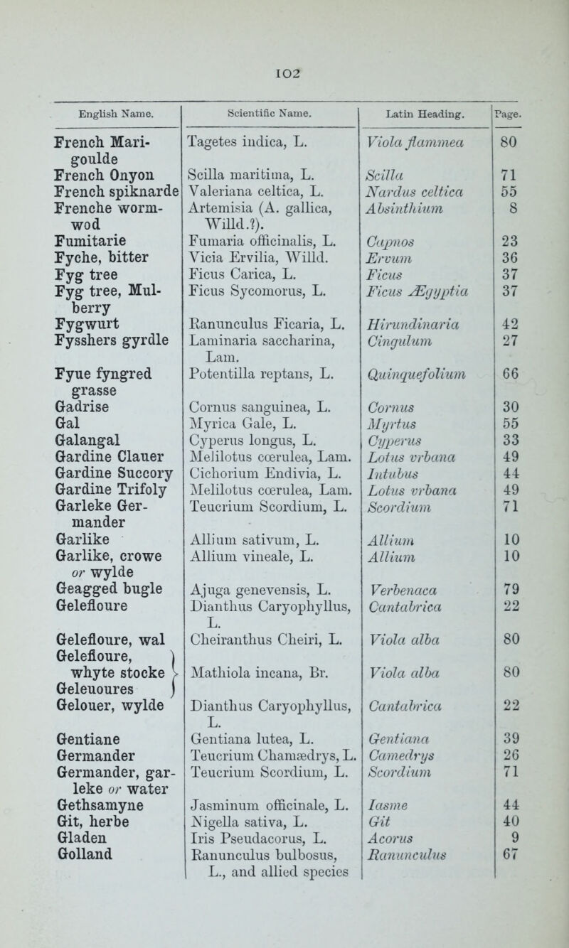 English Name. Scientific Name. Latin Heading. Page. French Mari- Tagetes indica, L. Viola flammea 80 goulde French Onyon Scilla maritima, L. Sc ilia 71 French spiknarde Valeriana celtica, L. Nardus celtica 55 Frenche worm- wod Artemisia (A. gallica, wmd.?). Absinthium 8 F limit arie Fumaria officinalis, L. Capnos 23 Fyche, bitter Vicia Ervilia, Willd. Ervum 36 Fyg tree Ficus Carica, L. Ficus 37 Fyg tree, Mul- Ficus Sycomorus, L. Ficus VEgyptia 37 berry Fygwurt Ranunculus Ficaria, L. Hirundinaria 42 Fysshers gyrdle Laminaria saccharina, Lam. Cingulum 27 Fyue fyngred Potentilla reptans, L. Quinquefoliwn 66 grasse Gadrise Cornus sanguinea, L. Cornus 30 Gal Myrica Gale, L. Myrtus 55 Galangal Cyperus longus, L. Cyperus 33 Gardine Clauer Meiilotus coerulea, Lam. Lotus vrbana 49 Gardine Succory Cichorium Endivia, L. Intubus 44 Gardine Trifoly Meiilotus coerulea, Lam. Lotus vrbana 49 Garleke Ger- mander Teucrium Scordium, L. Scordium 71 Garlike Allium sativum, L. Allium 10 Garlike, crowe Allium vineale, L. Allium 10 or wylde Geagged bugle Ajuga genevensis, L. Verbenaca 79 Gelefloure Dianthus Caryophyllus, L. Cheiranthus Cheiri, L. Cantabrica 22 Gelefloure, wal Viola alba 80 Gelefloure, } whyte stocke > Matliiola incana, Br. Viola alba 80 Geleuoures ) Gelouer, wylde Dianthus Caryophyllus, L. Gentiana lutea, L. Teucrium Chamsedrys, L. Cantabrica 22 Gentiane Gentiana 39 Germander Camedrys 26 Germander, gar- Teucrium Scordium, L. Scordium 71 leke or water Gethsamyne Jasminum officinale, L. Iasme 44 Git, herbe Nigella sativa, L. Git 40 Gladen Iris Pseudacorus, L. Acorus 9 Golland Ranunculus bulbosus, L., and allied species Banunculus 67