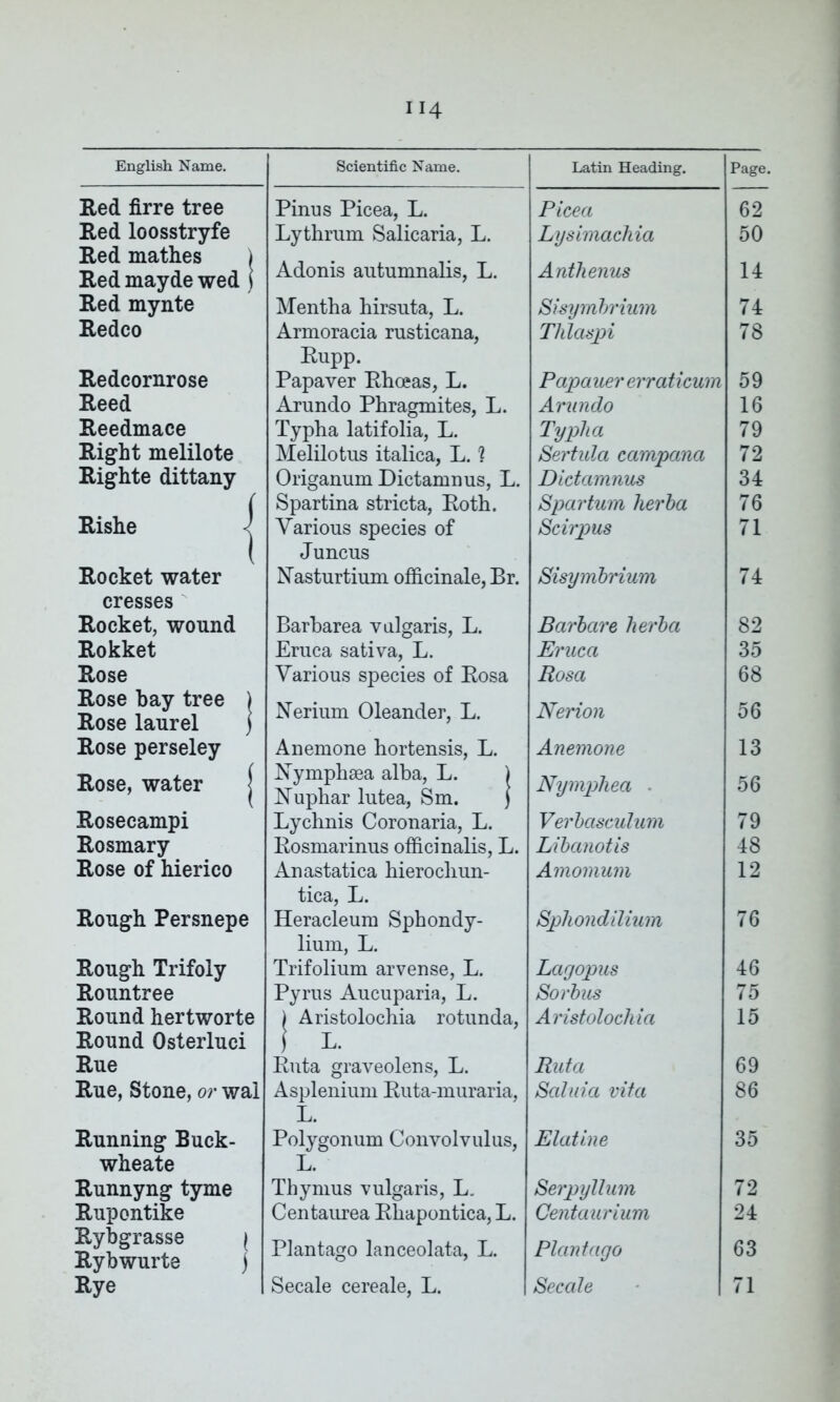 Red firre tree Pinus Picea, L. Picea 62 Red loosstryfe Red mathes ) Lythrum Salicaria, L. Lysimacliia 50 Red mayde wed i Adonis autumnalis, L. Anthenus 14 Red mynte Mentha hirsuta, L. Sisymbrium 74 Redco Armoracia rusticana, Thlaspi 78 Rupp. Redcornrose Papaver Rhoeas, L. Papauer erraticum 59 Reed Arundo Phragmites, L. Arundo 16 Reedmace Typha latifolia, L. Typlia 79 Right melilote Melilotus italica, L. ? Origanum Dictamn us, L. Sertula campana 72 Righte dittany Dictamnus 34 ( Spartina stricta, Roth. Spar turn herba 76 Rishe { Various species of Scirpus 71 \ Juncus Rocket water Nasturtium officinale, Br. Sisymbrium 74 cresses Rocket, wound Barbarea vulgaris, L. Barbare herba 82 Rokket Eruca sativa, L. Eruca 35 Rose Various species of Rosa Rosa 68 Rose bay tree ) Rose laurel j Nerium Oleander, L. Nerion 56 Rose perseley Anemone hortensis, L. Anemone 13 Rose, water j Nymphsea alba, L. ) Nuphar lutea, Sm. ) Nymphea ■ 56 Rosecampi Lychnis Coronaria, L. Verbasculum 79 Rosmary Rosmarinus officinalis, L. Libanotis 48 Rose of hierico Anastatica hierochun- Amomum 12 tica, L. Rough Persnepe Heracleum Sphondy- Sphondilium 76 lium, L. Rough Trifoly Trifolium arvense, L. Lagopus 46 Rountree Pyrus Aucuparia, L. Sorbus 75 Round hertworte ) Aristolochia rotunda, Aristolochia 15 Round Osterluci j L. Rue Rnta graveolens, L. Ruta 69 Rue, Stone, or wai Asplenium Ruta-muraria, L. Polygonum Convolvulus, Saluia vita 86 Running Buck- Elatine 35 wheate L. Runnyng tyme Thymus vulgaris, L. Serpyllum 72 Rupontike Centaurea Rhapontica, L. Centaurium 24 Rybgrasse ( Rybwurte ) Plantago lanceolata, L. Plantago 63 Rye Secale cereale, L. Secale 71