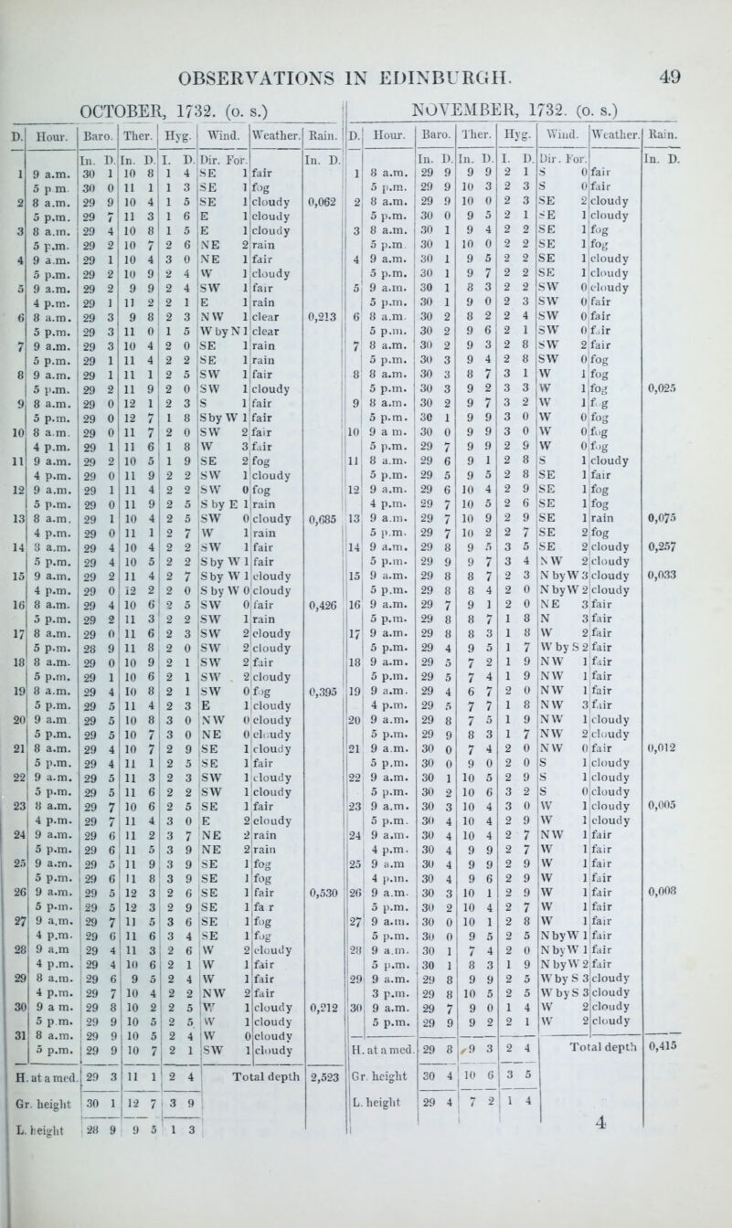 OCTOBER, 1.732. (o. D. Hour. Bare. Ther. Hyg. j Wind. Weather. Bain. In. In. D. I. D. Dir. For. In. D. 1 9 a.m. 30 1 10 8 1 4 |.SE 1 fair 5 pm. 30 0 11 1 1 3 SE 1 ,f‘>g 2 8 a.m. 29 9 10 4 1 5 SE 1 cloudy 0,062 5 p.ra. 29 7 11 3 1 6 *E 1 cloudy 3 8 a.m. 29 4 10 8 1 5 !e I'cloudy 5 p.m. 29 2 10 7 2 6 NE 2 rain 4 9 a.m. 29 1 10 4 3 0 i-VE 1 fair 5 p.m. 29 2 10 9 2 4 VV 1 jCloudy 5 9 a.m. 29 2 9 9 2 4 'SW 1 fair 4 p.m. 29 1 11 2 2 1 E 1 rain 6 8 a.m. 29 3 9 8 2 3 NW 1 clear 0,213 5 p.m. 29 3 11 0 1 5 W by N1 clear 7 9 a.m. 29 3 10 4 2 0 SE 1 rain 5 p.m. 29 1 11 4 2 2 [SE 1 rain 8 9 a.m. 29 1 11 1 2 5 SW l|fair 5 p.m. 29 2 11 9 2 0 ISW 1 cloudy 9 8 a.m. 29 0 12 1 2 3 's llfair 5 p.m. 29 0 12 7 1 8 iSby W 1 fair 10 8 a m. 29 0 11 7 2 0 SW 2 fair 4 p.m. 29 1 11 6 1 8 W 3 fair 11 9 a.m. 29 2 10 5 1 9 SE 2 fog 4 p.m. 29 0 11 9 2 2 *SW 1 cloudy 12 9 a.m. 29 1 11 4 2 2 SW 0 fog 5 p.m. 29 0 11 9 2 5 S by E 1 rain 13 8 a.m. 29 1 10 4 2 5 SW 0 cloudy 0,685 4 p.m. 29 0 11 1 2 7 w 1 rain 14 3 a.m. 29 4 10 4 2 2 SW 1 fair 5 p.m. 29 4 10 5 2 2 S by W 1 fair 15 9 a.m. 29 2 11 4 2 7 SbyWl cloudy 4 p.m. 29 0 12 2 2 0 iSbyWO cloudy 16 8 a.m. 29 4! 10 6 2 5 SW 0 fair 0,426 5 p.m. 29 2 11 3 2 2 SW 1 rain 17 8 a.m. 29 0 11 6 2 3 SW 2 cloudy 5 p.m. 28 9 11 8 2 0 SW 2 cloudy 18 8 a.m. 29 10 9 2 1 SW 2 fair 5 p.m. 29 l| 10 6 2 1 SW . 2 cloudy 19 8 a.m. 29 V 10 8 2 1 SW 0f.)g 0,395 5 p.m. 29 5 11 4 2 3 E 1 cloudy 20 9 a.m 29 5 10 8 3 0 ,.\W 0 cloudy 5 p.m. 29 5 10 7 3 0 ,NE 0 cloudy 21 8 a.m. 29 4 10 7 2 9 SE 1 cloudy 5 p.m. 29 4 11 1 2 5 SE l|fair 22 9 a.m. 29 5 11 3 2 3 SW Ijcloudy 5 p.m. 29 s| 11 6 2 2 SW 1 cloudy 23 ; 8 a.m. 29 7 10 6 2 5 SE 1 fair 4 p.m. 29 7 ^ 11 4 3 0 E 2 cloudy 24 9 a.m. 29 6 11 2 3 7 NE 2 rain 5 p.m. 29 6, 11 5 3 9 NE 2 rain 25 9 a.m. 29 n 9 3 9 SE 1 fog 5 p.m. ^ 29 6 11 8 3 9 SE 1 fog 26 9 a.m. 29 5 12 3 2 6 SE 1 fair 0,530 5 p.m. 29 5 12 3 2 9 ,SE 1 fa r 27 9 a.m. i 29 7 1] 5 3 6 SE 1 fog 4 p.m. 29 6 • 6 3 4 SE 1 fog 28 9 a.m 29 4 11 3 2 6 W 2 cloudy 4 p.m. 29 4 10 6 2 1 W 1 fair 29 8 a.m. ; 29 6 ; 9 5 2 4 W 1 fair 4 p.m. 29 7 10 4 2 2 NW 2 fair 30 9 am. 29 8 : 10 2 2 5 V.^ 1 cloudy 0,212 5 p m. j 29 9 10 5 2 5 W 1 cloudy 31 8 a.m. 1 29 9 1 10 5 2 4 !W 0 cloudy 5 p.m. j 29 9 i 10 7 2 1 iSW 1 cloudy H.atamed. [29 3 111 1 i 2 4 ‘ Total depth 2,523 Gr. heiglit f ! 30 1 111 7 I 1 3 1 9 L. height 28 9 9 5 * 1 3 NOVEMBER, 1732. (o. s.) D. Horn, j Baro. 'Iher. Hyg. Wind. Weather. Bain. In. D. In. D. I. 1). Dir. For. In. D. 1 8 a.m. j 29 9 9 9 2 1 S O.fair 5 p.m. 29 9 10 3 2 3 s O.fair 2 8 a.m. j 29 9 10 0 2 3 SE 2|cloudy 5 p.m. : 30 0 9 5 2 1 SE I'cloudy 3 8 a.m. j 30 1 9 4 2 2 SE I'fog 5 p.m i 30 1 10 0 2 2 SE Ifog 4 9 a.m. ' 30 1 9 5 2 2 SE 1 cloudy 5 p.m. , 30 1 9 7 2 2 SE 1 cloudy 5 9 a.m. 1 30 1 8 3 2 2 SW 0,cloudy 5 p.m. 1 30 1 9 0 2 3 SW 0;fair 6 8 a.m. 30 2 8 2 2 4 SW 0 fair 5 p.m. 30 2 9 6 2 1 SW 0 f..ir 7 8 a.m. ! 30 2 9 3 2 8 SW 2 fair 5 p.m. ; 30 3 9 4 2 8 1 SW Ofog 8 8 a.m. ; 30 3 8 7 3 1 w 1 fog 5 p.m. 1 30 3 9 2 3 3 w 0,025 9 8 a.m. 30 2 9 7 3 2 ' w 5 p.m. 30 1 9 9 3 1 w OTog 10 9 am. 30 0 9 9 3 0 w 0 fog 5 p.m. i 29 7 9 9 2 9 w 0 fog 11 8 a.m. ; 29 6 9 1 2 8 s 1 cloudy 5 p.m. 29 5 9 5 2 SE 1 fair 12 9 a.m. 1 29 6 10 4 2 9 SE 1 fog 4 p.m. ! 29 7 10 5 2 6 SE 1 fog 13 9 a.m. j 29 7 10 9 2 9 , SE 1 rain 0,075 5 p.m. 29 7 10 2 2 SE 2 fog 14 9 a.m. 29 8 9 5 3 5 i SE 2 cloudy 0,257 5 p.m. 29 9 9 7 3 4 NW 2 cloudy 15 9 a.m. 29 8 8 7 2 3 i NbyW3 cloudy 0,033 5 p.m. 29 8 8 4 2 0 ! NbyW2 cloudy 16 9 a.m. 29 7 9 1 2 ® 1 NE 3 fair i 5 p.m. 29 8 8 7 1 3 1 N 3 fair 17 9 a.m. 29 8 8 3 1 ^ i W 2 fair 5 p.m. 29 4 9 5 1 7 W by S 2 fair 18 ! 9 a.m. 29 5 7 2 1 NW 1 fair 5 p.m. 29 5 7 4 1 NW 1 fair 19 9 a.m. 29 4 6 7 2 9 NW 1 fair 4 p.m. 29 5 7 7 1 8 N W 3 f.iir 20 9 a.m. 29 8 7 5 1 9 NW 1 cloudy 5 p.m. 29 9 8 3 1 7 NW 2 cloudy 21 9 a m. 30 0 7 4 2 0 NW 0 fair 0,012 5 p.m. 30 0 9 0 2 0 S 1 cloudy 22 9 a.m. 30 1 10 5 2 ^ 1 s 1 cloudy 5 p.m. 30 2 10 6 3 2 s 0 cloudy 23 9 a.m. 30 3 10 4 3 0 1 w 1 cloudy 0,005 5 p.m. 30 4 10 4 2 9 i w 1 cloudy 24 9 a.m. 30 4 10 4 2 7 ' NW 1 fair 4 p.m. 30 4 9 9 2 7 |W 1 fair 25 9 a.m 30 4 9 9 2 9 w 1 fair 4 p.m. 30 4 9 6 2 9 w 1 fair 26 9 a.m. 30 3 10 1 2 9 w 1 fair 0,008 5 p.m. 1 30 2 10 4 2 7 w 1 foir 27 9 a.m. 1 30 0 10 1 2 8 w 1 fail- 5 p.m. i 30 0 9 5 2 5 NbyWi fair 28 9 a m. : 30 1 7 4 2 0 NbyW 1 fair 5 p.m. , 30 1 1 ^ 3 1 9 NbyW2 fair 29 9 a.m. i 29 8 9 9 2 5 Wby S 3 cloudy 3 p.m. 29 8 10 5 2 5 W by S 3 cloudy 30 , 9 a.m. 29 7 1 9 0 1 4 W 2 cloudy i 5 p.m. 29 9 9 2 2 1 W 2 cloudy H. at anicd. 29 8 /9 3 2 4 Total depth 0,415 iGr. height 30 4 10 6 3 5 ! L. height 29 4 7 2 4 1 4