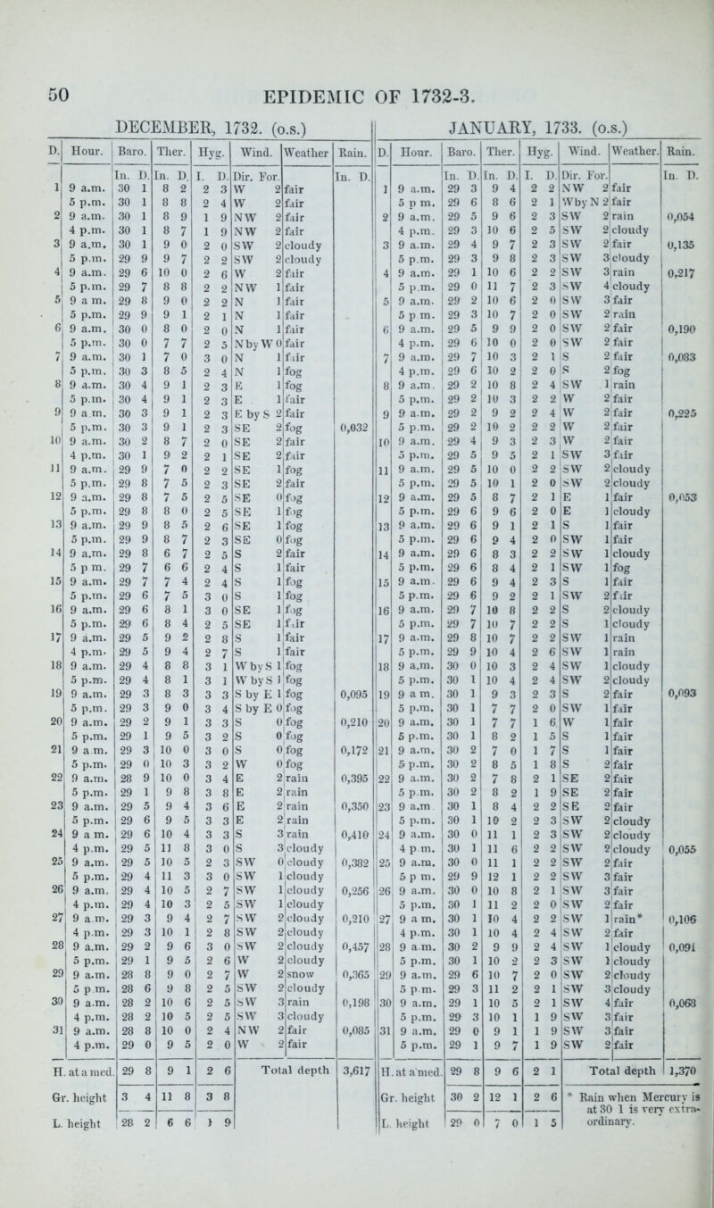 DECEMBER, 1732. (o.s.) JANUARY, 1733. (o.s.) D. Hour. Baro. Tiler. Hyg. Wind. Weather Bain. p. Hour. Baro. Ther. Hyg. Wind. Weather. Rain. In. I). In. D I. D. Dir. For. In. D. In. D. In. D. I. D. Dir. For. In. D. 1 9 a.m. 30 1 8 2 2 3 W 2 fair 1 9 a.m. 29 3 9 4 2 2 NW 2 fair 5 p.m. 30 1 8 8 2 4 W 2 fair 5 pm. 29 6 8 6 2 1 Wby N 2 fair 2 9 a.m. 30 1 8 9 1 9 NW 2 fair 2 9 a.m. 29 5 9 6 2 3 SW 2 rain 0,054 4 p.m. 30 1 8 7 1 9 NW 2 fair 4 p.m. 29 3 10 6 2 5 SW 2Eloudy 3 9 a.m. 30 1 9 0 2 0 svv 2 cloudy 3 9 a.m. 29 4 9 7 2 3 SW 2 fair 0,135 5 p.m. 29 9 9 7 2 2 svv 2 cloudy 5 p.m. 29 3 9 8 2 3 sw 3 cloudy j 4 9 a.m. 29 6 10 0 2 6 vv 2 fair 4 9 a.m. 29 1 10 6 2 2 sw 3lrain 0,217 5 p.m. 29 7 8 8 2 2 NW 1 fair 5 p.m. 29 0 11 7 2 3 sw 4cloudy 5 9 am. 29 8 9 0 2 2 N 1 fair 5 9 a.m. 29 2 10 6 2 0 svv 3 fair 5 p.m. 29 9 9 1 2 1 N 1 fair 5 pm. 29 3 10 7 2 0 sw 2 rain I 6 9 a.m. 30 0 8 0 2 0 .N 1 fair 6 9 a.m. 29 5 9 9 2 0 sw 2 fair ! 0,190 5 p.m. 30 0 7 7 2 5 NbyW 0 fair 4 p.m. 29 6 10 0 2 isw 2 fair 1 7 9 a.m. 30 1 7 0 3 0 N 1 fiir 7 9 a.m. 29 ' 1 10 3 2 11 is 2 fair ' 0,083 5 p.m. 30 3 8 5 2 4 N 1 fog 4 p.m. 1 29 10 2 2 0* !.S 2 fog s 9 a.m. 30 4 9 1 2 3 K 1 fog 8 9 a.m. 29 10 8 2 4j sw Irain i 5 p.m. 30 4 9 1 2 3 E 1 fair 5 p.m. 29 2 10 3 2 2 vv 2 fair 1 9 9 a m. 30 3 9 1 2 3 E by S 2 fair 9 9 a.m. 29 2 9 2 2 4; vv 2 fair 0,225 5 p.m. 30 3 9 1 2 3 SE 2 fog 0,032 5 p.m. 29 10 2 2 2' w 2 fair 10 9 a.m. 30 2 8 7 2 0 SE 2 fair 10 9 a.m. 29 4 9 3 2 'V 2 fair 4 p.m. 30 1 9 2 2 1 SE 2 f.iir 5 p.m. 29 9 5 2 1 svv 3 fair 11 9 a.m. 29 9 7 0 2 2 SE 1 fog 11 9 a.m. 29 5 10 0 2 2 svv 2 cloudy 5 p.m. 29 8 7 5 2 3 SE 2 fair 5 p.m. 29 5 10 1 2 0 svv 2 cloudy 12 9 a.m. 29 8 7 5 2 5 SE 0 fog 12 9 a.m. 29 5 8 7 2 1 E 1 fair 0,053 5 p.m. 29 8 8 0 2 5 SE 1 fog 5 p.m. 29 6 9 6 2 0 E 1 cloudy 13 9 a.m. 29 9 8 5 2 6 SE 1 fog 13 9 a.m. 29 6 9 1 2 1 s 1 fair 5 p.m. 29 9 8 7 2 3 SE 0 fog 5 p.m. 29 6 9 4 2 0 SVV 1 fair 14 9 a.m. 29 8 6 7 2 5 S 2 fair 14 9 a.m. 29 6 8 3 2 2 svv 1 cloudy 5 pm. 29 7 6 6 2 4 S 1 fair 5 p.m. 29 6 8 4 2 1 svv 1 fog 15 9 a.m. 29 7 7 4 2 4 S 1 fog 15 9 a.m. 29 6 9 4 2 3 s 1 fair 5 p.m. 29 6 7 5 3 0 s 1 fog 5 p.m. 29 6 9 2 2 1 sw 2 fiir 16 9 a.m. 29 6 8 1 3 0 SE 16 9 a.m. 29 7 10 8 2 2 s 2 cloudy 5 p.m. 29 6 8 4 2 5 SE If.ir 5 p.m. 29 7 10 7 2 2 s 1 cloudy 17 9 a.m. 29 5 9 2 2 8 s 1 fair 17 9 a.m. 29 8 10 7 2 2 svv 1 rain 4 p.m. 29 5 9 4 2 7 s 1 fair 5 p.m. 29 9 10 4 2 6 svv 1 rain 18 9 a.m. 29 4 8 8 3 1 WbyS 1 fog 18 9 a.m. 30 0 10 3 2 4 svv 1 cloudy 5 p.m. 29 4 8 1 3 1 W byS 1 fog 5 p.m. 30 1 10 4 2 4 sw 2 cloudy 19 9 a.m. 29 3 8 3 3 3 S by E Ijfog 0,095 19 9 am. 30 1 9 3 2 3 s 2 fair 0,093 5 p.m. 29 3 9 0 3 4 S by E 0 fog 5 p.m. 30 1 7 7 2 0 svv 1 fair 20 9 a.m. 29 2 9 1 3 3 S Ofog 0,210 20 9 a.m. 30 1 7 7 1 6 vv 1 fair 5 p.m. 29 1 9 5 3 2 S 0 fog 5 p.m. 30 1 8 2 1 5 s 1 fair 21 9 a m. 29 3 10 0 3 0 S Ofog 0,172 21 9 a.m. 30 2 7 0 1 7 s 1 fair 5 p.m. 29 0 10 3 3 2 W 0 fog 5 p.m. 30 2 8 5 1 8 s 2 fair 22 9 a.m. 28 9 10 0 3 4 E 2 rain 0,395 22 9 a.m. 30 2 7 8 2 1 SE 2 fair 5 p.m. 29 1 9 8 3 8 E 2 rain 5 p.m. 30 2 8 2 1 9 SE 2 fair 23 9 a.m. 29 5 9 4 3 6 E 2 rain 0,350 23 9 a.m 30 1 8 4 2 2 SE 0 fair 5 p.m. 29 6 9 5 3 3 E 2 rain 5 p.m. 30 1 10 2 2 3 svv 2 cloudy 24 9 am. 29 6 10 4 3 3 S 3 rain 0,410 24 9 a.m. 30 0 11 1 2 3 svv 2 cloudy 4 p.m. 29 5 11 8 3 0 s 3^cloudy 4 p m. 30 1 11 6 2 2 sw 2 cloudy ' 0,055 25 9 a.m. 29 5 10 5 2 3 sw 0 cloudy 0,382 25 9 a.m. 30 0 11 1 2 2 svv 2 fair 1 5 p.m. 29 4 11 3 3 0 sw 1 cloudy 5 pm. 29 9 12 1 2 2 svv 3|fair 26 9 a.m. 29 4 10 5 2 7 sw 1 cloudy ' 0,256 26 9 a.m. 30 0 10 8 2 1 svv 3 fair 4 p.m. 29 4 10 3 2 5 sw 1 cloudy 5 p.m. 30 1 11 2 2 0 svv 2 fair 27 9 a m. 29 3 9 4 2 7 sw 2 ’ cloudy 0,210 :27 9 a m. 30 1 10 4 2 2 svv l|rain* 0,106 4 p.m. 29 3 10 1 2 8 sw 2 : cloudy 4 p.m. 30 1 10 4 2 4 sw 2fair 1 28 1 9 a.m. 29 2 9 6 3 0 sw 2 1 cloudy 0,457 I28 9 a m. 30 2 9 9 2 4 svv 1 cloudy ! 0,091 5 p.m. 29 1 9 5 2 6 w 2 ! cloudy 5 p.m. 30 1 10 0 2 3 svv llcloudy 29 9 a.m. 28 8 9 0 2 7 w 2 ' snow 0,365 9 a.m. 29 6 10 7 2 0 svv 2jcloudy 5 p m. 28 6 9 8 2 5 sw 2 ! cloudy 5 p m. 29 3 11 2 2 1 svv 3,cloudy ! 0,068 30 9 a.m. 28 2 10 6 2 5 sw 3 1 rain 0,1.98 30 9 a.m. 29 1 10 5 2 1 sw 4fair 4 p.m. 28 2 10 5 2 5 sw 3 ! cloudy 5 p.m. 29 3 10 1 1 9 sw 3fair 31 9 a.m. 28 8 10 0 2 4 NW 2 'fair 0,085 31 9 a.m. 29 0 9 1 1 9 svv 3fair 4 p.m. 29 0 9 5 2 0 w 2 t fair 5 p.m. 29 1 9 7 1 9 sw 2fair II. at a med. 29 8 9 1 2 6 Total depth 3,617 II. at a med. 29 8 9 6 2 1 Total depth 1,370 Gr. height 3 4 11 8 3 8 Gr. height 30 2 12 1 2 6 “ Rain wlien Mercury is of 1 ic rArr-