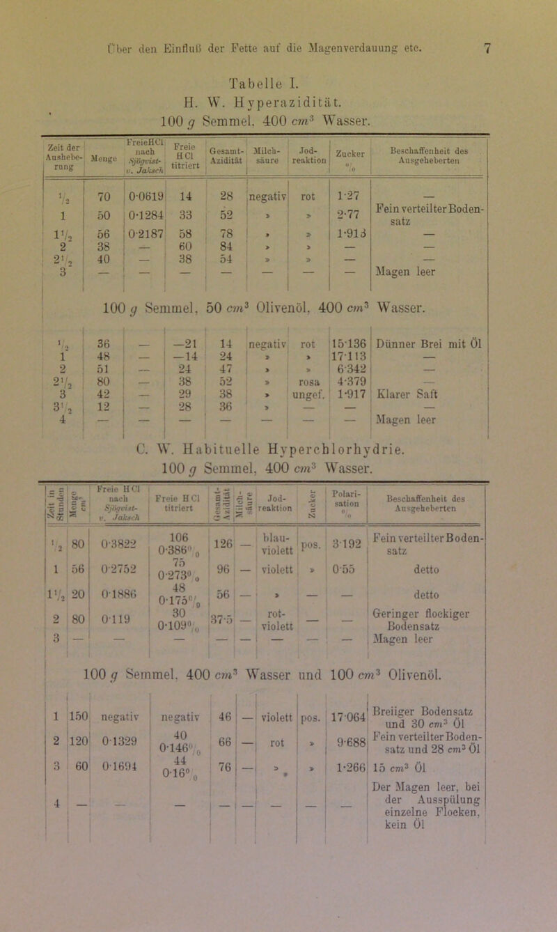 Tabelle 1. H. W. Hyperazidität. 100 (jr Semmel. 400 cmWasser. Zeit der . .. FreieflCl nach Freie HCl titriert Gesamt- Milch- Jod- Beschaffenheit des Aushebe- rung Menge SjSffvist- JakscU Azidität 1 säure reaktion o Ausgeheberten 70 0-0Ö19 14 28 negativ rot 1-27 1 50 0-1284 33 52 > > 2-77 Fein verteilter Boden- satz l’/o 56 0-2187 58 78 • 1-913 — 2' 38 — 60 84 > > — — 2', 40 — 38 54 — — 3' — ' ' ■ Magen leer 100 Semmel, 50 cin^ Olivenöl, 400 cm^ Wasser. 1 •> 36 —21 14 negativ rot 15136 Dünner Brei mit Öl T 48 -14 24 > > 17-113 — 9 51 24 47 > » 6-342 — 91/ — t 0 80 — 38 52 » rosa 4-379 — 3 42 29 38 > ungef. 1-917 Klarer Saft O 2 12 — 28 36 > — — — 4 — — - Magen leer C. W. Habituelle Hyperchlorhydrie. 100 ^ Semmel, 400 ari^ Wasser. •S c, rs c Freie HCl nach Freie HCl JL c Jod- u o Tolari- sation Beschaffenheit des ‘S e Sßigi’Ut- titriert •*= «es reaktion Ausgeheberten V. Jakjich -0 1 2 80 0-3822 106 0-386 0 126 — hlail- violett pos. 3-192 Fein verteilter Boden- satz 1 56 0-2752 75 0-273« 0 96 — violett » 055 detto IVo 20 0-1886 48 0-175«'o 56 — > — — detto 1 9 80 0-119 30 37-5 rot- Geringer flockiger 0-109»;,, violett Bodensatz { 3 _ — — — — — — Magen leer 100 g Semmel. 400 cm^ Wasser und 100 C7?t^ Olivenöl. 1 1.50 negativ negativ 46 1 !- violett pos. 17-064 Breiiger Bodensatz und 30 cvi^ Öl 2 120 0-1329 40 0-146o 66 — rot > 9-688 Fein verteilter Boden- satz und 28 cm» Öl 3 60 0-1694 44 0-16» 0 76 — 9 » 1-266 15 cm» Öl Der Magen leer, bei 4 ■ . — der Ausspülung einzelne Flocken, kein Öl