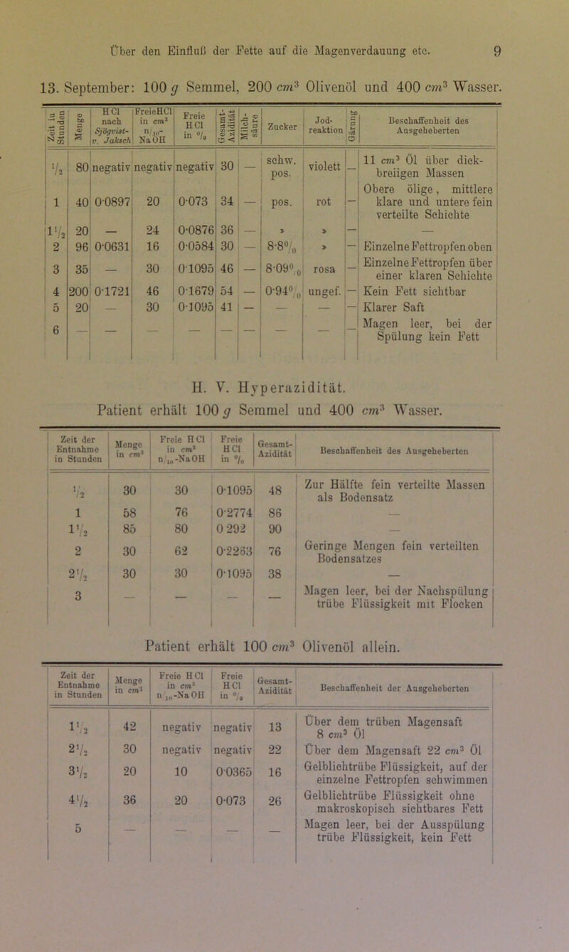 13. September: 100^ Semmel, 200 cm^ Olivenöl und 400 cm^ Wasser. ' ^ s 'O 0> tc ■ HCi nach PreiotfCl in cm* Freie HCl in ®/o S.tä ' © 'S ^ Zucker Jod- Be.schalfenheit des « s 4> Sjägvist- reaktion t-, Ansgeheberten ^ CO V. Jaksch NaOII o< O % 80 negativ negativ negativ 30 — sehw. pos. violett — 11 cm^ Öl Über dick- breiigen Massen Obere ölige, mittlere 1 1 40 00897 20 0-073 34 pos. rot klare und untere fein verteilte Schichte l’/2 20 — 24 0-0876 36 > > — — 2 96 0-0631 16 0-0584 30 — 8-8«,, > — Einzelne Fettropfen oben 3 35 — 30 01095 46 8-09% rosa — EinzelneFettropfen über einer klaren Seliichte 4 200 0-1721 46 0-1679 54 0-940 „ ungef. — Kein Fett sichtbar 5 20 — 30 0-1095 41 — — — — Klarer Saft Magen leer, bei der D Spülung kein Fett H. V. Hyperazidität. Patient erhält 100 g Semmel und 400 cwP' Wasser. Zeit der Entnahme in Stunden Menge in cm* Freie H CI in rm’ n ,„-NaOH Freie HCl in ®/o Gesamt- Azidität Beschaffenheit des Ansgeheberten '.'2 30 30 0-1095 48 Zur Hälfte fein verteilte Massen als Bodensatz 1 58 76 0-2774 86 — ^ ,2 85 80 0-292 90 2 30 62 0-2233 76 Geringe Mengen fein verteilten Bodensatzes S'/o 30 30 0-1095 38 — 3 Magen leer, bei der Naehspülung trübe Flüssigkeit mit Flocken Patient erhält 100 Olivenöl allein. Zeit der Entnahme in Stunden Menge in cm'i Freie HCl in cm* n ju-NaOH Freie HCl in “/, Gesamt- Azidität Beschaffenheit der Ansgeheberten 1'2 42 negativ negativ 13 Über dem trüben Magensaft 8 cm* Öl 2V2 30 negativ negativ 22 Über dem Magensaft 22 cm* Öl 3>/o 20 10 0-0365 16 Gelblichtrübe Flüssigkeit, auf der einzelne Fettropfen schwimmen 4-/2 36 20 0-073 26 Gelblichtrübe Flüssigkeit ohne makroskopisch sichtbares Fett 5 Magen leer, bei der Ausspülung trübe Flüssigkeit, kein Fett