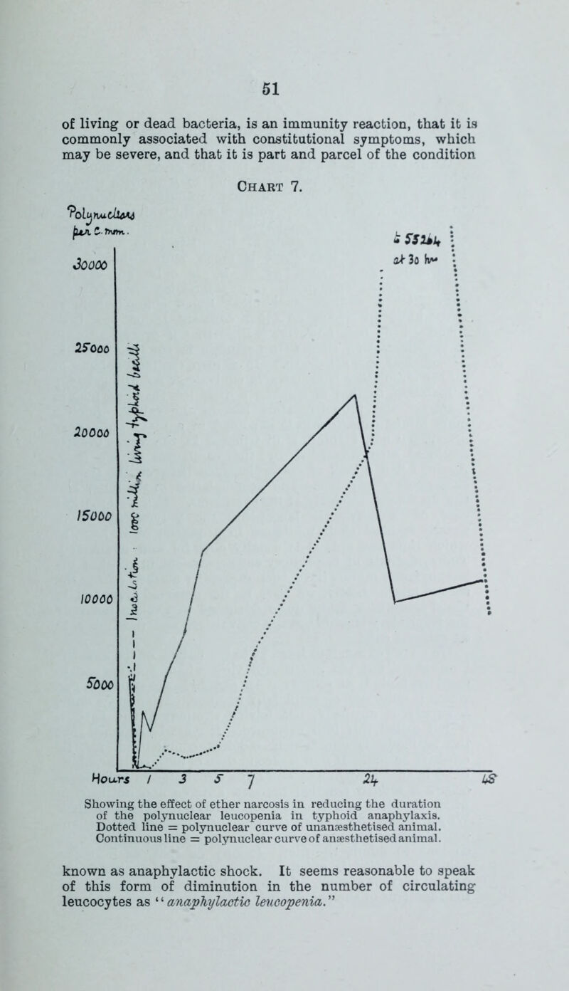 of living or dead bacteria, is an immunity reaction, that it is commonly associated with constitutional symptoms, which may be severe, and that it is part and parcel of the condition Chart 7. Showing the effect of ether narcosis in reducing the duration of the polynuclear leucopenia in typhoid anaphylaxis. Dotted line = polynuclear curve of unanaesthetised animal. Continuous line = polynuclear curve of anaesthetised animal. known as anaphylactic shock. It seems reasonable to speak of this form of diminution in the number of circulating leucocytes as ‘ ‘ anaphylactic leucopenia