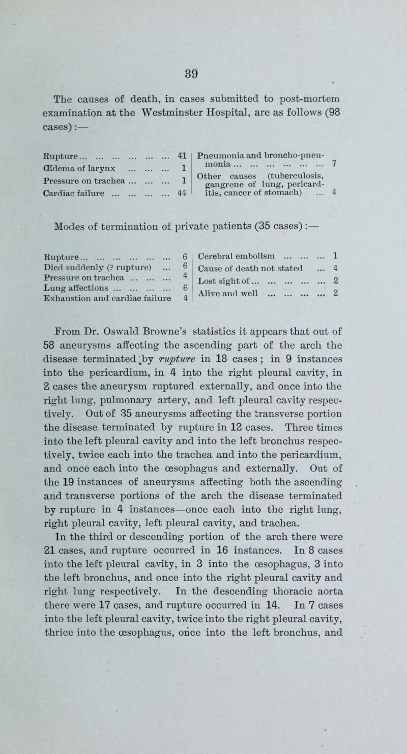 89 The causes of death, in cases submitted to post-mortem examination at the Westminster Hospital, are as follows (98 cases):— Rupture 41 (Edema of larynx 1 Pressure on trachea 1 Cardiac failure 44 Modes of termination of private patients (35 cases) :— Cerebral embolism 1 Cause of death not stated ... 4 Lost sight of 2 Alive and well 2 From Dr. Oswald Browne’s statistics it appears that out of 58 aneurysms affecting the ascending part of the arch the disease terminated 4by rv/pture in 18 cases; in 9 instances into the pericardium, in 4 into the right pleural cavity, in 2 cases the aneurysm ruptured externally, and once into the right lung, pulmonary artery, and left pleural cavity respec- tively. Out of 35 aneurysms affecting the transverse portion the disease, terminated by rupture in 12 cases. Three times into the left pleural cavity and into the left bronchus respec- tively, twice each into the trachea and into the pericardium, and once each into the oesophagus and externally. Out of the 19 instances of aneurysms affecting both the ascending and transverse portions of the arch the disease terminated by rupture in 4 instances—once each into the right lung, right pleural cavity, left pleural cavity, and trachea. In the third or descending portion of the arch there were 21 cases, and rupture occurred in 16 instances. In 8 cases into the left pleural cavity, in 3 into the oesophagus, 3 into the left bronchus, and once into the right pleural cavity and right lung respectively. In the descending thoracic aorta there were 17 cases, and rupture occurred in 14. In 7 cases into the left pleural cavity, twice into the right pleural cavity, thrice into the oesophagus, once into the left bronchus, and Rupture 6 Died suddenly (? rupture) ... 6 Pressure on trachea 4 Lung affections 6 Exhaustion and cardiac failure 4 Pneumonia ana oroncno-pneu- monia 7 Other causes (tuberculosis, gangrene of lung, pericard- itis, cancer of stomach) ... 4