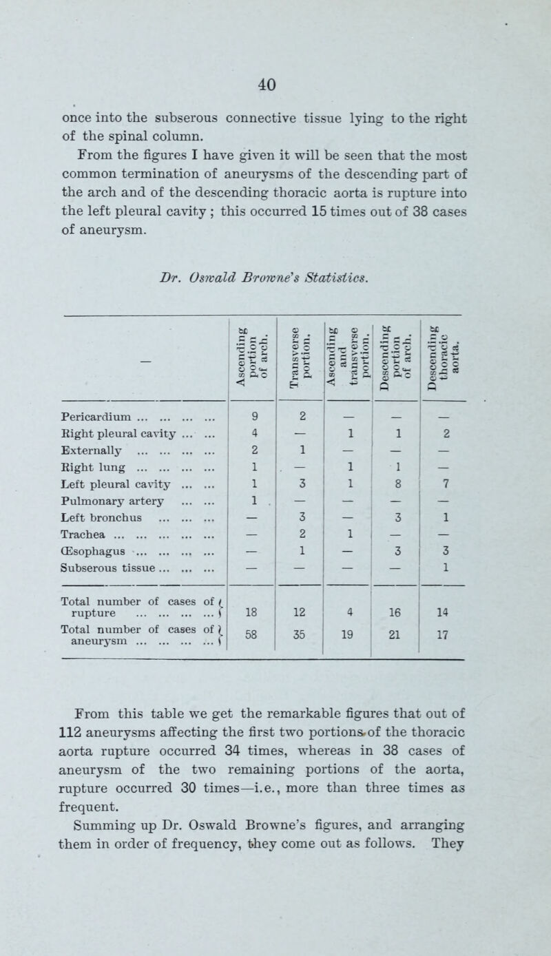 once into the subserous connective tissue lying to the right of the spinal column. From the figures I have given it will be seen that the most common termination of aneurysms of the descending part of the arch and of the descending thoracic aorta is rupture into the left pleural cavity ; this occurred 15 times out of 38 cases of aneurysm. Dr. Oswald Browne's Statistics. - Ascending portion of arch. Transverse portion. Ascending and transverse portion. Descending portion of arch. Descending thoracic aorta. Pericardium 9 2 _ Eight pleural cavity 4 — 1 1 2 Externally 2 1 — — — Right lung 1 . — 1 1 — Left pleural cavity 1 3 1 8 7 Pulmonary artery 1 — — — — Left bronchus — 3 — 3 1 Trachea — 2 1 — — (Esophagus — 1 — 3 3 Subserous tissue — - — — 1 Total number of cases of / rupture J 18 12 4 16 14 Total number of cases of) 58 35 19 21 17 aneurysm f From this table we get the remarkable figures that out of 112 aneurysms affecting the first two portions#of the thoracic aorta rupture occurred 34 times, whereas in 38 cases of aneurysm of the two remaining portions of the aorta, rupture occurred 30 times—i.e., more than three times as frequent. Summing up Dr. Oswald Browne’s figures, and arranging them in order of frequency, they come out as follows. They