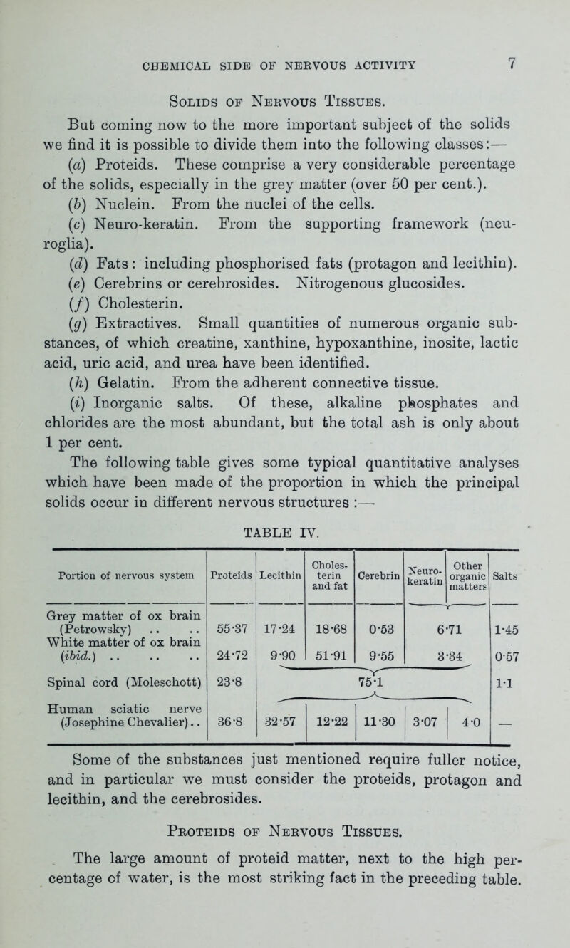 Solids of Nervous Tissues. But coming now to the more important subject of the solids we find it is possible to divide them into the following classes:— (a) Proteids. These comprise a very considerable percentage of the solids, especially in the grey matter (over 50 per cent.). (5) Nuclein. From the nuclei of the cells. (c) Neuro-keratin. From the supporting framework (neu- roglia). (d) Fats : including phosphorised fats (protagon and lecithin). (e) Cerebrins or cerebrosides. Nitrogenous glucosides. (/) Cholesterin. (g) Extractives. Small quantities of numerous organic sub- stances, of which creatine, xanthine, hypoxanthine, inosite, lactic acid, uric acid, and urea have been identified. (h) Gelatin. From the adherent connective tissue. (i) Inorganic salts. Of these, alkaline phosphates and chlorides are the most abundant, but the total ash is only about 1 per cent. The following table gives some typical quantitative analyses which have been made of the proportion in which the principal solids occur in different nervous structures :— TABLE IV. Portion of nervous system Proteids Lecithin Choles- terin and fat Cerebrin Neuro- keratin Other organic matters Salts Grey matter of ox brain r (Petrowsky) 55*37 17*24 18*68 0*53 6*71 1*45 White matter of ox brain (ibid.) 24*72 9*90 51*91 9*55 3*34^ 0*57 Spinal cord (Moleschott) 23*8 75*1 1*1 Human sciatic nerve (Josephine Chevalier).. 36*8 32*57 12*22 | 11*30 3*07 4*0 — Some of the substances just mentioned require fuller notice, and in particular we must consider the proteids, protagon and lecithin, and the cerebrosides. Proteids of Nervous Tissues. The large amount of proteid matter, next to the high per- centage of water, is the most striking fact in the preceding table.