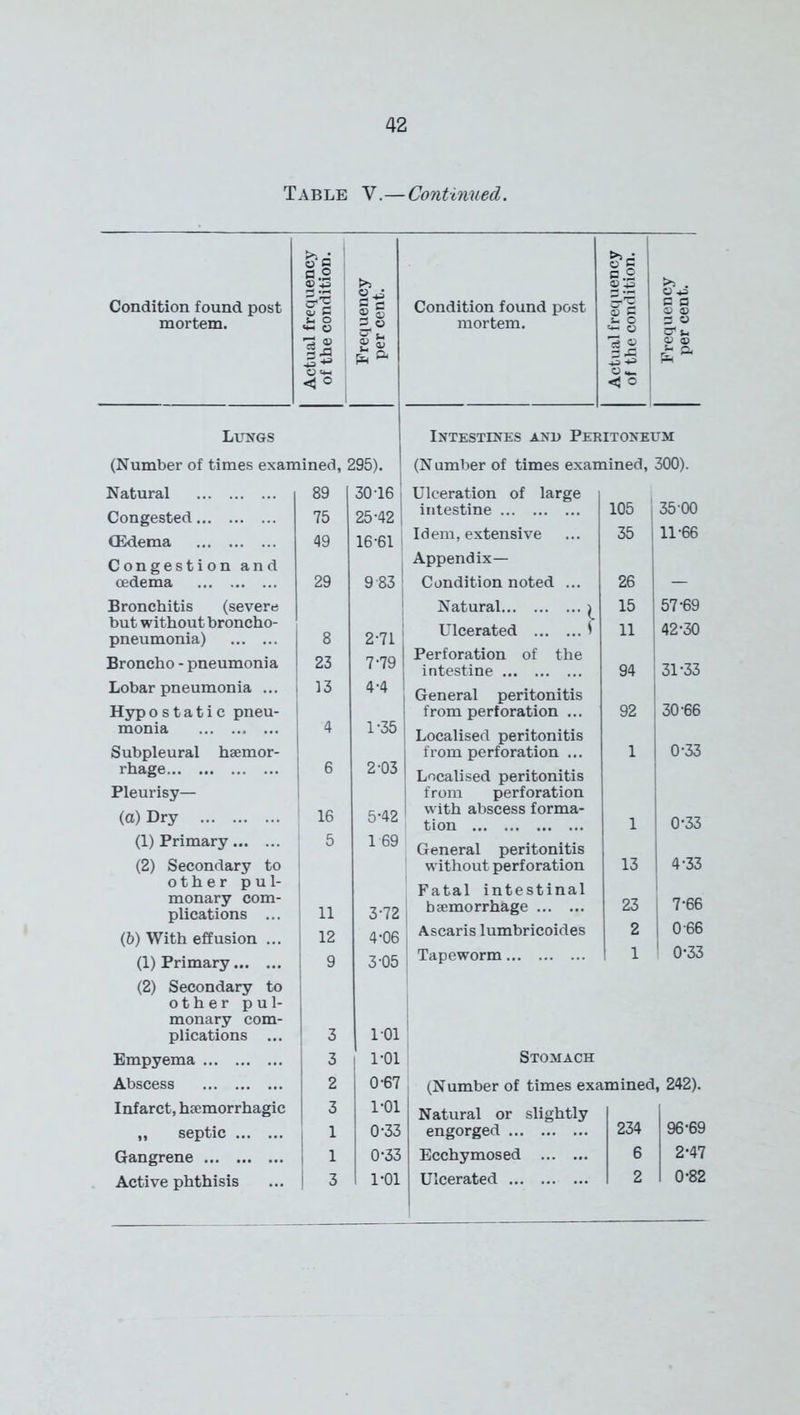 Table V.—Continued. i >a • o 5 g g ©tS i >5 - .2 2 * Condition found post 1 © § Condition found post Si’S 5 c O +3 g a § s mortem. u o P o & s- mortem. £ 8 © © f* * 15 03 <D <5® «<© ; Lungs Intestines and Peritoneum (Number of times examined, 295). (Number of times examined, 300). Natural 89 30-16 Ulceration of large Congested 75 25-42 intestine 105 35 00 CEdema 49 16-61 i Idem, extensive 35 11-66 Congestion and Appendix— oedema 29 983 Condition noted ... 26 Bronchitis (severe Natural i Ulcerated » 15 57-69 but without broncho- pneumonia) 8 2-71 11 ! 42-30 Broncho - pneumonia 23 7-79 Perforation of the intestine 94 31-33 Lobar pneumonia ... i 13 4-4 | General peritonitis 30-66 Hypostatic pneu- ' 1-35 from perforation ... 92 monia 4 | Localised peritonitis 0-33 Subpleural haemor- from perforation ... 1 rhage 6 2-03 ■ Localised peritonitis Pleurisy— from perforation (a) Dry 1 16 5-42 with abscess forma- tion 1 0-33 (1) Primary 5 169 General peritonitis (2) Secondary to without perforation 13 4-33 other pul- Fatal intestinal monary com- plications ... 11 3-72 haemorrhage 23 7-66 (5) With effusion ... 12 4-06 Ascaris lumbricoides 2 0-66 (1) Primary (2) Secondary to 9 3-05 Tapeworm 1 ' 0-33 other pul- monary com- plications ... 3 1-01 Empyema 3 1-01 Stomach Abscess 2 0-67 (Number of times examined 1, 242). Infarct, haemorrhagic 3 1-01 Natural or slightly 96-69 „ septic 1 0-33 engorged 234 Gangrene 1 0-33 Ecchymosed 6 2-47 Active phthisis I 3 1*01 Ulcerated ... 2 0-82