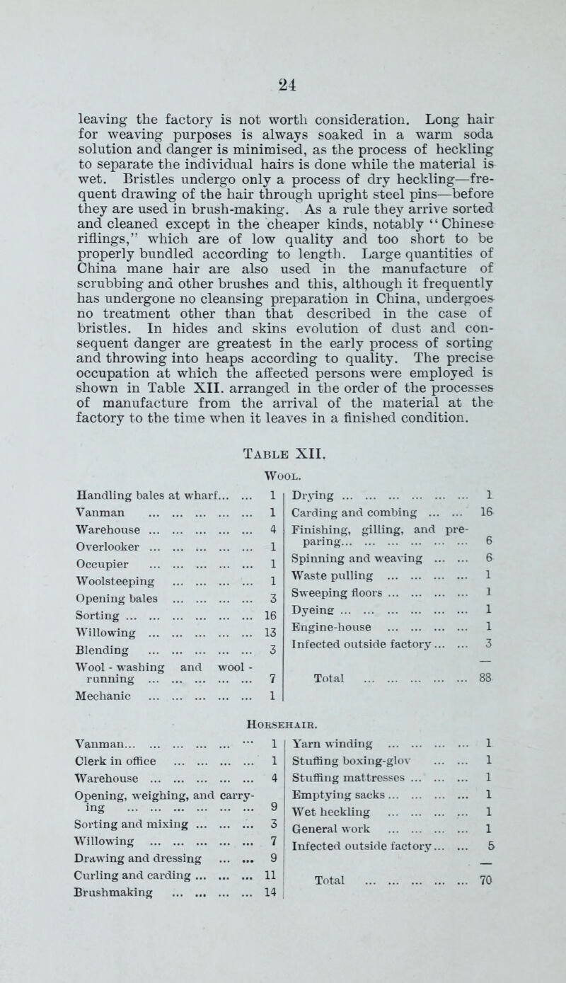 leaving the factory is not worth consideration. Long hair for weaving purposes is always soaked in a warm soda solution and danger is minimised, as the process of heckling to separate the individual hairs is done while the material is wet. Bristles undergo only a process of dry heckling—fre- quent drawing of the hair through upright steel pins—before they are used in brush-making. As a rule they arrive sorted and cleaned except in the cheaper kinds, notably “Chinese riflings,” which are of low quality and too short to be properly bundled according to length. Large quantities of China mane hair are also used in the manufacture of scrubbing and other brushes and this, although it frequently has undergone no cleansing preparation in China, undergoes no treatment other than that described in the case of bristles. In hides and skins evolution of dust and con- sequent danger are greatest in the early process of sorting and throwing into heaps according to quality. The precise occupation at which the affected persons were employed is shown in Table XII. arranged in the order of the processes of manufacture from the arrival of the material at the factory to the time when it leaves in a finished condition. Table XII. Wool. Handling bales at wharf 1 Vanman 1 Warehouse 4 Overlooker 1 Occupier 1 Woolsteeping 1 Opening bales 3 Sorting 16 Willowing 13 Blending 3 Wool - washing and wool - running 7 Mechanic 1 Drying 1 Carding and combing 16 Finishing, gilling, and pre- paring 6 Spinning and weaving 6 Waste pulling 1 Sweeping floors 1 Dyeing 1 Engine-house 1 Infected outside factory 3 Total 88 Vanman * Clerk in office Warehouse Opening, weighing, and carry- ing Sorting and mixing Willowing Drawing and dressing Curling and carding 11 Brushmaking 14 Yarn winding 1 Stuffing boxing-glov 1 Stuffing mattresses 1 Emptying sacks 1 Wet heckling 1 General work 1 Infected outside factory 5 Total 70 Horsehair. 1 1 4 9 3 7 9