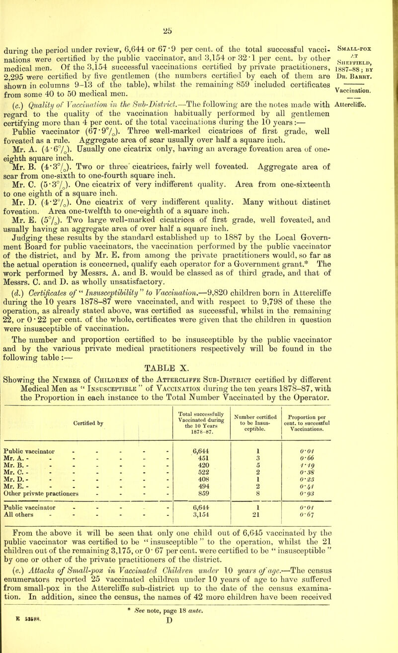 during the period under review, 6,644 or 67 • 9 per cent, of the total successful vacci- nations were certified by the public vaccinator, and 3,154 or 32'1 per cent, by other medical men. Of the 3,154 successful vaccinations certified by private practitioners, 2,295 were certified by five gentlemen (the numbers certified by each of them are shown in columns 9-13 of the table), whilst the remaining 859 included certificates from some 40 to 50 medical men. (c.) Quality of Vaccination in the Sub-District.—The following are the notes made with regard to the quality of the vaccination habitually performed by all gentlemen certifying more than 4 per cent, of the total vaccinations during the 10 years:— Public vaccinator (67'9°/o). Three well-marked cicatrices of first grade, well foveated as a rule. Aggregate area of scar usually over half a square inch. Mr. A. (4'6°/0b Usually one cicatrix only, having an average foveation area of one- eighth square inch. Mr. B. (4*3°/0)- Two or three cicatrices, fairly well foveated. Aggregate area of scar from one-sixth to one-fourth square inch. Mr. C. (5-30/o). One cicatrix of very indifferent quality. Area from one-sixteenth to one eighth of a square inch. Mr. D. (d^/o). One cicatrix of very indifferent quality. Many without distinct foveation. Area one-twelfth to one-eighth of a square inch. Mr. E. (5%)- Two large well-marked cicatrices of first grade, well foveated, and usually having an aggregate area of over half a square inch. Judging these results by the standard established up to 1887 by the Local Grovern- ment Board for public vaccinators, the vaccination performed by the public vaccinator of the district, and by Mr. E. from among the private practitioners would, so far as the actual operation is concerned, qualify each operator for a Government grant.* The work performed by Messrs. A. and B. would be classed as of third grade, and that of Messrs. C. and D. as wholly unsatisfactory. (d.) Certificates of “ Insusceptibility ” to Vaccination.—9,820 children born in Attercliffe during the 10 years 1878-87 were vaccinated, and with respect to 9,798 of these the operation, as already stated above, was certified as successful, whilst in the remaining 22, or 0 • 22 per cent, of the whole, certificates were given that the children in question were insusceptible of vaccination. The number and proportion certified to be insusceptible by the public vaccinator and by the various private medical practitioners respectively will be found in the following table:— TABLE X. Showing the Number of Children of the Attercliffe Sub-District certified by different Medical Men as ct Insusceptible ” of Vaccination during the ten years 1878-87, with the Proportion in each instance to the Total Number Vaccinated by the Operator. Certified by Total successfully Vaccinated during the 10 Years 187S-87. Number certified to be Insus- ceptible. Proportion per cent, to successful Vaccinations. Public vaccinator . 6,644 1 o-oi Mr. A. - - . .. - 451 3 0-66 Mr. B. - _ . - - 420 5 1-19 Mr. C. - - - - - 522 2 0-38 Mr. D. - - - - - 408 1 0-25 Mr. E. - - - - - 494 2 o-y.i Other private practioners - - - - 859 8 0-93 Public vaccinator . _ . 6,644 1 o-oi All others * * * 3,154 21 0-67 From the above it will be seen that only one child out of 6,645 vaccinated by the public vaccinator was certified to be “ insusceptible ” to the operation, whilst the 21 children out of the remaining 3,175, or O' 67 per cent, were certified to be “ insusceptible ” by one or other of the private practitioners of the district. (e.) Attacks of Small-pox in Vaccinated Children under 10 years of age.—The census enumerators reported 25 vaccinated children under 10 years of age to have suffered from small-pox in the Attercliffe sub-district up to the date of the census examina- tion. In addition, since the census, the names of 42 more children have been received Small-pox at Sheffield, 1887-88 ; by Dr. Barry. Vaccination. Attercliffe. K 53688. * See note, page 18 ante. D