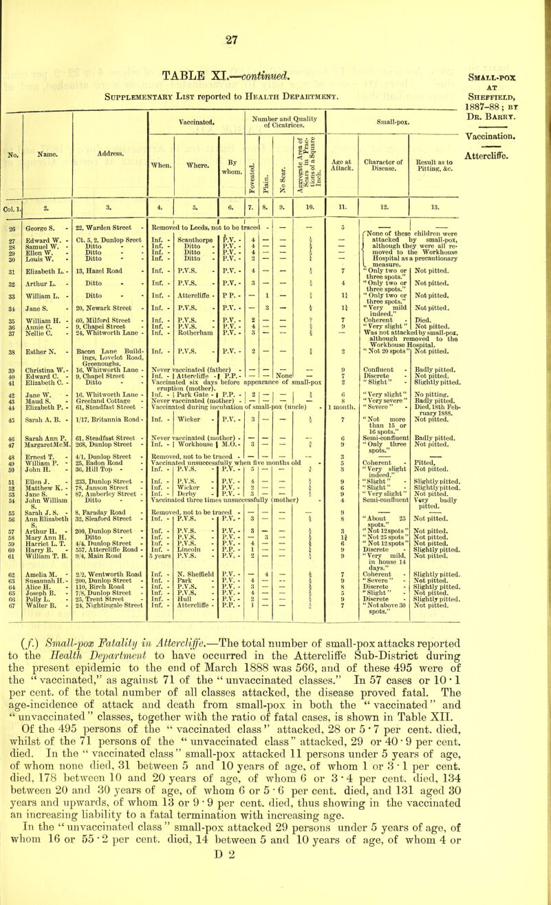 TABLE discontinued. Supplementary List reported to Health Department. Vaccinated, Number and Quality of Cicatrices. Small-pox. No. Name. Address. When. Where. By whom. <v OJ > O pH d ’d 5 Sh o3 O m o 6 Aggregate Area of Scars in Frac- tions of a Square Inch. Age at Attack. Character of Disease. Result as to Pitting, &c. Col. 1. 2. 3. 4. 5. 6. 7. 8. 9. 10. 11. 12. 13. 26 George S. 22, Warden Street Remov J ed to Leeds, not to be t racec - - - 5 'None of these - children were 27 Edward W. - Ct. 5, 2, Dunlop Sreet Inf. - Scanthorpe P.V. - 4 — — 1 — attacked by small-pox, 28 Samuel W. - Ditto Inf. - Ditto P.V. - 4 — — — . although they were all re- 29 Ellen W. Ditto Inf. - Ditto P.V. - 4 — — A — moved to the Workhouse 30 Louis W. Ditto Inf. - Ditto P.V. - 2 — — \ —■ Hospital as a precautionary L measure. 31 Elizabeth L. - 13, Hazel Road Inf. - P.V.S. P.V. - 4 — — * 7 “ Only two or three spots.” Not pitted. 32 Arthur L. Ditto Inf. - P.V.S. P.V. - 3 — — 4 ‘Only two or three spots.” Not pitted. 33 William L. - Ditto Inf. - Attercliffe - pp. - — 1 — l a li “ Only two or three spots.” Not pitted. 34 Jane S. 20, Newark Street Inf. - P.V.S. P.V. - — 3 — A 1} “ Very mild indeed.” Not pitted. 35 William H. - 60, Milford Street Inf. - P.V.S. P.V. - 2 — — ? 7 Coherent Died. 36 Annie C. 9, Chapei Street Inf. - P.V.S. P.V. - 4 — — 9 “ Very slight ” Not pitted. 37 Nellie C. 24, Whitworth Lane - Inf. - Rotherham P.V. - 3 ¥ Was not attacked by small-pox, although removed to the Workhouse Hospital. 38 Esther N. Bacon Lane Build- ings, Lovelot Road, Greenoughs. Inf. - P.V.S. P.V. - 2 1 2 “Not 20spots” Not pitted. 39 Christina W. - 16, Whitworth Lane - Never vaccinated (father) — — — — 9 Confluent Badly pitted. 40 Edward C. - 9, Chapel Street Inf. - Attercliffe - 1 P.P.- — — None — 7 Discrete Not pitted. 41 Elizabeth C. - Ditto Vaccinated six days before eruption (mother). appearance of small-pox 2 “Slight” Slightly pitted. 42 Jane W. 16, Whitworth Lane - Inf. - Park Gate - I p.p. - 2 - 0 ‘ Very slight ” No pitting. 43 Maud S. Greeland Cottage Never vaccinated (mother) - - 8 “Very severe” Badly pitted. 44 Elizabeth P. - 61, Steadfast Street - Vaccin: ited during incubation of sn sail- )OX (u icle) 1 month. “Severe” Died, 18th Feb- ruary 1888. 45 Sarah A. B. - 1/17, Britannia Road - Inf. - Wicker P.V. - 3 1 7 ‘Not more than 15 or 16 spots.” Not pitted. 46 Sarah Ann P. 61, Steadfast Street - Never vaccinated (mother) - — — — — 6 Semi-confluent Badly pitted. 47 MargaretMcM. 268, Dunlop Street Inf. - Workhouse | M.O. - 3 — — 3 4 9 ‘Only three spots.” Not pitted. 48 Ernest T. 4/1, Dunlop Street Removed, not to be traced - — — — — 3 49 William P. - 25, Eadon Road Vaccinated unsuccessfully when five months old 5 Coherent Pitted, 50 John H. 36, Hill Top - Inf. - P.V.S. P.V. - 5 — — 4 8 ‘ Very slight indeed.” Not pitted. 51 Ellen J. 233, Dunlop Street Inf. - P.V.S. P.V. - 4 — — £ 9 ‘ Slight ” Slightly pitted. 52 Matthew K. - 78, Janson Street Inf. - Wicker P.V. - 2 — — A 4 6 ‘Slight” Slightlypitted. 53 Jane S. 87, Amberley Street - Inf. - Derby P.V. - 3 — — 9 ‘ Very slight ” Not pitted. 54 John William S. Ditto Vaccinated three times unsucc essfi illy motile r) 4 Semi-confluent Very badly pitted. 55 Sarah J. S. - 8, Earaday Road Removed, not to be traced - — — — — 9 — — 56 Ann Elizabeth S. 32, Sleaford Street Inf. - P.V.S. P.V. - 3 — — i 8 ‘ About 25 spots.” Not pitted. 57 Arthur H. 200, Dunlon Street - Inf. - P.V.S. P.V. - 3 — — 3 ‘ Not 12 spots ” Not pitted. 58 Mary Ann H. Ditto Inf. - P.V.S. P.V. - — 3 — 1 H ‘ Not 25 spots ” Not pitted. 59 Harriet L. T. 4/4, Dunlop Street Inf. - P.V.S. P.V. - 4 — — 1 6 ‘ Not 12spots” Not pitted. 60 Harry B. 557, Attercliffe Road - Inf. - Lincoln p.p. - 1 — — 9 Discrete Slightly pitted. 61 William T. B. 9/4, Main Road 5 years P.V.S. P.V. - 2 9 ‘ Very mild, in house 14 days.” Not pitted. 62 Amelia M. 2/2, Wentworth Road Inf. - N. Sheffield P.V. - — 4 — A 7 Coherent Slightly pitted. 63 Susannah H. - 200, Dunlop Street Inf. - Park P.V. - 4 — -- 9 ‘Severe ” Not pitted. 64 Alice H. 110, Birch Road Inf. - P.V.S. P.V. - 3 — — A 8 Discrete Slightly pitted. 65 Joseph B. 7/8, Dunlop Street Inf. - P.V.S. P.V. - 4 — — A 5 ‘Slight” Not pitted. 66 Polly L. 25, Trent Street Inf. - Hull P.V. - 2 — — L 9 Discrete Slightly pitted. 67 Walter B. 24, Nightingale Street Inf. - Attercliffe - p.p. - 1 l. 7 ‘Not above 30 spots.” Not pitted. Small-pox at Sheffield, 1887-88; by Dr. Barry. Vaccination. Attercliffe. (/.) Small-pox Fatality in Attercliffe.—The total number of small-pox attacks reported to the Health Department to have occurred in the Attercliffe Sub-District during the present epidemic to the end of March 1888 was 566, and of these 495 were of the “vaccinated,’' as against 71 of the “unvaccinated classes.” In 57 cases or 10 * 1 per cent, of the total number of all classes attacked, the disease proved fatal. The age-incidence of attack and death from small-pox in both the “ vaccinated ” and “ unvaccinated ” classes, together with the ratio of fatal cases, is shown in Table XII. Of the 495 persons of the “ vaccinated class ” attacked, 28 or 5 ■ 7 per cent, died, whilst of the 71 persons of the “ unvaccinated class” attacked, 29 or 40’ 9 per cent, died. In the “ vaccinated class” small-pox attacked 11 persons under 5 years of age, of whom none died, 31 between 5 and 10 years of age, of whom 1 or 3 • 1 per cent, died, 178 between 10 and 20 years of age, of whom 6 or 3*4 per cent, died, 134 between 20 and 30 years of age, of whom 6 or 5 • 6 per cent, died, and 131 aged 30 years and upwards, of whom 13 or 9 • 9 per cent, died, thus showing in the vaccinated an increasing liability to a fatal termination with increasing age. In the “ unvaccinated class ” small-pox attacked 29 persons under 5 years of age, of whom 16 or 55 • 2 per cent, died, 14 between 5 and 10 years of age, of whom 4 or