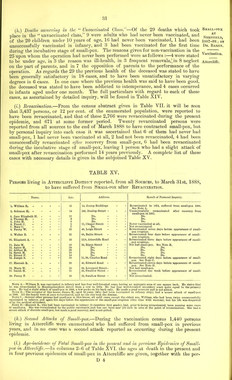 (li.) Deaths occurring in the “ Unvaccinatecl Glass.”—Of the 29 deaths which took Small-pox place in the “ unvaccinated class,” 9 were adults who had never been vaccinated, and Sheffield of the 20 children under 10 years of age, 16 had never been vaccinated, 1 had been 1887-88 ; by unsuccessfully vaccinated in infancy, and 3 had been vaccinated for the first time Dr. Barry. during the incubative stage of small-pox. The reasons given for non-vaccination in the ~—r 25 upon whom the operation had never been performed were as follows :—4 were stated accmatl0u- to be under age, in 3 the reason was ill-health, in 3 frequent removals,in 8 neglect Attercliffe. on the part of parents, and in 7 the opposition of parents to the performance of the operation. As regards the 29 the previous health of the deceased was stated to have been generally satisfactory in 18 cases, and to have been unsatisfactory in varying degrees in 6 cases. In one case where the previous health was said to have been good, the deceased was stated to have been addicted to intemperance, and 4 cases occurred in infants aged under one month. The full particulars with regard to each of these cases, as ascertained by detailed inquiry , will be found in Table XIV. (i.) Revaccination.—From the census abstract given in Table VII. it will be seen that 3,437 persons, or 12 per cent, of the enumerated population, were reported to have been revaccinated, and that of these 2,766 were revaccinated during the present epidemic, and 671 at some former period. Twenty revaccinated persons were reported from all sources to the end of March 1888 to have contracted small-pox, but by personal inquiry into each case it was ascertained that 6 of them had never had small-pox, 1 had never been vaccinated at all, 2 had not been revaccinated, 4 had been unsuccessfully revaccinated after recovery from small-pox, 6 had been revaccinated during the incubative stage of small-pox, leaving 1 person who had a slight attack of small-pox after revaccination performed 14 years previously. A complete list of these cases with necessary details is given in the subjoined Table XV. TABLE XV. Persons living in Attercliffe District reported, from all Sources, to March 31st, 1888, to have suffered from Small-pox after Revaccination. Name. Age. Address. Result of Personal Inquiry. 1. William B. - * - 31 14, Jessop Buildings - - Revaccinated in 1874, suffered from small-pox 1888. See Note A. 2. Solomon H. * “ 14 245, Dunlop Street * * * Unsuccessfully revaccinated after recovery from small-pox in 1887. 3. Jane Elizabeth H. - • 11 Do. * Do. 4. Thomas H. * » 9 Do. - - Do. 5. John H. - 6 Do. - - Do. 6. Frank C. . . 8 11, Chanel Street - - Never vaccinated at all. 7. Mary C. - - 7 - - Not re vaccinated. 8. Fanny W. .  52 46, Leigh Street “ Revaccinated seven days before appearance of small- pox eruption. 9. Walter B. “ 25 68, Baltic Street “ Revaccinated four days before appearance of small- pox eruption. 10. Elizabeth A. -  19 22/8, Attercliffe Road * * Revaccinated three days before appearance of small- pox eruption. 11. Jane M. o - 56 39, Ripon Street - - Not had small-pox. See Note B, 12. Agnes M. . - 24 Do. - - Do. Do. 13. Arthur M. - 20 Do. - - Do. Do. 14. Sarah M. . . 18 Do. - - Do. Do. 15. Ernest P. • . 14 Do. - - Do. Do. 16. Joseph S. 18 15, St. Charles Road *  Revaccinated eight days before appearance of small- pox. See Note C. 17. Hannah It. -  29 46, Edward Road * “ Revaccinated eleven days before appearance of small- pox. See Note D. IS. Maria W. O - 16 69, Liverpool Street - - - Not had small-pox. 19. Isaiah H. •  11 28, Swallow Street - * Revaccinated one week before appearance of small- pox. 20. Fanny F. ” ' 16 22, Swallow Street - ” * Not revaccinated. Note A.—William B. was vaccinated in infancy and lias four well-foveated scars, having an aggregate area of one square inch. He states that he was revaccinated in Huntingdonshire direct from a cow in 1874. He has four well-foveated secondary scars quite equal to the primary scars. He had a slight attack of small-pox in 1888, a few pocks on his back only. He made a good recovery and is not pitted. Note B.—The occupier of this house, James M., aged 52 years (who had been vaccinated in infancy only), had a severe attack of small-pox in 1888. All the family were at once revaccinated, and no one else took the disease. Note C.—Several other persons had small-pox in this house, all mild cases except the eldest son, William, who had been twice unsuccessfully vaccinated in infancy, and again five days before the appearance of the small-pox eruption (this time with success), but his life was despaired of by the medical attendant. Note D.—Hannah R., who had been vaccinated in infancy (3 cicatrices first grade), had, prior to.being revaccinated, been nursing some cases of small-pox. She was revaccinated by the public vaccinator,and has one faint scar Jth inch in area at the point of revaccination. She had a severe attack of discrete small-pox, but made a good recovery, and is not pitted. (k.) Second Attacks of Small-pox.—-During the vaccination census 1,440 persons living in Attercliffe were enumerated who had suffered from small-pox in previous years, and in no case was a second attack reported as occurring during the present epidemic. (1.) Age-incidence of Fatal Small-pox in the present and in previous Epidemics of Small- pox in Attercliffe.—In columns 2-6 of Table XVI. the ages at death in the present and in four previous epidemics of small-pox in Attercliffe are given, together with the per-