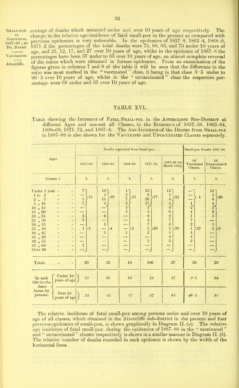 Small-pox at Sheffield, 1887-88 ; by Dk. Baruy. Vaccination. Attercliffe. centage of deaths which occurred under and over 10 years of age respectively. The change in the relative age-incidence of fatal small-pox in the present as compared with previous epidemics is very noticeable. In the epidemics of 1857-8, 1863-4, 1868-9, 1871-2 the percentages of the total deaths were 75, 88, 83, and 73 under 10 years of age, and 25, 12, 17, and 27 over 10 years of age, whilst in the epidemic of 1887-8 the percentages have been 37 under to 63 over 10 years of age, an almost complete reversal of the ratios which were obtained in former epidemics. From an examination of the figures given in columns 7 and 8 of the table it will be seen that the difference in the ratio was most marked in the “vaccinated ” class, it being in that class 3 * 5 under to 96 • 5 over 10 years of age, whilst in the “ unvaccinated ” class the respective per- centage were 69 under and 31 over 10 years of age. TABLE XVI. Table showing the Incidence of Fatal Small-pox in the Attercliffe Sub-District at different Ages and amonst all Classes, in the Epidemics of 1857-58, 1863-64, 1868-69, 1871-72, and 1887-8. The Age-Incidence of the Deaths from Small-pox in 1887-88 is also shown for the Vaccinated and Unvaccinated Classes separately. Ages. Deaths registered from Small-pox. 18.07-58. 1863-64. 1868-69. 1871-72. 1887-88 (to March 31st). Small-pox Deaths 1887-88. Of Vaccinated Classes. Of Unvaccinated Classes. Column 1. 3. 4. 6. Under 1 year 1 to 2 5 5 , 10 , 15 , 20 , 25 , 30 , 35 , 40 , 45 , 50 , 55 , 10 15 20 25 30 35 40 45 50 55 60 Over 60 4 15 10 4 11 4 29 >5 M >77 T 21 4 4 6 .4 7 3 2 ^36 4 4 2 S27 Totals 20 33 18 106 57 28 29 T , fi Under 10 In each e !00 deaths Jears of ”ge share borne by 75 persons. [ Over 10 Lyears ot age 25 88 83 7 3 37 12 77 27 63 3’ 5 96- 69 31 The relative incidence of fatal small-pox among persons under and over 10 years of age of all classes, which obtained in the Attercliffe sub-district in the present and four previous epidemics of small-pox, is shown graphically in Diagram II. (a). The relative age incidence of fatal small-pox during the epidemics of 1887-88 in the “ vaccinated ” and “ unvaccinated ” classes respectively is shown in a similar manner in Diagram II. (b). The relative number of deaths recorded in each epidemic is shown by the width of the horizontal lines.