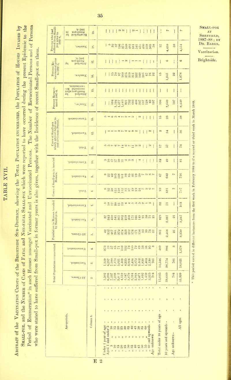 i—i > X w PQ <1 EH >» s p g Q H P > X m W m & O w =4-1 o X o I—I Eh •*i p P> Ph o Ph © P -P Q P H d W HH P X P w rH © m © (JQ P O t» P © Ph <4H O P © P P o m © Ph © P -P biD P © p P P o o o © t> c3 rP g o O Pi p p p © Ph p EH O Eh © P P> bo r* '% o Pi © HP rH o ST1 rH O rH CP is Pi o o 03 © Pm © -p xi o p p p Ph H cc Q ■ w p 02 P Q V-H m eh M P 2 PP © rH -P o 02 p < “H < p ■ X; o o o p > ■P3 p o3 p H Eh fn qn O gq P 02 <| O © ce p a 3 02 -p P © o © © P3 * PW PM O P P p © S >H P rS &H ^ P © p> © bD O © _> So o CO eS m o3 © m bD m P m X W P3 qp O O X o H X hH P P H t> © P p> qp o EH P <1 W 02 EH m P P M s p £ © p -p p eS M 0 P 1 P P <1 a o , fH | S 1 CZ3 ry~\ CD 2 rH l-H o o w £ Tj O CD  I pH © o b . rH c3 H-= rH p ^ P O © P P w qp o o c6 -P> m © P © is o © p p £ ■ o a •pOlBllIOOBAlin A © o OgA W 5 •po^niooa^ .add a jOrO d g *S9SSt?[Q py o Ssg P = - £ & x ~ o o ^*2 9-— o w ^ O C O OQ 2 — o q5 S •8-4881 III XOd-IIBUIg A'q •jaqmn^ yj USfMNa'OMWHH^OQOWCD COCOCllHH{/J!»HinOCOO‘C HMiO’ttOO'ffniO ■8-Z88X X0(i-([BUIg Aq peqou^y | - <N I I uoqranx cd O O O O Cb —i (M Cb *0 CD 04 Hb.X50I--'P?|^ o O N l?| rH (M Cl CO (M H H •UOl^UUIOO’BA -o^[ {njsscioons .i0qju xod-n^aig A*q po^o-B^y Moquin^r HHNCOHfM^XNr^COOI-H D O'- X (M CO O C H aj (M o C5 O *C lO C' O O H CQ h P p-H •p0^T3UlOO'BAUfi co •pO^UUIOOB^ -f o o ■ t- <m — m i o\ CO N H CO Ci Ol WI O O ’XI N -f O I-H H oi Ol I I 'M •po^uuioDBAUjq ; ® ■pOpiUIOOB/V | cs O O I h- O 1 ro I -t ! I I j oi qnqox oo •p0;L,UIO0'BAUfX ■poq'uuioo'BjV •S0SSBIO I1V MMOHHOICJXHOOHXrMH- W^tO^tDtOHONCOHOJKSMM CO-fOCOCOOl'MHHH Ol Ol N - OI H CO oi CO -I H CO Oi CO '-i 1-0 O CO N II —1 1« N O O lO N (M CO H iO CO CO O'! (M h —1 r—h OrHOCOHOSOCOrfOKMOCOO^ OIWXMNOlMOOiNOCOOCOO r- Ol f—r<Z^^V G'^CO^GO-f X h N •-H ecT lC o' Hf' M' CC Co' C<T C'X r-H*' r-T cf Ol CO J> X Ol O N 05 H H H oi C) ‘O O 02 CO CO . • - H I'' C5 •+ i> C3 ‘O Ol o lO Ol oi Ol O ^ CO X O C3 H X xf Ol N •“T O I.' I'T iO -t' ^ CO CO Ol 01 r—’ —< o< SJv*^ OiOOOOOOOOOO'S Ax l, h rt l| m CO CO H ^ O iO O H s 5L ^ cr dfl 2 p t3 r© o M 5 C _ ^ ^ AA >—'iOOtOO»00»00*00L0 0 S H h Ol Ol CO CO H O o O H a» rj tp3 cu a be . a; r be <5 5 o be HA a> p: M la E 2 Small-i*ox AT Sheffield, 1887-88; by Dr. Barry. Vaccination. Brightside.