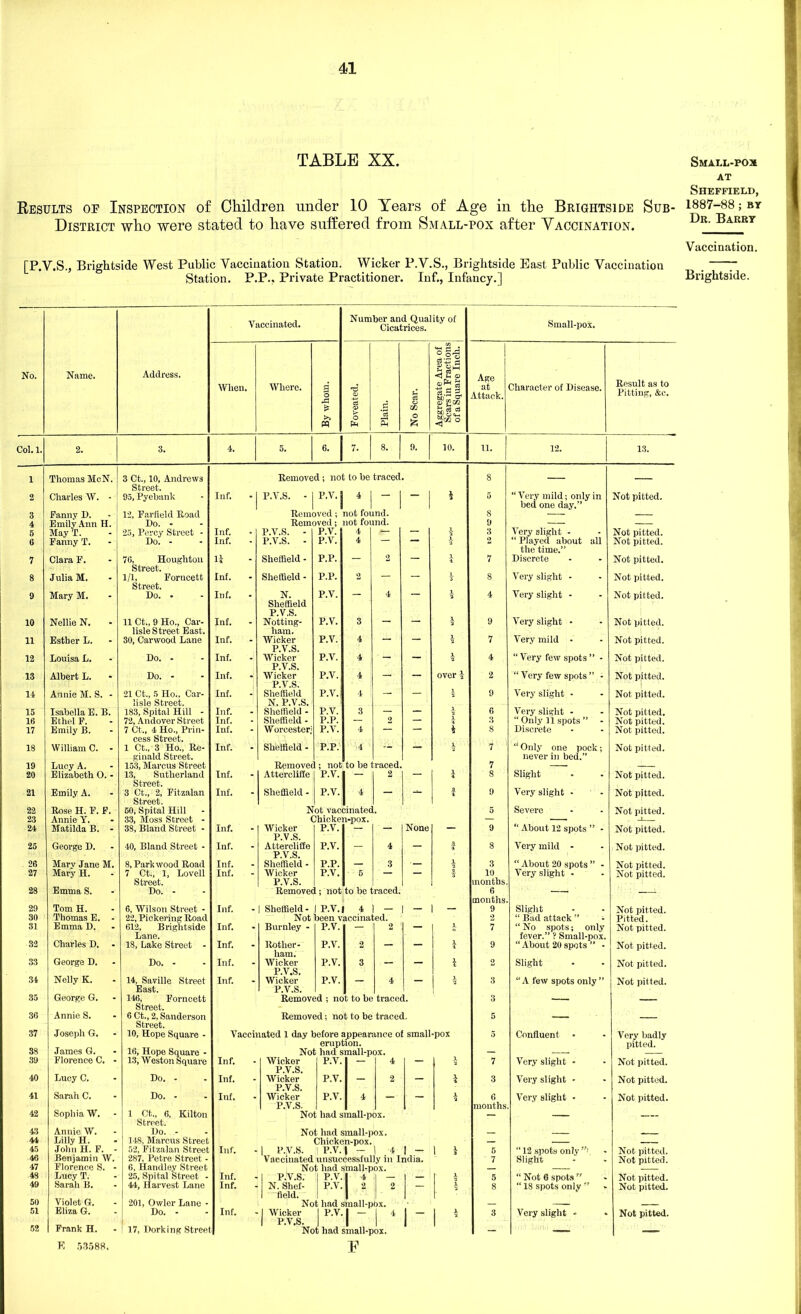 TABLE XX. Results of Inspection of Children under 10 Years of Age in the Brightside Sub- District who were stated to have suffered from Small-pox after Vaccination. [P.Y.S., Brightside West Public Vaccination Station. Wicker P.V.S., Brightside East Public Vaccination Station. P.P.. Private Practitioner. Inf., Infancy.] Small-pox AT Sheffield, 1887-88; by Dr. Barry Vaccination. Brightside. Vaccinated. Number and Quality of Cicatrices. Small-pox. No. Name. Address. When. Where. By whom. Foveated. Plain. No Scar. Aggregate Area of Scars in Fractions of a Square Inch. Age at Attack. Character of Disease. Result as to Pitting, &c. Col. 1. 2. 3. 4. 5. 6. 7. 8. 9. 10. 11. 12. 13. 1 Thomas McN. 3 Ct., 10, Andrews Removed ; not to be traced 8 Street. 2 Charles AV. - 95, Pyebank Inf. • P.V.S. - P.V. 1 4 1 5 “Very mild; only in Not pitted. i 1 bed one day.’’ 3 Fanny D. 12, Farfield Road Removed; not found. 8 — — 4 Emily Ann H. Do. - Removed; not found. 9 — — 5 May T. -1 25, Percy Street - Inf. P.V.S. - P.V. 4 — — 3 Aery slight - Not pitted. 6 Fanny T. Do. - Inf. P.V.S. - P.V. 4 — — 2 “ Played about all Not pitted. the time.” 7 Clara F. 76, Houghton 1| Sheffield - p.p. — 2 — 7 Discrete Not pitted. Street. 8 Julia M. 1/1, Forncett Inf. Sheffield - p.p. 2 — — 3 8 Very slight - Not pitted. Street. 9 Mary M. Do. . Inf. - N. P.V. — 4 — a 4 Very slight - Not pitted. Sheffield P.V.S. 10 Nellie N. 11 Ct., 9 Ho., Cai'- Inf. - Notting- P.V. 3 — — a 9 Very slight - Not pitted. lisle Street East. ham. 11 Esther L. 30, Carwood Lane Inf. AVicker P.V. 4 — — i a 7 Very mild • Not pitted. P.V.S. 12 Louisa L. Do. - Inf. Wicker P.V. 4 — — 4 “Very few spots ” - Not pitted. P.V.S. 13 Albert L. Do. - Inf. Wicker P.V. 4 — — over I 2 “ Very few spots” - Not pitted. P.V.S. ”1 14 Annie M. S. - 21 Ct., 5 Ho., Car- Inf. Sheffield P.V. 4 — — \ 9 A'ery slight - Not pitted. lisle Street. N. P.V.S. 15 Isabella E. E. 183, Spital Hill - Inf. Sheffield - P.V. 3 — — £ 6 Very slight - Not pitied. 16 Ethel F. 72, Andover Street Inf. Sheffield - p.p. — 2 — 3 “ Only 11 spots ” Not pitted. 17 Emily B. 7 Ct., 4 Ho., Prin- Inf. Worcester; P.V. 4 — — i 8 Discrete Not pitted. cess Street. 18 William C. 1 Ct., 3 Ho., Re- Inf. Sheffield - P.P. 4 — — A 7 “ Only one pock; Not pitted. ginald Street. never in bed.” 19 Lucy A. 153, Marcus Street Removed ; not to be traced. 7 — — 20 Elizabeth O. - 1.3, Sutherland Inf. Attercliffe P.V. — 2 — 1 8 Slight Not pitted. Street. 21 Emily A. 3 Ct., 2, Fitzalan Inf. Sheffield - P.V. 1 4 — — 9 Very slight - Not pitted. Street. 22 Rose H. F. F. 60, Spital Hill Not vaccinated. 5 Severe Not pitted. 23 Annie Y. 33, Moss Street - Chicken-pox. — _ . -1 24 Matilda B. - 38, Bland Street - Inf. AVicker P.V. — — None — 9 “ About 12 spots ” - Not pitted. P.V.S. 25 George D. 40, Bland Street - Inf. Attercliffe P.V. — 4 — 3. * 8 ATery mild - Not pitted. P.V.S. 26 Marv Jane M. 8, Park wood Road Inf. Sheffield - p.p. — 3 — \ 3 “ About 20 spots ” - Not pitted. 27 Mary H. 7 Ct., 1, Lovell Inf. - Wicker P.V. 5 — — § 10 Very slight • Not pitted. Street. P.V.S. months 28 Emma S. Do. - Removec [; not to be traced. 6 — months 29 Tom H. 6, Wilson Street - Inf. 1 Sheffield- 1 P.V. 4 - — - 9 Slight Not pitted. 30 Thomas E. - 22, Pickering Road Not been vaccinated. o “ Bad attack ” - Pitted. 31 Emma D. 612, Brightside Inf. Burnley - P.V. — 2 — 7 “ No spots; only Not pitted. Lane. fever.” ? Small-pox. 32 Charles D. - 18, Lake Street - Inf. Rotlier- P.V. 2 — — 1 9 “About 20 spots ” - Not pitted. 33 George D. Do. - Inf. Wicker P.V. 3 — — \ 2 Slight Not pitted. P.V.S. 34 Nelly K. 14, Saville Street Inf. AVicker P.V. — 4 — X 3 “A few spots only” Not pitted. East. P.V.S. 35 George G. 146, Forncett Removed ; not to be traced. 3 Street. 36 Annie S. 6 Ct., 2, Sanderson Removed; not to be traced. 5 Street. 37 Joseph G. 10, Hope Square - Vaccinated 1 day before appear rnce of small «pox 5 Confluent • A'ery badly eruption. pitted. 38 James G. 16, Hope Square - Not had small-pox. — — 39 Florence C. - 13, Weston Square Inf. AVicker P.V. — 4 — i 7 Very slight - Not pitted. P.V.S. 40 Lucy C. Do. - Inf. AVicker P.V. — 2 — X 3 Very slight - Not pitted. P.V.S. 41 Sarah C. Do. - Inf. AVicker P.V. 4 — — X a 6 Very slight - Not pitted. P.V.S. months 42 Sophia W. 1 Ct„, 6, Kilton Not had small-pox. — Street. 43 Annie W. Do. - Not had small-pox. — 44 Lilly H. 148, Marcus Street Chicken-pox. — 45 John H. F. - 52, Fitzalan Street Inf. 1 P.V.S. P.V. 1 - 1 4 ! - l l 5 “ 12 spots only ”< Not pitted. 46 Benjamin AV. 287, Petre Street - Vaccinated unsuccessfully in India. 7 Slight Not pitted. 47 Florence S. - 6, Handley Street Not had small-pox. — — 48 Lucy T. 25, Spital Street - Inf. | P.V.S. j P.V. / 4 .] I |- A 5 “ Not 6 spots  Not pitted. 49 Sarah B. 44, Harvest Lane Inf. N. Shef- P.V. 2 2 — X 8 “ 18 spots only  Not pitted. field. 11 “ [ 50 Violet G. 201, Owler Lane - Not had small-pox. — — 51 Eliza G. Do. - Inf. 1 AVicker I P.V. 1 - 1 4 1 ~ 1 * 3 Very slight * Not pitted. 52 Frank H. ■ 17, Dorking Street | r • t j Not had small-pox. 1 1 - -— — K 53588. E