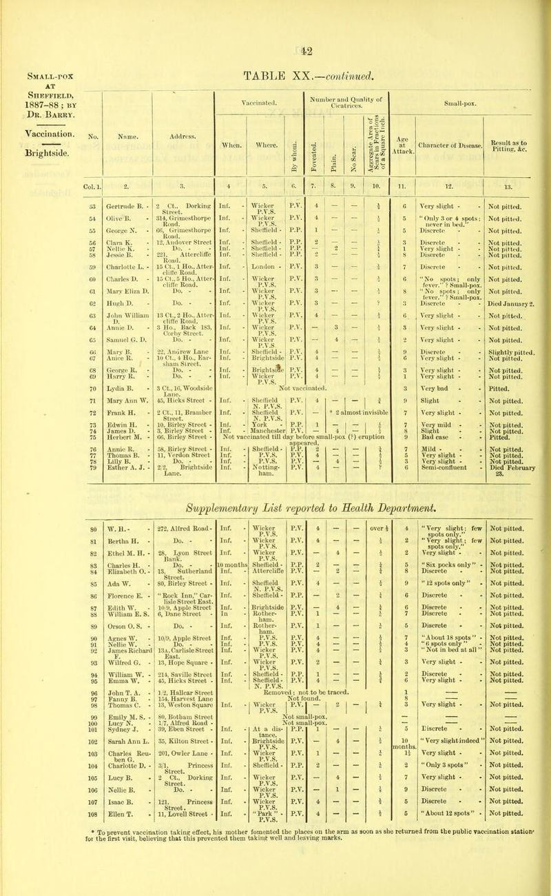 SMALL-rOX TABLE XX.—continued. AT Sheffield, 1887-88 ; by Dr. Barry. Vaccination. Brightside. Vaccinated. N umber and Quality of Cicatrices. Small-pox. No. Name. Address. When. Where. B o C3 <D a <v O m tregate Area of ars in Fractions a Square Inch. Age at Attack. Character of Disease. Result as to Pitting, &c. M o E o 6 O <3 Col. 1. 2. 3. 4 5. 6. 7. 8. 9. 10. 11. 12. 13. 53 Gertrude B. - 2 Ct.. Dorking Inf. . Wicker P.V. 4 — 6 Very slight - Not pitted. Street. I’.V.S. 54 Olive B. 314, Grimesthorpe Inf. - Wicker P.V. 4 — — 5 “ Only 3 or 4 spots; never in lied.” Not pitted. Road. P.Y.S. 55 George N. 66, Grimesthorpe Inf. - Sheffield - P.P. 1 — — A 5 Discrete Not pitted. Road. 56 Clara K. 12, Andover Street Inf. Sheffield - P.P. 2 — — i 3 Discrete Not pitted. 67 Nellie Iv. Do. - Inf. Sheffield - P.P. — 2 — A 1 Very slight - Not pitted. 58 Jessie B. 221, Attercliffe Inf. Sheffield - P.P. 2 — — \ 8 Discrete Not pitted. Road. 59 Charlotte L. - 15 Ct., 1 Ho., After- Inf. London - P.V. 3 — — A 7 Discrete Not pitted. chile Road. 60 Charles D. 15 Ct., 5 Ho., Atter- Inf. Wicker P.V. 3 — — A 6 “No spots; only fever.” ? Small-pox. Not pitted. clitfe Road. I’.V.S. 61 Mary Eliza D. Do. - Inf. Wicker P.V. 3 — — A 8 “No spots; only Not pitted. P.V.S. fever.” ? Small-pox. 62 Hugh I). Do. - Inf. Wicker P.V. 3 — — ? 3 Discrete Died January 2 P.V.S. 63 John William 13 Ct., 2 Ho., Atter- Inf. Wicker P.V. 4 — — A 6 Very slight - Not pitted. D. cliffe Road. P.V.S. 64 Annie D. 3 Ho., Back 1S3, Inf. Wicker P.V. — 3 — A 3 Very slight - Not pitted. Corby Street. P.V.S. 05 Samuel G. D. Do. - Inf. Wicker P.V. — 4 — A 2 Very slight - Not pitted. P.V.S 6(5 Mary B. 22, Andrew Lane Inf. Sheffield - P.V. 4 — — A 9 Discrete Slightly pitted 67 Anice R. 10 Ct., 4 Ho., Ear- Inf. Brightside P.V. 4 — — A C Very slight - Not pitted. 68 George R. sham Street. Do. - Inf. Brightside P.V. 4 1 3 Very slight - Not pitted. 69 Harry R. Do. - Inf. Wicker P.V. 4 — — 1 Very slight - Not pitted. P.V.S. 70 Lydia B. 3 Ct., 10, Woodside Not vaccinated. 3 Very bad Pitted. Lane. 71 Mary Ann W. 45, Hicks Street - Inf.  Sheffield N. P.V.S. P.V. 4 — - 9 Slight Not pitted. 72 Frank H. 2 Ct., 11, Bramber Inf. - Sheffield P.V. — * 2 almost invisible 7 Very slight - Not pitted. Street. N. P.V.S. 73 Edwin H. 10, liirley Street - Inf. - York P.P. 1 — 1 — 1 A | 7 Very mild - Not pitted. 74 James D. 3, Birley Street - Inf. - Manchestei P.V. — 4 — 8 Slight Not pitted. 75 Herbert M. - 66, Birley Street - Not vaccinated till day before small-pox (?) eruption 9 Bad case Pitted. appeared. 76 Annie R. 58, Birley Street - Inf. • Sheffield - P.P. 2 — — A 7 Mild - Not pitted. 77 Thomas B. - 11, Verdon Street Inf. - P.V.S. P.V. 4 — — A 5 Very slight - Not pitted. 78 Lilly B. Do. - Inf. - P.V.S. P.V. — 4 — A 3 Very slight - Not pitted. 79 Esther A. J. - 2/2, Brightside Inf. - Notting- P.V. 4 — — ? 6 Semi-confluent Died Februarj Lane. ham. 23. Supplementary List reported to Health Department. 80 W. H.- 272, Alfred Road - Inf. Wicker P.V.S. P.V. 4 - - over i 4 “ Very slight; spots only.” “Very slight; spots only.” few Not pitted. 81 Bertha H. Do. - Inf. Wicker P.V.S. P.V. 4 — — A 2 few Not pitted. 82 Ethel M. H. - 28, Lyon Street Bank. Inf. Wicker P.V.S. P.V. — 4 — A 2 Very slight - “ Not pitted. 83 Charles H. - Do. - 10 months Sheffield - P.P. 2 — — i 5 “Six pocks only ” - Not pitted. 84 Elizabeth O. - 13, Sutherland Street. Inf. Attercliffe P.V. — 2 — i 8 Discrete “ Not pitted. 85 Ada W. 80, Birley Street - Inf, Sheffield N. P.V.S. P.V. 4 — — A 9 “ 12 spots only ” * Not pitted. 86 Florence E. - “ Rock Inn,” Car- lisle Street East. Inf. Sheffield - P.P. — 2 — A 6 Discrete - Not pitted. 87 Edith W. - 10/9, Apple Street 6, Dane Street Inf. Brightside P.V. — 4 — i 6 Discrete • Not pitted. 88 William E. S. In Rother- ham. P.V. 1 — A 7 Discrete * Not pitted. 89 Orson O. S. - Do. - Inf. Rother- ham. P.V. 1 — — A 5 Discrete * Not pitted. 90 Agnes W. 10/9, Apple Street Inf. P.V.S. P.V. 4 — — A 7 “About 18 spots ” - Not pitted. 91 Nellie W. Do. - Inf. P.V.S. P.V. 4 — — 4 “ 6 spots only ” - Not pitted. 92 James Richard F. 13a, Carlisle Street East. Inf. W icker P.V.S. P.V. 4 — * 3 Not in bed at all ” Not pitted. 93 Wilfred G. - IS, Hope Square - Inf. Wicker P.V.S. P.V. 2 — — 3 Very sligut • Not pitted. 94 William W. - 214, Seville Street Inf. Sheffield - P.P. 1 — — A 2 Discrete • Not pitted. 95 96 97 Emma W. John T. A. - Fanny B. 45, Hicks Street - 1/2, Hallcar Street 154, Harvest Lane Inf. Sheffield- N. P.V.S. Remove P.V. d; no Not fo 4 ; to be und. trace! 4 6 1 8 Very slight - Not pitted. 98 99 100 Thomas C. Emily M. S. - Lucy N. 13, Weston Square 80, Botham Street 1/7, Alfred Road - Inf. Wicker P.V.S. IS IS r.v.| - ot small-pox fot small-pox 2 - * 3 Very slight - Not pitted. 101 Sydney J. 39, Eben Street - Inf. * At a dis- tance. P.P. 1 — — A 5 Discrete * Not pitted. 102 Sarah Ann L. 35, Hilton Street - Inf. • Brightside P.V.S. P.V. — 4 — a 10 months. “ Very slight indeed ” Not pitted. 103 Charles Reu- ben G. 201, Owler Lane - Inf. * Wicker P.V.S. P.V. 1 — — A li Very slight - • Not pitted. 104 Charlotte D. - 3/1, Princess Street. Inf. ■ Sheffield - P.P. 2 — — A 2 “ Only 3 spots ” Not pitted. 105 Lucy B. 2 Ct., Dorking Street. Inf. • Wicker P.V.S. P.V. — 4 — a 7 Very slight • Not pitted. 106 Nellie B. Do. - Inf. Wicker P.V.S. P.V. — 1 — i 9 Discrete * Not pitted. 107 Isaac B. 121, Princess Street. Inf. “ Wicker P.V.S. P.V. 4 — — i 5 Discrete Not pitted. 108 Ellen T. 11, Lovell Street • Inf. * “ Park ” - P.V.S. P.V. 4 i 6 “ About 12 spots * Not pitted. * To prevent vaccination taking eSect, his mother fomented the places on the arm as soon as she returned from the public vaccination station’ for the first visit, believing that this prevented them taking well and leaving marks.