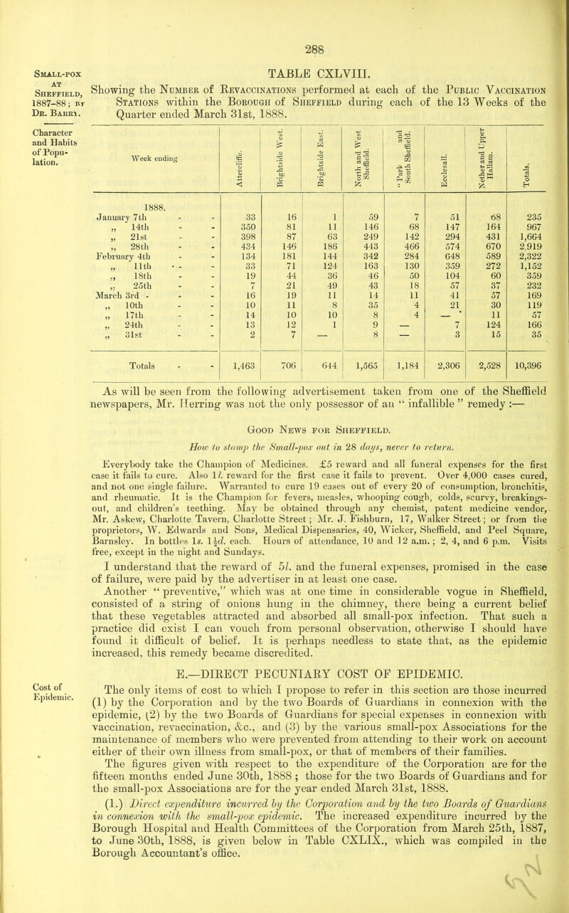 Small-pox AT Sheffield, 1887-88; er Dr. Barrt. Character and Habits of Popu- lation. Cost of Epidemic. TABLE CXLVIII. Showing the Number of Revaccinations performed at each of the Public Vaccination Stations within the Borough of Sheffield during each of the 13 Weeks of the Quarter ended March 31st, 1888. Week ending Attercliffe. Brightside West. Brightside East. North and West Sheffield. “ Park and South Sheffield. Ecclesall. Nether and Upper Hallam. Totals. 1888. January 7 tli 33 16 1 59 7 51 68 235 „ 14th - 350 81 11 146 68 147 164 967 „ 21st - 398 87 63 249 142 294 431 1,664 ,, 28 th . 434 146 186 443 466 574 670 2,919 February 4th - 134 181 144 342 284 648 589 2,322 „ 11th - 33 71 124 163 130 359 272 1,152 ., 18 th - 19 44 36 46 50 104 60 359 ,, 25th - 7 21 49 43 18 57 37 232 March 3rd - - 16 19 11 14 11 41 57 169 „ 10th - 10 11 8 35 4 21 30 119 „ 17th - 14 10 10 8 4 — 11 57 „ 24th - 13 12 1 9 . 7 124 166 „ 31st 2 7 — 8 — 3 15 35 Totals - 1,463 706 644 1,565 1,184 2,306 2,528 10,396 As will be seen from the following advertisement taken from one of the Sheffield newspapers, Mr. Herring was not the only possessor of an “ infallible ” remedy :— Good News for Sheffield. How to stamp the Small-pox out in 28 daps, never to return. Everybody take the Champion of Medicines. £5 reward and all funeral expenses for the first ease it fails to cure. Also 1/. reward for the first case it fails to prevent. Over 4,000 cases cured, and not one single failure. Warranted to cure 19 cases out of every 20 of consumption, bronchitis, and rheumatic. It is the Champion for fevers, measles, whooping cough, colds, scurvy, breakings- out, and children’s teething. May be obtained through any chemist, patent medicine vendor, Mr. Askew, Charlotte Tavern, Charlotte Street; Mr. J. Fishburn, 17, Walker Street; or from the proprietors, W. Edwards and Sons, Medical Dispensaries, 40, Wicker, Sheffield, and Peel Square, Barnsley. In bottles Is. 1 \d. each. Hours of attendance, 10 and 12 a.m.; 2, 4, and 6 p.m. Visits free, except in the night and Sundays. I understand that the reward of 51. and the funeral expenses, promised in the case of failure, were paid by the advertiser in at least one case. Another “ preventive,” which was at one time in considerable vogue in Sheffield, consisted of a string of onions hung in the chimney, there being a current belief that these vegetables attracted and absorbed all small-pox infection. That such a practice did exist I can vouch from personal observation, otherwise I should have found it difficult of belief. It is perhaps needless to state that, as the epidemic increased, this remedy became discredited. E.—DIRECT PECUNIARY COST OF EPIDEMIC. The only items of cost to which I propose to refer in this section are those incurred (1) by the Corporation and by the two Boards of Guardians in connexion with the epidemic, (2) by the two Boards of Guardians for special expenses in connexion with vaccination, revaccination, &c., and (3) by the various small-pox Associations for the maintenance of members who were prevented from attending to their work on account either of their own illness from small-pox, or that of members of their families. The figures given with respect to the expenditure of the Corporation are for the fifteen months ended June 30th, 1888 ; those for the two Boards of Guardians and for the small-pox Associations are for the year ended March 31st, 1888. (1-) Direct expenditure incurred by the Corporation and by the two Boards of Guardians in connexion with the small-pox epidemic. The increased expenditure incurred by the Borough Hospital and Health Committees of the Corporation from March 25th, 1887, to June 30th, 1888, is given below in Table CXLIX., which was compiled in the Borough Accountant’s office.