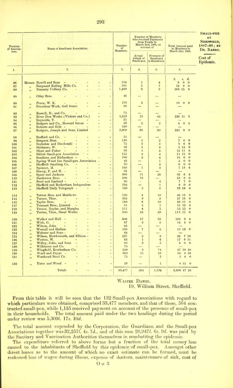 Number of Associa- tion. Name of Small-pox Association. Number of Members. Number of Members who received Payments from Funds to March 31st, 1888, on account of Total Amount paid to Members to March 31st, 1888. Actual Attack of Small-pox. Presence of Small-pox n Residence. 1. 2. 3. 4. 5. 6. £ s. d. 86 Messrs. Nowill and Sons - - - 154 1 4 8 0 0 87 Neepsend Rolling Mills Co. - - 101 5 7 12 9 0 88 99 Nunnery Colliery Co. 1,400 9 9 288 15 8 89 „ Otley Bros. ... - - 46 — — — 90 Peace, W. K. _ - 170 3 10 0 0 91 99 Provident Work, Gell Street - - 50 — — — 92 Rossell, H., and Co. _ _ 75 — 93 River Don Works (Vickers and Co.) - - 1,053 19 45 236 11 3 94 Reynolds, T. - - - - -• 31 — — — 95 Rodgers and Co., Howard Street - - * 35 2 2 8 0 0 96 Roberts and Belk - - - 100 — ) — — 97 99 Rodgers, Joseph and Sons, Limited - - 2,000 30 60 335 0 0 98 Stafford and Co. - _ - 51 — 99 Simpson Bros. - - - 140 2 2 7 0 0 100 Seebohm and Dieckstahl - - - 75 2 3 9 6 0 101 Skidmore, W. - - - 56 2 2 5 12 0 102 Shaw and Fisher ... - - 93 1 4 15 11 8 103 Shiloh Small-pox Association - 155 4 4 11 15 0 104 Southern and Richardson - - - 100 2 4 10 0 0 105 Spring Wood Inn Small-pox Association - - 42 — 1 5 0 0 106 Sheffield Smelting Co. - - 70 — 4 6 0 0 107 Spencer, M. -  160 1 5 7 18 6 108 Stacey, F. and H. - - - 35 — — — 109 Spear and Jackson - - 380 11 26 93 8 6 110 Sanderson Bros. ... - 500 18 — 53 0 0 111 Steel and Garland - - - 90 — 4 7 7 0 112 Sheffield and Rotherham Independent ~ - 160 — 1 8 0 0 113 Sheffield Daily Telegraph - - - 120 2 6 33 16 0 114 Turton Bros, and Matthews _ 150 4 10 46 15 0 115 Turner, Thos. - - - 455 9 9 57 15 0 116 Taylor Bros. ... - - 160 6 10 28 11 0 117 Tennant Bros., Limited - - 81 4 1 11 12 0 118 Turner, Naylor, and Marples - - 111 4 5 15 15 0 119 99 Turton, Thos., Sheaf Works - 500 24 20 113 11 0 120 Walker and Hall - _ 606 17 29 109 3 4 121 Wish, G. - - - 67 3 5 14 4 0 122 Wilson, John - - - 96 — — — 123 Worrall and Hallam - - 130 7 9 13 13 0 124 Webster and Sons - - - - - 68 — — — 125 Wilson, Hawksworth, and Ellison - - - 237 5 8 26 7 10 126 Weston, W. - - 63 1 6 17 6 11 127 Willey, John, and Sons - - 60 2 3 9 0 0 128 Wilkinson and Co. - - 70 — — — 129 Wingfield, Rowbotham Co. - 220 9 14 57 18 10 130 W ard and Payne - - - 300 11 23 66 8 10 131 99 Wardsend Steel Co. - - 75 — 2 5 0 0 132 99 Yates and Wood - - - 28 — i 0 15 0 Totals - - 33,477 564 1,135 5,309 17 10 Walter Dawes, 19, William Street, Sheffield. From this table it will be seen that the 132 Small-pox Associations with regard to which particulars were obtained, comprised 33,477 members, and that of these, 564 con- tracted small-pox, while 1,135 received payment on account of the presence of small-pox in their households. The total amount paid under the two headings during the period under review was 5,3091. 17s. 10c/. The total amount expended by the Corporation, the Guardians, and the Small-pox Associations together was 32,257/. 4s. 7d., and of this sum 26,947/. 6s. 9d. was paid by the Sanitary and Vaccination Authorities themselves in combatitng the epidemic. The expenditure referred to above forms but a fraction of the total money loss caused to the inhabitants of Sheffield by this epidemic of small-pox. Amongst other direct losses as to the amount of which no exact estimate can be formed, must be reckoned loss of wages during illness, expense of doctors, maintenance of sick, cost of O o 3 Small-pox at Sheffield, 1887-88; by Dr. Barry. Cost of