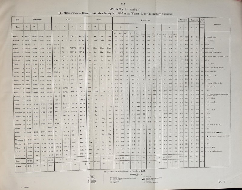 APPENDIX A.—continued. (.3.) Meteorological Observations taken during July 1887 at the Weston Park Observatory, Sheffield. Friday Saturday Sunday Monday Tuesday Wednesday 6 Thursday 7 Friday 8 Saturday 9 Sunday 10 Monday 11 Tuesday 12 Wednesday 13 Thursday 14 Friday 15 Saturday 1C Sunday 17 Monday 18 Tuesday 19 Weduesday 20 Thursday 21 Friday 22 Saturday 23 Sunday 21 Monday 25 Tuesday 26 Wednesday 27 Thursday 28 Friday 29 Saturday 30 Sunday 31 30-323 30*237 30*210 29*978 29- 914 30- 133 30*074 30-015 29-817 29*672 29*804 29-912 29*716 29- 895 30- 087 30-207 30*295 30*237 30-257 30-295 30-206 80-051 30*154 29'8-10 29'833 29-691 29-620 29-975 29-862 30*092 80-084 30-266 30*192 20-949 29*930 30-104 30-083 29*964 29-811 29-807 29*884 29- P92 29*953 30- 083 80-231 30-209 30-269 30-253 80-241 29- 992 30- 154 29-829 29-622 29-537 29*954 29- 869 30- 111 Sums 930-445 Means 80-237 30*207 29*985 29- 971 80-081 30- 062 29*890 29-814 29-838 29-827 20-660 29- 959 30- 077 j 30-253 30*108 30-269 30*222 29-981 80*099 29-805 29*535 29-969 29-SS9 30-220 30*217 30-069 29*936 29*984 30-067 30-053 29-829 29-815 29-723 29-845 29-853 29- 704 29*992 30- 096 30-270 30-296 30-201 30-276 30-263 30-174 30-001 30-067 29*827 29-795 29-610 29-709 29-933 29- 920 80-082 30- 0S6 920-812 S 1 SE 1 ESE 1 SW 1 W 2 SE 1 WNW1 SE 1 W 3 WSW 3 SW 3 W 2 SW 4 SW 2 S 2 NE 1 NNE 2 ESE 2 NW 1 NW 1 SW 1 SW 1 WNW 1 SW 2 SW 1 SE 1 SW 1 SW 2 SSW 2 SW 2 Calm 0 W 2 W 3 SW 2 W 1 SE 2 W 2 W 2 SSE 2 S 3 WSW 2 WSW 2 NE 2 NNE 2 NE 1 NNW 2 SW 2 W 1 SW 1 W 1 SSE 2 E 1 SE 2 SSW 2 WNW 1 NW 1 W 2 WNW 3 NW 1 SW 2 SW 1 SE 3 SW 2 W 2 SW 3 SE 3 W 1 SSW 2 NE 2 NW 1 NE 1 Calm 0 W 1 SW 1 W 1 SE 1 SSW 1 SW 2 NE 1 49 NW 1 WNW 2 W 1 NW 1 NW 1 W 1 SW 1 SSW 2 S 1 WSW 2 SW 2 SSW 2 SE 2 SSW 1 NW 2 NE 2 NNE 2 WNW 1 NE 1 NE 1 NW 1 SW 1 W 1 WNW 1 N 1 SE 2 SW 2 SSE 2 SW 2 Calm 0 NE 1 43 4 V lx y 1 z 9VZ TV Syz 0 xy 3 xy 4 xy 7 xy l.r y 31/ 6 xy fisy 6?/ 10 yz 3 y *V 3y 6 V ixy 4 V TV 8v 0 0 V 7 xy 5 x y 8 .r y 10 y 2 Hygrometer. 4 V 10 vs 9 xy 7 xy 8 x y 8 v 6 V 9 V 7 xy 7 V 3 V x V S V 4 V 8 V cy 3 V 3 xy 10 y z 10 y 9 V 5 y 4 x 9 y z 9 V 9 V oV 7 xy 10 o W 6 V 9 V Ox y 6 x y 10 ij 5 x y 10 y 1G4 4 xy 1 V 10 y z 10 |/o 10 yz 3 V Oxy 9 |/o 9 vz 8 x y 9 V 4 xy 9 yz 9 y 10 yo 4 V 0 1 X y 9 y 4 y 8y 7 xy 8 V Sy 10 y c 5 y 7 y 4 y 10 y 10 y z 219 Dry. 74-0 70-3 73- 5 74- 0 61-0 Wet. 68-6 65*6 67 6. 69*6 57*6 58-4 i 52-6 68-0 | 62-1 73-3 | 03-9 67-3 | 59-6 63-4 I 57*6 66-8 ' 62-3 67-8 70- 0 67-8 67- 7 63-8 54-3 58-8 65-0 69-7 66’2 71- 2 63- 8 65- 6 68- 3 64- 8 64*4 66- 8 66-5 64-0 54-4 2046-0 G4*l 66-5 62-2 61-1 68-7 52-4 54'4 61*6 65-1 G3-3 66'5 58- 6 63-7 59- 8 G8-2 61-1 63-4 63-3 62-1 06*0 61*5 I 76 Dry. 80-4 Wet. 73*5 70*0 57-9 54-0 61-7 65-5 63-0 68-G 68-6 G0-9 61-8 60-1 69-7 64'5 69*6 68-6 76-3 i 68*6 65*2 ! 60*6 65-8 71*3 67-2 72*7 GU0 62-9 67-7 62-6 60-6 Dry. Wet. Hum. 79-3 I 73-9 1 74 65*5 ; 93 55-0 ; 100 656 74-7 81-7 70-7 66-6 74*0 74-7 68-3 70‘5 58-7 53*6 45 G5-5 ! 68 07-2 | 41 62-8 * G1 63*5 67-8 67-7 61-6 63*2 67'9 69-4 74-8 71-5 64-0 70-0 ; 73 63-6 G7 G1'6 66-3 654 665 59-5 Dry. I Wet. 75-7 71-2 Hum. 77 72-0 1 68*5 82 SO'D I 73-7 ! 07 655 62*4 | 82 | I • 4 | 75 G3-2 G7'8 G8-2 GS'5 65*2 G4-7 58-2 65-0 65- 6 70-4 G5-3 72-7 67- 2 68- G 63*2 G5'5 G5-G 66- 3 67- 4 G7-2 62-6 5G4 62-6 54-6 73-0 63-4 7S‘8 | 6S7 61-4 62-3 61 3 64-3 58 62-5 ! 85 60'3 I 70 57-1 51-5 59-4 65-9 03*7 G8-0 65'1 j 83 63-5 | 73 70 75 95 64*0 i 81 63-0 80 69'7 ! 5GT, ! 82 2065-0 ; 1031-7 — 66-6 62-4 77 82-1 | 82-3 I 84*7 80*6 6-1-5 70-7 703 85-3 75-6 72-0 72- 5 77-8 77*4 70-0 73- 7 70-4 01-3 70-5 73-7 80*8 70- 8 79-7 72-1 | 71- 8 70’3 72*8 75-1 73*3 IMUM OMETER. Maximum Thermometer Rain IN Gauge Remarks. 6. 6. 9 n.m. ! sa-i 57*3 73‘0 o (occas. 6) 0-24. 82'3 59-0 69*2 - c 0-20; b 20-21. 84-7 56-5 72*9 - c 0-24. 80-6 57*4 05’3 0-080 0 0-12; o 12-24. Gi*5 50-0 53*1 0-150 c 0-12; o p 1*3-21; o 21-24. 70-7 41*7 57-2 0-025 c 0 17; o p 17-18; o 18-21; o p 21-21. 76*3 55-2 66-0 - c 0-24. 85-3 56-0 72-2 - c 0-19; o 19-24. 756 59-4 61*4 0-025 oO-G; o 0-16.30; op 10.30-21. 72-0 57-3 02-3 - o 0-24 (occas, p°). 72-5 59*0 65-2 - c 0-21 ( „ ). 77-8 62-1 G7‘0 - c 0-24. 77-4 50-1 02-5 0-020 c 0-15; cp 15-10; c 10-21. 70-0 552 62-3 - c 0-21 (p° nt 16). 73-7 52-2 64-0 - c 0-21. 70-4 64-3 57-9 0-157 c 0-11 (l o 0-4) \ op tl 11-10.30; c p 10.30-21; c 21-24. 01*3 48-4 53 2 - o 0-11; c 11-24. 70-5 42-5 58-1 - c 0-2-1 (occas. b). 73-7 50-0 04*1 - c 0-24. 80-8 57-5 65-2 - c 0-19; o 10-21. 768 67-4 64-7 - c 0-21. 79-5 50-0 00*4 - c 0-24. 72*1 61-9 01-1 - r. 0-24. ! 71-8 65-3 02*0 0*010 c 0-9; c p 9-16; o 10-24. 70*3 65-0 02-6 - c 0-21. 75*6 63-1 C3-7 0-460 c 0-16; o 10-10; of 19-24. 72-8 55-4 62-5 0-020 o 0 0-2.30;c2.30-ll;n;> 11-12 j o 18-2-1. 75-1 5-1-2 00-1 - c 0-24. 73-3 67 7 05*0 - o 0-24. 70*9 51-6 02-2 - c 0-14; 0 14-21. CG‘9 61*2 61-1 - o 0-21 (pn 0-11) (o occas.). 1 - 1093*1 - 0-977 - 54-6 - 9 day*. 1 Clouds. x = cirrus, y = cumulus. : — stratus. f> ~ nimbus. <i = drizzle. Explanation of Symbols used iu the above Table, Rbmabks Column. c = cloudy .'but detached opening clouds. d — drizzling raiu. I = lightning. f — foggy. o = overcast. p = passing temporary shower.. W = continued rain. t = thunder. very slight shower* O o 6 E 59588.