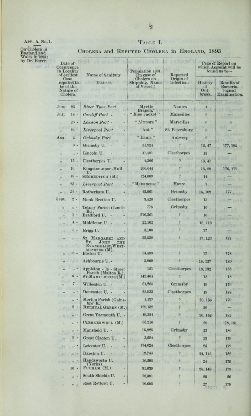 =9 App. a. No. 1. On-Cholera in England and Wales in 1893; by Dr. Earry. ‘ Ta15LE I. Cholera and Reputed Cholera in England, 1893 Date of Occurrence in Locality of earliest ' T *■ * ' Name of Sanitary District. Population 1891. (In case of : Cholera on Shipping, Name ' of Vessel.) | i 1 1 ' Reported 1 Origin of Infection. Page of Report on j which Account will be found as to— Case reputed to be of the Nature of Cholera. History of ! Out- 1 break. | Results of 1 Bacterio- I logical j Examination. June 25 - Miver Tyne Port 1 ■ - ' “ MjTtle ^ Nantes | i •* . July 18 - Cardiff Port - ' Branch.” , “ Blue Jacket ” Marseilles | 1 !  — „ 20 - London Port - ! “ Altmore ” i Marseilles 6 ti » 21 • Liverpool Port i “Ant ” ' St. Petersburg 6 - . Aug. 2 - Grimsby Port “ Dania ” Antwerp 6 - 9 - Grimsby U. - 51,934 ? ' 12,47 177,185 » - Lincoln U. - - j 41,491 1 Cleethorpes 1 13 - » 15- Cleethorpes U. 4,306 ? 13, 47 - 16 - Kingston-upon-Hull 200,044 0 1.3, 89 176,177 J8 - U. Shoreditch (M.) - 124,009 J - 2.3 - Liverpool Port “ Mananeuse ” 1 Havre ! 7 24 - Rotherham U. 42,061 Grimsby 1 15,109 177^ Sept. 2 - Monk Bretton U. 3,426 Cleethorpes 15 . - ” ' i Tetney Parish (Louth 775 Grimsby 1 R.). Bradford TJ. - 216,361 ? 1 16 — 4 - 1 Middleton U. - - 1 22,162 ? 16, 119 >• 5-i BriggU. 3,100 5 17 1 1 - 1 St. Margaret and 55,539 ? 17,123 177 • 6 - St. John the Ev^angelist.West- minster(M). Boston U. 1 1 1 14,593 I ? 17 178 » »• Ashbourne U. - - | 3,809 ? 18,127 180 . i 1 Appleton - le - Street ! 151 Cleethorpes i 18,1,32 1 1 182 6 - Parish (Malton R.). St.Marylebone(M.) 142,404 1 ? 7 - ' WillesdenU. - 1 61,265 Grimsby 19 179 ■ _ 1 Doncaster U. - 1 25,933 Cleethorpes 19 178 „ „ - Morton Parish (Gains- bro’ R.) BethnadGreen (M.) 1,137 r 20,136 179 8 - 129,132 1 ^ 20 — ! Great Yarmouth U. - 49,334 1 I s 20, 142 182 .. - 1 Olerken-w:ell (M.) 66,216 1 ? 20 178,181 » - Mansfield U. - 15,925 1 1 Grimsby 23 180 9 ' Great Clacton U. 3,684 ? 23 179 M .. - Leicester U. - 174,624 Cleethorpes 23 179 » 1 Ilkeston U. - 19,744 1 ? 24, 145 182 . 1 Handswortn U. 1 . 10,295 r ' 24 179 „ 10 • (Yorks). 1 Fulham (M.) 91,639 ? 1 26,148 179 „ - 1 South Shields U. 1 78,391 ' i 26 26 >• r t East Retford U. 10.603 ^ ? ! 27.^, 179