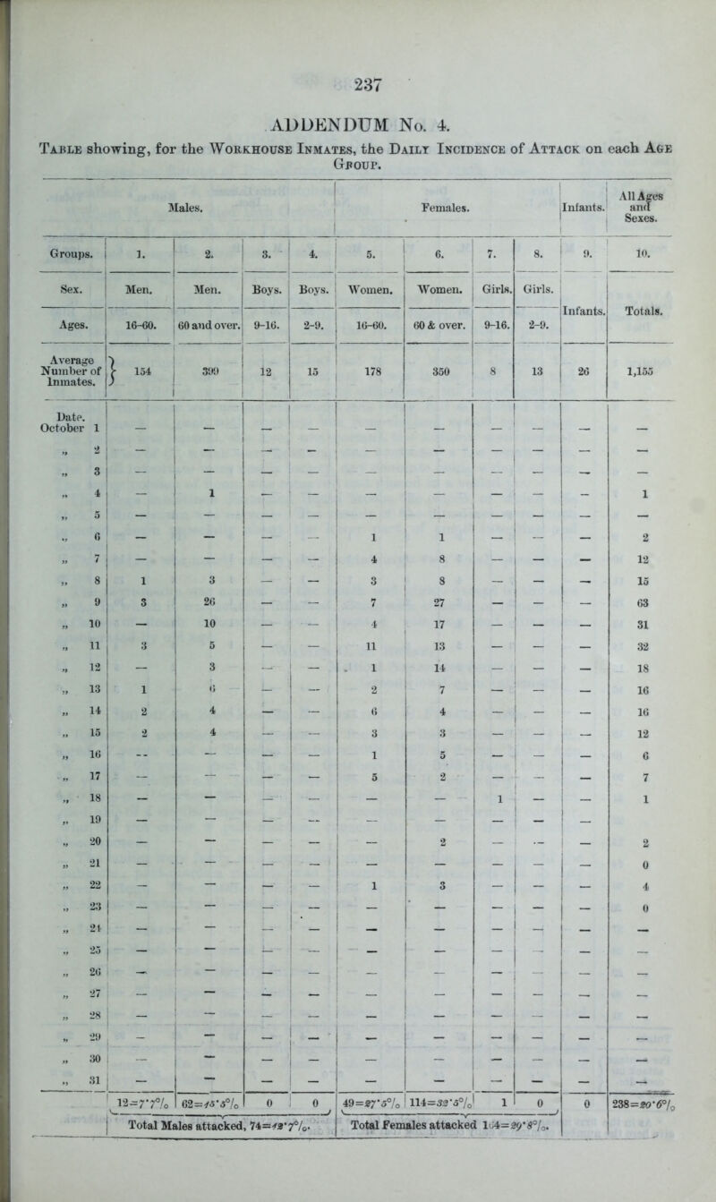 ADDENDUM No. 4. Table showing, for the Workhouse Inmates, the Daily Incidence of Attack on each Age Group. Males. Females. | 1 Infants. All Ages ana Sexes. Groups. 1. 3. 4. 5. 1 6. 1 7. 8. j * .. ' 1 10. Sex. Men. Men. Boys. Boys. ! Women. Women, j Girls. Girls. ^ Infants. Totals. Ages. 16-60. 60 and over. 9-16. 2-9. 16-60. 60 & over, j 9-16. 2-9. j Average Number of Inmates. 1 154 «o 12 15 178 i 350 8 13 26 1,155 Date. October 1 M 3 1 _ - - - 1 - ,» o 0 » 7 - - 1 4 1 ' 8 - j „ 1 1 2 12 8 j i ' ! - 3 ! ' - - - 15 » 9 1 ' i 26 - - 7 27 - - - 63 „ 10 10 - 1 - 4 17 — 1 - — 31 11 1 5 1 1 - 11 13 - ; - “ 32 « 12 i - 3 - - 1 14 - ! “ 18 „ 13 1 6 - - 2 7 — ; - — 16 „ 14 2 4 - - 6 4 - i _ 1 1 16 .. 15 2 4 - - 3 3 - 12 M 10 -- - - - 1 5 - — 6 17 - - - - 5 2 - 1 i 7 M 18 - — - - - - -- 1 1 1 i — 1 „ 19 — - — — — - — — j „ 20 - - - ; — ~ 2 — • — j — 2 „ 21 - - - - - - - - - j - 0 „ 22 - - - ; “ 1 3 - - j “ 4 ,, 23 — - — — — — — 1 1 - 0 » 21 I ___ - — — — — - ! “ ! — 2o 1 — - — - — i - 1 1 - — » 2(J ! - — — — 1 - — ; i - — — » 27 - 1 - — — - 1 — — „ 28 „ 2i) » Jio „ 31 - 1 - “ - i _ i _ - 1 ' - - 1 - 1 - i - - ! — _ ~ 1 - 1  - - - ■ 12-7 77o 62=-/5'5°/o 0 : i 0 49=«7‘57o 114=53*5% 1 1 0 0 238=30*6% 1 Total Males attacked , 74=^a'7®/o.'’ ToM Females attacked 164=