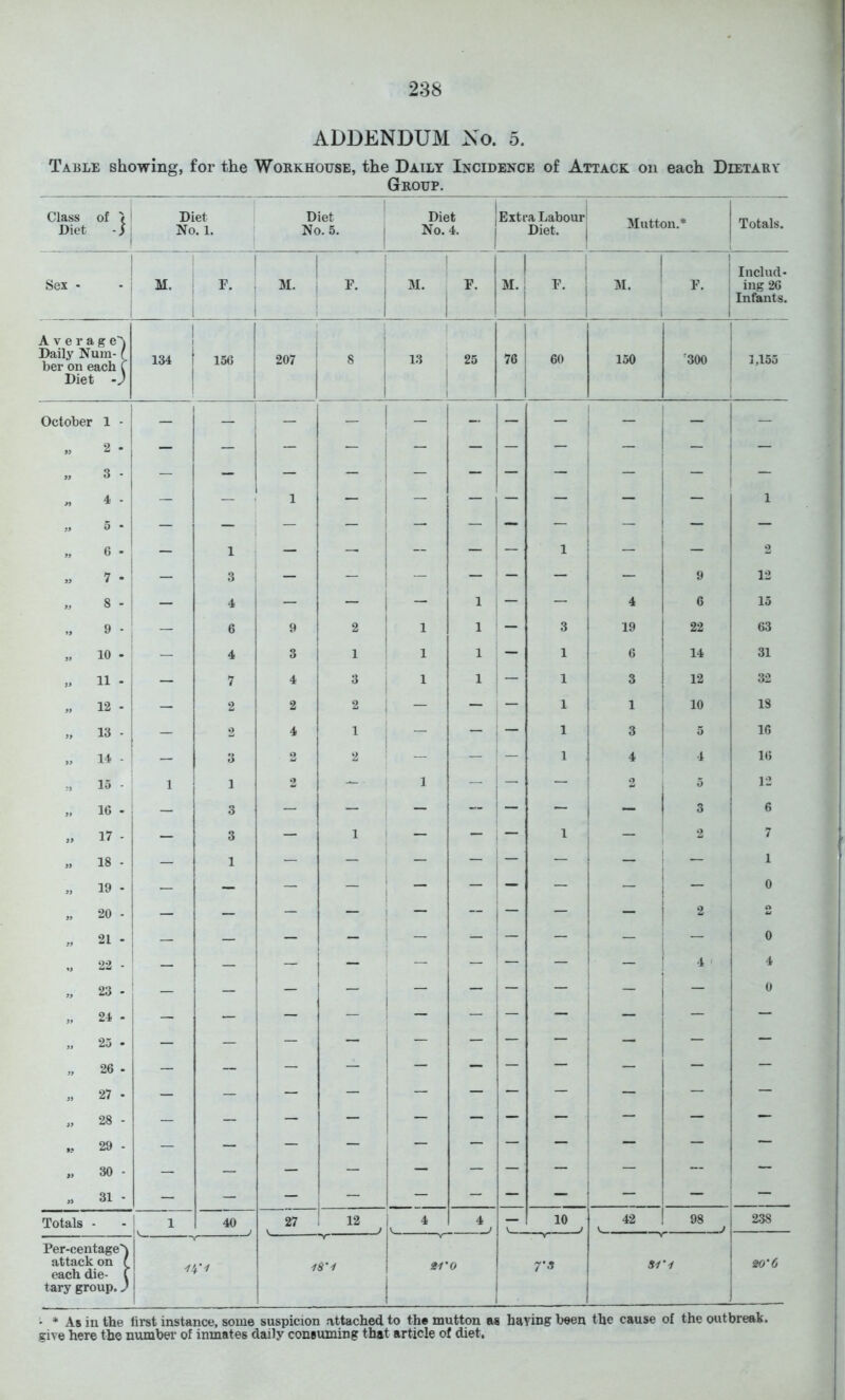 ADDENDUM No. 5. Taele showing, for the Workhouse, the Daily Incidence of Attack on each Dietary Group. Class Diet Diet No. 1. Diet No. 5. Diet No. 4. Extra Labour Diet. I Mutton.* Totals. Sex - M. F. F. 1 M. j F. M. F. M. j F. Includ- ing 26 Infants. Average^ Daily Num- ( ber on each C Diet -) 134 156 207 8 ! 13 ’ ! 25 76 60 150 '300 1,155 October 1 • 2 - - : : : : - - : _ 1 ! — 3 - 4 - 5 - - - 1 - - - - 1 i - 1 » 99 6 - 7 - — 1 3 : : : 1 9 12 99 8 - — 4 - - - 1 i - - i « 15 99 9 • — 6 9 2 1 1 ' - 3 19 j 1 22 63 99 10 - — 4 3 1 1 1 - 1 6 14 31 3, 11 - i — 7 4 3 j 1 1 - 1 3 12 32 12 - 1 2 2 2 1 - - - 1 1 10 18 13 - 1 2 4 1 i - - - 1 3 5 16 14 - 3 2 2 ! - - - 1 16 15 - ' 1 1 2 - 1 1 - - - j 2 1 1 5 12 „ 16 - — .3 - - i _ - - - 3 1 6 99 17 - - 3 - 1 i - - , - 1 - 2 1 1 7 99 18 - — 1 - - - - - - - 1 1 19 - — — - - ; - - - — - j 0 20 - — — - - - -- i ~ - - 2 2 21 - ; - - - - ; - - ' — — “ i 0 .9 22 - - - - 1 - j _ — ' — — 4- 4 99 23 - ; - - - - - ! — ~ 0 99 24 - - - - — j — — — 1 _ 1 — — 25 ■ - - - — — - — — — — 99 26 . - - - - — - — — ! — — 99 27 - — — - - - - - — 1 - — — 28 - — — - - - - - - j “ - - 29 - - - - - - - - - - ~ „ 30 - - - - - — — — — — “ — 31 - — — - - — - — — 1 — — — Totals • - 1 40 27 ! 12 i 4 4 - 10 r 98 J 2.38 Per-centage') attack on f each die- 1 tary group. J IS’-I |V ^ i 1 0 1 Si'i iio'6 ' * As in the first instance, some suspicion attached to the mutton as having been the cause of the outbreak, give here the number of inmates daily consuming that article of diet.