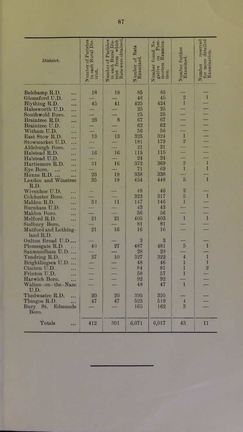 District. Number of Parishes in each Rural Dis- trict. Number of Parishes in each Rural Dis- trict from which Rats were obtained. Number of Rate Examined. Number found Ne- gative on Post- mortem Examina- tion. Number further Examined. Number reserved for more detsiiled Examination. 1 Belchamp R.D. 18 18 85 85 — Glemsford U.D. — 48 45 9 1 Blything R.D. 45 41 425 424 1 Halesworth U.D. — — 25 25 — South wold Boro. — — 25 25 — — Braintree R.D. 23 8 67 67 — — Braintree U.D. — — 62 62 — — Witham U.D. — — 56 56 — — East Stow R.D. 13 13 325 324 1 — Stowmarket U.D. ... — — 181 179 2 — Aldeburgh Moro. — 21 21 — — Halstead R.D. 16 16 115 115 — Halstead U.D. — — 24 24 — Hartismere R.D. 31 16 372 369 2 I Eye Boro. 71 69 1 1 Hoxne R.D 23 19 338 338 — — Lexden and Winstree 35 18 454 448 5 1 R.D. Wivenhoe U.D. — — 48 46 2 — Colchester Boro. — — 323 317 5 1 Maldon R.D. 32 11 147 146 1 Burnham U.D. — — 43 43 — — Maldon Boro. — — 56 56 — — MelfordR.D.' 21 21 405 403 1 1 Sudbury Boro. — — 81 81 — — Mutford and Lothing- 21 16 16 16 — — land R.D. Oulton Broad U.D.... — — 3 3 — — Plomesgate R.D. . . 40 27 487 481 5 1 Saxmundham U.D. ... — — 28 28 — — Tendring R.D. 27 10 327 .322 4 1 Brightlingsea U.D. ... — 48 46 1 1 Clacton U.D. — — 84 81 1 2 Frinton U.D. — — 58 57 1 — Harwich Boro. — — 92 92 — — Walton-on-the-N aze - — 48 47 1 — U.D. Thedwastre R.D. 20 20 395 395 — — Thingoe R.D. 47 47 523 519 4 — Bury St. Edmunds — — 165 162 3 — Boro. Totals 412 301 6,071 6,017 43 11