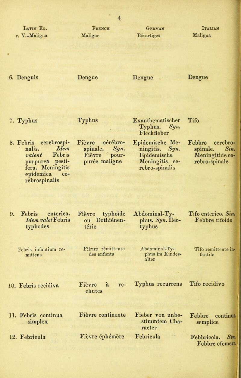 Latin Eq. French German Italian e. Y.-Maligna « Maligne Eosartiges Maligna 6. Denguis Dengue Dengue Dengue 7. Typhus Typhus Exanthematischer Typhus. Syn. Fleck fieber Tifo 8. Febris cerebrospi- nalis. Idem valent Febris purpurea pesti- fera. Meningitis epidemica ce- rebrospinalis Fievre cer^bro- spinale. Syn. Fievre ’ pour- puree maligne Epidemische Me- ningitis. Syn. Epidemische Meningitis ce- rebro-spinalis Febbre cerebro- spinale. Sin. Meningitide ce- rebro-spinale 9. Febris enterica. Idem valet Febris typhodes Fievre typho'ide ou Dothienen- terie Abdominal-Ty- phus. $yw.Ileo- typhus Tifo enterico. Sin. Febbre tifoide Eebris infantium re- mittens Fievre remittente des enfants Abdominal-Ty- phus im Kindes- alter Tifo remittente in- fantile 10. Febris reeidiva Fievre a re- cliutes Typhus recurrens Tifo recidivo 11. Febris continua simplex Fievre continente Fieber von unbe- stimmtem Cha- racter Febbre continua semplice 12. Febricula Fievre ephemere Febricula Febbricola. Sin. Febbre efemera