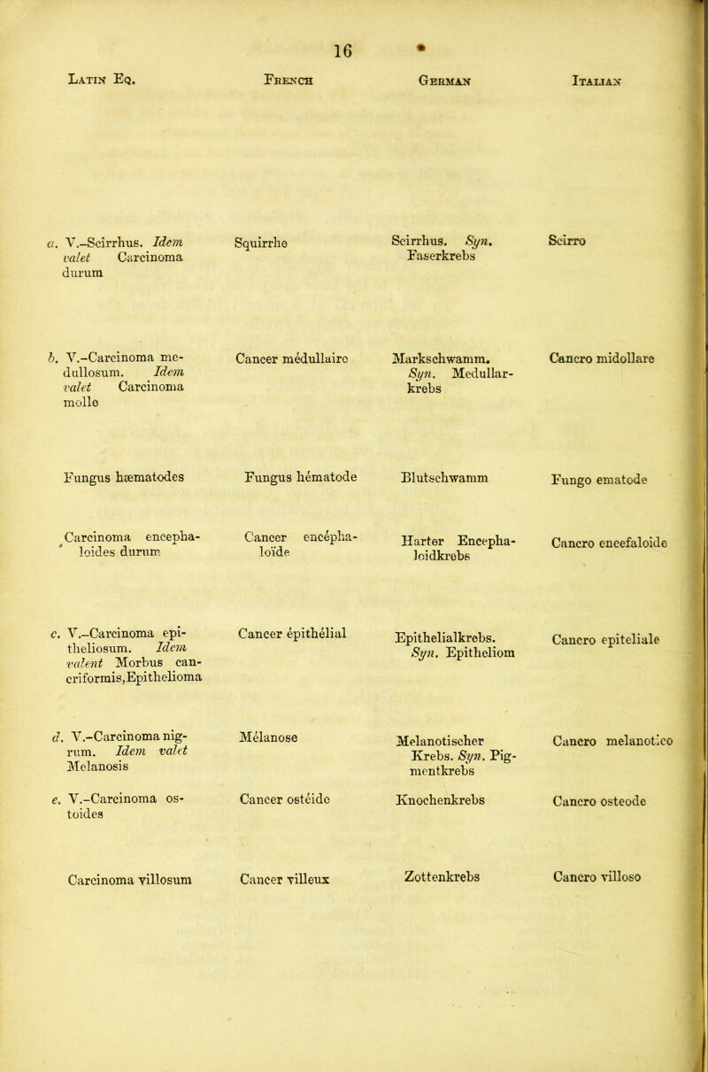 Latin Eq. French German Italian a. V.-Scirrhus. Idem valet Carcinoma durum Squirrhe Scirrhus. Syn. Faserkrebs Scirro b. V.-Carcinoma me- dullosum. Idem valet Carcinoma molle Cancer medullaire Marks chwamm. Syn. Medullar- krebs Cancro midollare Fungus hsematodes Fungus kematode Blutschwamm Fungo ematode Carcinoma eneepha- loides durum Cancer encepha- lo'ide Harter Encepha- Icidkrebs Cancro encefaloide c. V.-Carcinoma epi- tlieliosum. Idem valent Morbus can- criformis, Epithelioma Cancer epithelial Epithelialkrebs. Syn. Epitheliom Cancro epiteliale d. V.-Carcinoma nig- rum. Idem valet Melanosis M41anose Melanotischer Krebs. Syn. Pig- mentkrebs Cancro melanotico e. V.-Carcinoma os- toides Cancer osteidc Knochenkrebs Cancro osteode Carcinoma yillosum