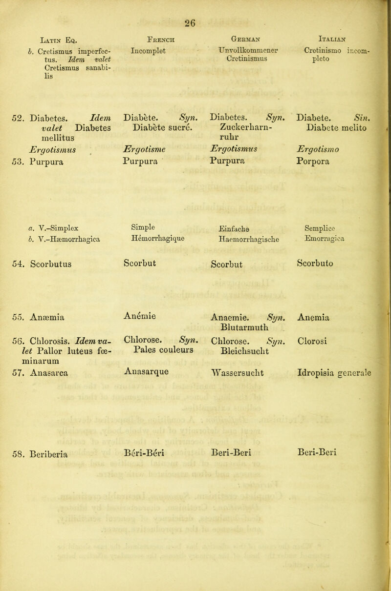 Latin Eq. b. Cretismus imperfec- tus. Idem valet Cretismus sanabi- lis French Incomplet German Unvollkommener Cretinismus 52. Diabetes. Idem valet Diabetes mellitus Ergotismus 53. Purpura Diabete. Syn. Diabete sucre. Ergotisme Purpura Diabetes. Syn. Zuckerharn- ruhr Ergotismus Purpura «. V.-Simplex b. Y.-Hsemorrhagica Simple Hemorrhagique Einfacha Haemorrhagische 54. Scorbutus Scorbut Scorbut 55. Anaemia 56. Chlorosis. Idem va- let Pallor luteus foe- minarum 57. Anasarca Anemie Chlorose. Syn. Pales couleurs Anasarque Anaemie. Syn. Blutarmuth Chlorose. Syn. Bleichsuclit Wassersucht Italian Cretinismo incom- pleto Diabete. Si?i. Diabete melito jErg otis mo Porpora Semplice Emorragiea Scorbuto Anemia Clorosi Idropisia generale 58. Beriberia Beri-Beri Beri-Beri Beri-Beri