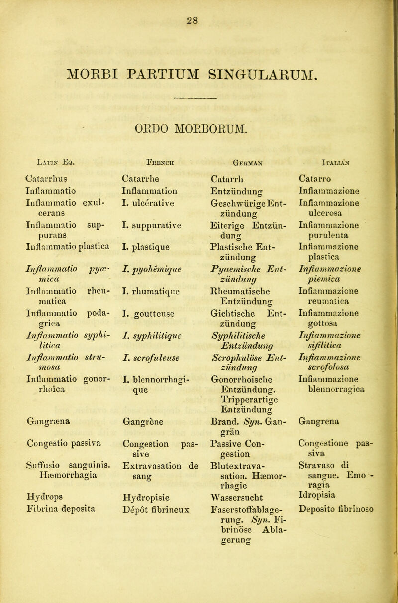 MORBI PARTIUM SINGXJLARUM. ORDO MOBBORUM. Latin Eq. Catarrhus Inflammatio Inflammatio exul- cerans Inflammatio sup- purans Inflammatio plastica Inflammatio pyce- mica Inflammatio rheu- matica Inflammatio poda- grica Inflammatio syphi- litica Inflammatio stra- mosa Inflammatio gonor- rhoica Gangraena Congestio passiva Suffusio sanguinis. Hremorrhagia Hydrops Fibrina deposita French Catarrhe Inflammation I. ulcerative I. suppurative I. plastique I. pyohemique I. rliumatique I. goutteuse I. syphilitique I. scrofuleuse I. blennorrhagi- que Gangrene Congestion pas- sive Extravasation de sang Hydropisie Depot fibrineux German Catarrh Entziindung Geschwiirige Ent- zxindung Eiterige Entziin- dung Plastische Ent- ziindung Pyaemische Ent- ziindung Rheumatiscke Entziindung Gichtische Ent- ziindung Syphilitische Entziindung Scrophuldse Ent- ziindung Gonorrhoisclie Entziindung. Tripperartige Entziindung Brand. Syn. Gan- gran Passive Con- gestion Blutextrava- sation. Hasmor- rhagie Wassersucht F aserstoffablage- rung. Syn. Fi- brinose Abla- Italia'n Catarro Infiammazione Infiammazione ulcerosa Infiammazione purulenta Infiammazione plastica Infiammazione pie mica Infiammazione reumatica Infiammazione gottosa Infiammazione sifilitica Infiammazione scrofolosa Infiammazione blennorragica Gangrena Congestione pas- siva Stravaso di sangue. Emo *- ragia Idropisia Deposito flbrinoso gerung