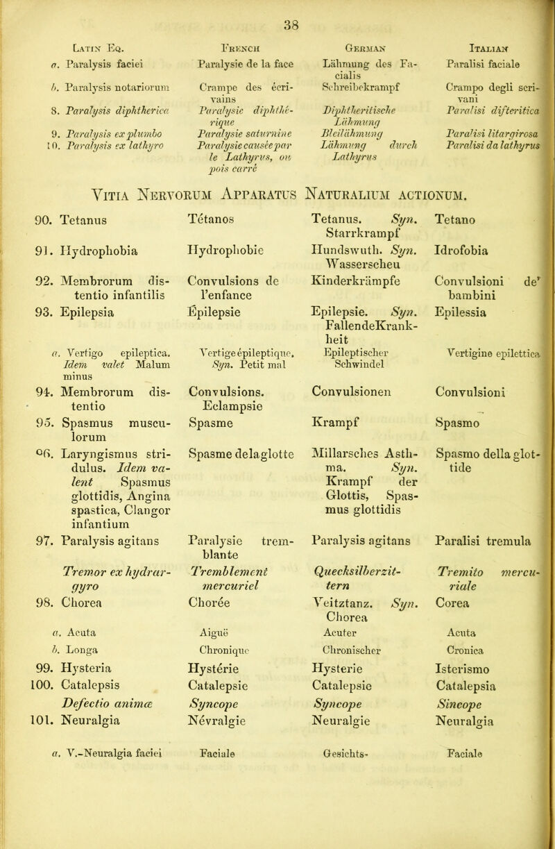 Latin Eq. Trench German Italian a. Paralysis faciei Paralysie de la face Lalimung des Fa- cialis Paralisi faciale b. Paralysis notariorum Crampe des eeri- vain s Schreibekrampf Crampo degli scri- « vani 8. Paralysis dipbtberica Paralysie clipbtbe- rique P ipb t heritisch e Liikmung Paralisi difteritica 9. Paralysis explumbo Paralysie saturnine Blcilahmung Paralisi litargirosa ■ 10. Paralysis ex latbyro Paralysie causeepar le Lathyrvs, on pois carve Ldhmung durch Latbyrus Paralisi da latbyrus I Vitia Nervorum Apparatus Naturalium actionum. 90. Tetanus Tetanos Tetanus. Syn. Starrkrampf Tetano 91. Hydrophobia Ilydrophobie Ilundswuth. Syn. Wasserscheu Idrofobia 92. Membrorura dis- tentio infantilis Convulsions de l’enfance Kinderkrlimpfe Convulsioni derj[ bambini 93. Epilepsia Epilepsie Epilepsie. Syn. Fallen deKr an k- lieit Epilessia a. Vertigo epileptica. Vertige epileptique. Epileptischer Vertigine epilettica 1 Idem valet Malum Syn. Petit mal Schwindel minus 9L Membrorum dis- tentio Convulsions. Eclampsie Convulsionen Convulsion! 95. Spasmus muscu- lorum Spasme Krampf Spasmo GG. Laryngismus stri- dulus. Idem va- lent Spasmus glottidis, Angina spastica, Clangor Spasme delaglotte Millarsches Asth- ma. Syn. Krampf der Glottis, Spas- mus glottidis Spasmo della glot- tide infantium 97. Paralysis agitans Paralysie trem- blanfe Paralysis agitans Paralisi tremula Tremor ex hydrar- Tremblemeni Quecksilberzit- Tremito mercu- gyro mercuriel tern riale 98. Chorea Choree Veitztanz. Syn. Chorea Corea a. Acuta Aigue Acuter Acuta b. Longa Chronique Ckronischer Cronica 99. Hysteria Hysterie Hysterie Isterismo 100. Catalepsis Catalepsie Catalepsie Catalepsia Defectio animce Syncope Syncope Sincope 101. Neuralgia Nevralgie Neuralgie Neuralgia a. V.-Neuralgia faciei Eaciale Gesichts- Faciale