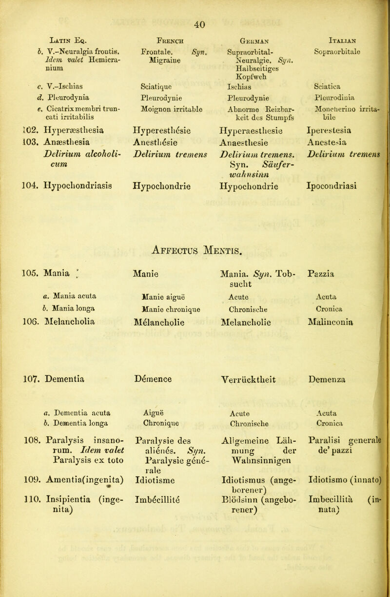 Latin Eq. b. Y.-Neuralgia frontis. Idem valet Hemicra- nium c. V.-Ischias d. Pleurodynia e. Cicatrix membri trun- cati irritabilis 102. Hyperaesthesia 103. Anaesthesia Delirium alcohol! cum 104. Hypochondriasis French Frontale. Syn. Migraine Sciatique Pleuroaynie Moignon irritable Hyperesthesie Anesth&sie Delirium tremens Hypochondrie German Supraorbital- Neuralgie. Syn. Halbseitiges Kopfweh Ischia s Pleurodynie Abnorme Eeizbar- keit des Stumpfs Hyperaesthesie Anaestliesie Delirium tremens. Syn. Sdufer- walinsinn Hypochondrie Affectus Mentis. 105. Mania * a. Mania acuta b. Mania longa 106. Melancholia 107. Dementia Manie Manie aigue Manie chronique Melancholie Demence Mania. Syn. Tob- sucht Acute Chronische Melancholie Yerriicktheit Acute Chronische Allgemeine Lah- mung der Wahnsinnigen Idiotismus (ange- borener) Blodsinn (angebo- rener) a. Dementia acuta Aigue b. Dementia longa Chronique 108. Paralysis insano- Paralysie des rum. Idem valet alienes. Syn. Paralysis ex toto Paralysie gene- rale 109. Amentia(ingenita) Idiotisme 110. Insipientia (inge- Imb£cillite nita) Itaelan Sopraorbitale Sciatica Plcurodinia Monctierino irrita- bile Iperestesia Ancstesia Delirium tremens Ipocondriasi Pazzia Acuta Cronica Malinconia Demen za Acuta Cronica Paralisi general! de’ pazzi Idiotismo (innatoj Imbecillita (in- nata)