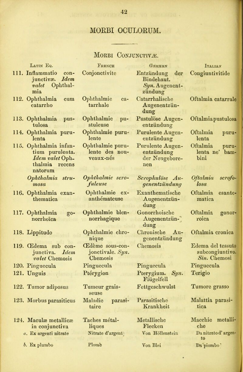 MOEBI OCULORUM. Morbi Conjunctive. Latin Eq. French German Italian 111. Inflammatio con- junctive. Idem valet Ophthal- mia Conjonctivite Entziindung der Bindehaut. Syn. Augenent- ziindung Congiuntivitide 112. Ophthalmia cum catarrho Ophthalmie ca- tarrhale Catarrhalische Augenentziin- dung Oftalmia catarrale 113. Ophthalmia pus- tulosa Ophthalmie pu- stuleuse Pustulose Augen- entziindung Oftalmia pustulosa 114. Ophthalmia puru- Ophthalmie puru* Purulente Augen- Oftalmia puru- lenta lente entziindung lenta 115. Ophthalmia infan- Ophthalmie puru- Purulente Augen- Oftalmia puru- tium purulenta. lente des nou- entziindung lenta ne’ bam- Idem valet Oph- thalmia recens natorum veaux-nes der Neugebore- nen bini Ophthalmia stru- Ophthalmie sera- Scrophulose Au- Oftalmia scrofo- mosa fuleuse genentziindung losa 116. Ophthalmia exan- Ophthalmie ex- Exanthemati sche Oftalmia esante- thematica anthemateuse Augenentziin- dung matica 117. Ophthalmia go- Ophthalmie blen- Gonorrhoische Oftalmia gonor- norrlioica norrhagique Augenentziin-^ dung roica 118. Lippitudo Ophthalmie chro- nique Chronische Au- genentziindung Oftalmia cronica 119. CEdema sub con- junctiva. Idem valet Chemosis CEdeme sous-con- jonctivale. Syn. Chemosis Chemosis Edema del tessuto subcongiuntivo. Sin. Chemosi 120. Pinguecula Pinguecula Pinguecula Pinguecula 121. Unguis Pterygion Pterygium. Syn. Fiiigelfell Terigio 122. Tumor adiposus Tumeur grais- seuse Fettgeschwulst Tumore grasso 123. Morbus parasiticus Maladie parasi- taire Parasitische Krankheit Malattia parasi- tica 124. Macule metallice Taches m4tal- Metallische Macchie metalli- in conjunctiva liques Flecken che c i. Ex argenti nitrate Nitrate d’argentj Von Hollenstein Da nitrato d’ argen- to b. Ex plumbo Plotnb Von Blei Da'piomho'