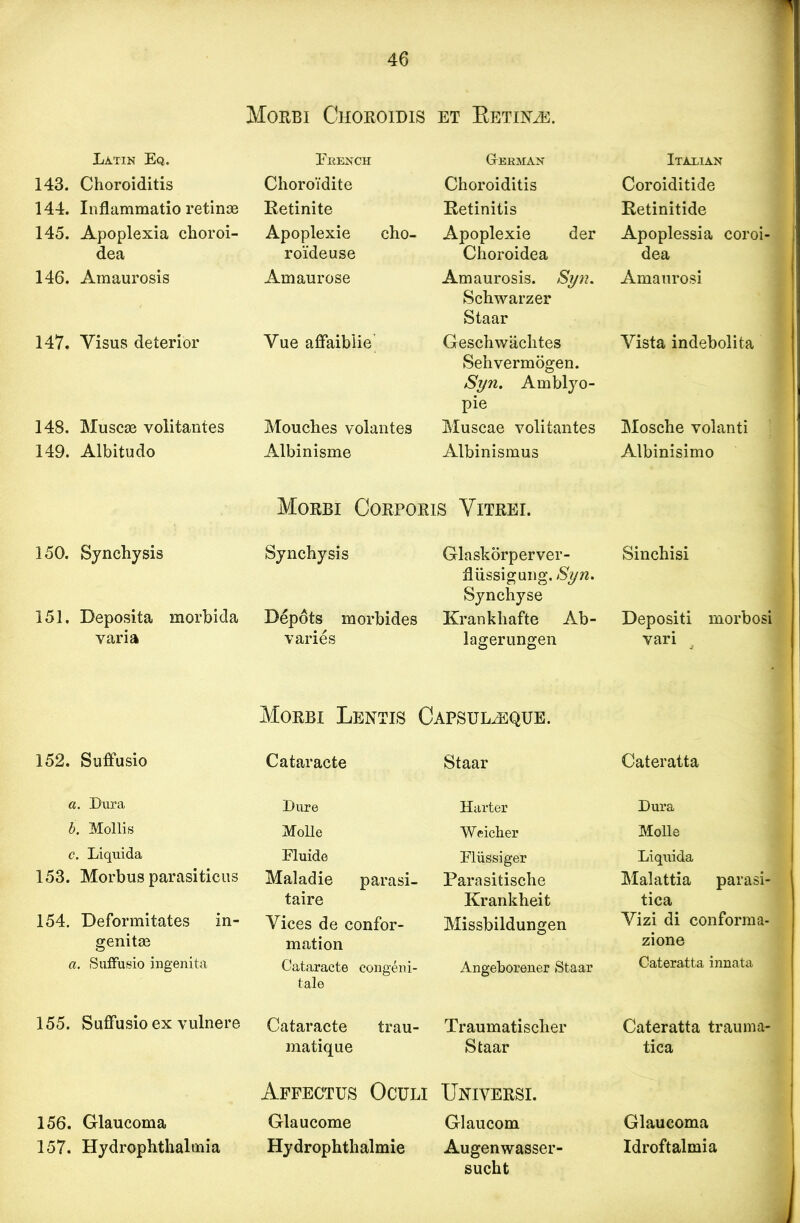 Morbi Choroidis et Retiinle. Latin Eq. French German Italian 143. Choroiditis Choroi'dite Choroiditis Coroiditide 144. Inflammatio retinse Retinite Retinitis Retinitide 145. Apoplexia choroi- Apoplexie cho- Apoplexie der Apoplessia coroi- dea roideuse Choroidea dea 146. Amaurosis Amaurose Amaurosis. Syn. Schwarzer Staar Amaurosi 147. Yisus deterior Yue affaibiie Geschwachtes Sehvermogen. Syn. Amblyo- pie Yista indebolita 148. Muscse volitantes Mouches volantes Muscae volitantes Mosche volanti 149. Albitudo Albinisme Albinisnaus Morbi Corporis Vitrei. Albinisimo 150. Synchysis Synchysis Glaskorperver- fliissigurig. Syn. Synchyse Sinchisi 151. Deposita morhida Depots morbides Krankliafte Ab- Depositi morbosi varia varies lagerungen vari Morbi Lentis Capsulaique. 152. SufFusio Cataracte Staar Cateratta a. Dura Dure Harter Dura b. Mollis Molle Weicher Molle c. Liquida Fluide Fliissiger Liquida 153. Morbus parasiticus Maladie parasi- Parasitische Malattia parasi- taire Krankheit tica 154. Deformitates in- Yices de confor- Missbildungen Yizi di conforma- genitae mation zione a. SufFusio ingenita Cataracte congeni- tal e Angeborener Staar Cateratta innata 155. SufFusio ex vulnere Cataracte trau- Traumatisclier Cateratta trauma- matique Staar tica Affectus Oculi Universe 156. Glaucoma Glaucome Glaucom Glaucoma 157. Hydrophthalmia Hydrophthalmie Augenwasser- Idroftalmia sucht