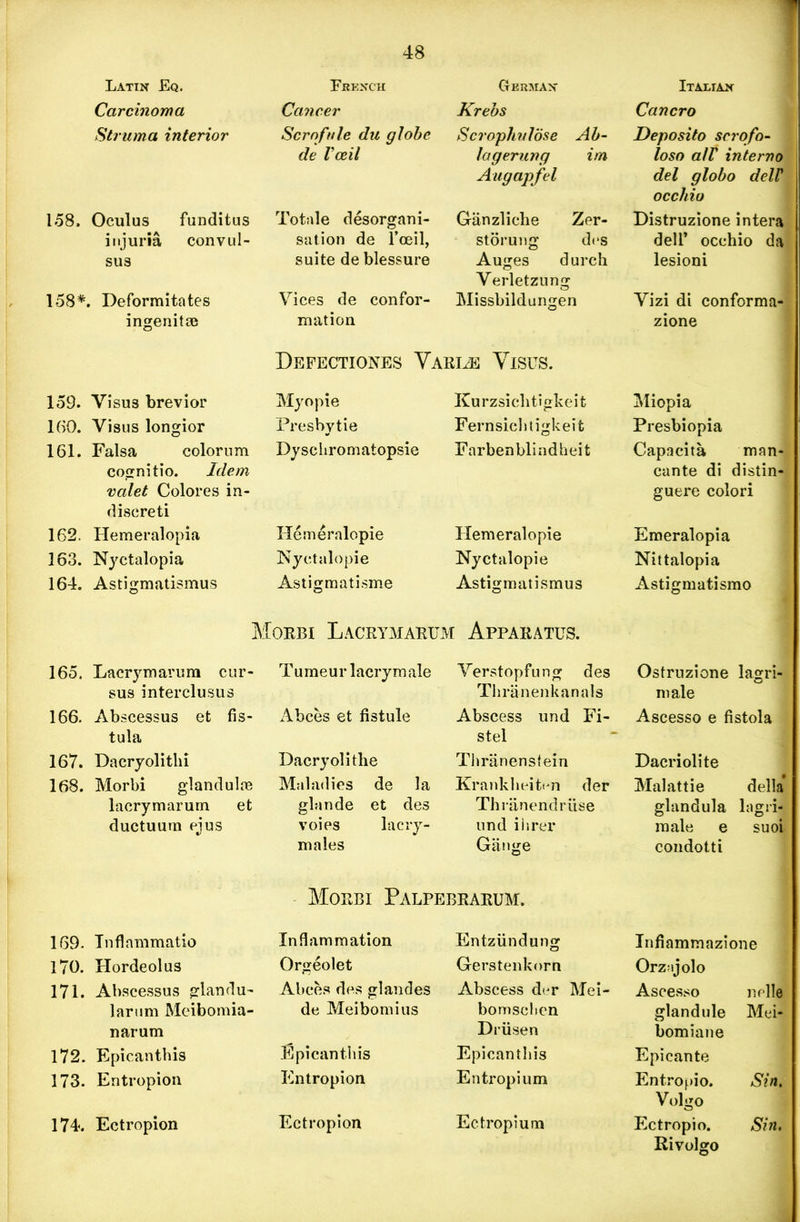 1 Latin Eq. Carcinoma Struma interior 158. Oculus funditus injuria convul- sus 158*. Deformitates ingenitce 159. Visus brevior 160. Yisus longior 161. Falsa colornm cognitio. Idem valet Colores in- discreti 162. Hemeralopia 363. Nyctalopia 164. Astigmatismus French Cancer Scrofule du globe de Vceil Totale disorgani- sation de l’oeil, suite de blessure Vices de confor- mation Myopie Presbytie Dyschromatopsie Hemeralopie Nyctalopie Astigmatisme German Krebs Scrophvlose Ab- lagerung im Augapfel Ganzliche Zer- storung dcs Auges durch Verletzung Missbildungen Kurzsicbtigkeit Fernsiclitigkeit Farbenblindheit Hemeralopie Nyctalopie Astigmatismus Italian Cancro Deposito scrofo- loso all' interno del globo delV occhio Distruzione intera deli’ occhio da lesioni Vizi di conforma- zione Miopia Presbiopia Capacita man- cante di distin- guere colori Emeralopia Nittalopia Astigmatismo DEFECTIONES YaRHE YlSUS. Morbi Lacrymarum Apparatus. 165. Lacrymarum cur- sus interclusus 166. Abscessus et fis- tula 167. Dacryolitlii 168. Morbi glandulra lacrymarum et ductuum ejus Tu me u r lacry m ale Ahces et fistule Dacryolithe Maladies de la glande et des voies lacry- males Yerstopfung des Thranenkanals Abscess und Fi- stel Thranenstein Krankheiton der Thranendriise und iiirer Gauge Ostruzione lagri- male Ascesso e fistola Dacriolite Malattie della* glandula lagri4 male e suoi condotti Morbi Palpebrarum. 169. Tnflnmmatio Infiammation Entziindung Infiammazione 170. Hordeolus Orgeolet Gerstenkorn Orziijolo 171. Abscessus gland u- Abces des glandes Abscess dtjr Mei- Ascesso nolle larum Meibomia- narum de Meibomius bomsclicn Driisen glandule bomiane Mei- i—i to Epicanthis Epicanthis Epicanthis Epicante 173. Entropion Entropion Entropium Entropio. Volgo Sin. 174. Ectropion Ectropion Ectropium Ectropio. Rivolgo Sin.