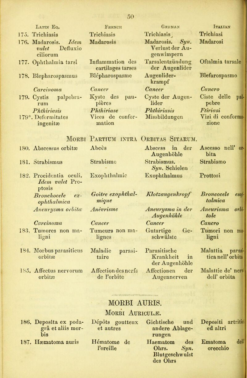 Latin Eq. 175. Trichiasis 176. Madarosis. Idem valet Defluxio ciliorum 177. Ophthalmia tarsi 178. Blepharospasmus Careworn a 179. Cystis palpebra- rum Phthiriasis 179*'. Deformitates ingenitm Fbench Trichiasis Madarosis Inflammation des cartilages tarses Blepharospasme Cancer Kyste des pau- pieres Phthiriase Vices de confor- mation Gee man Trichiasis^ Madarosis. Syn. Verlust der Au- genwimpern Tarsalentziindung der Augenlider Augenlider- krampf Cancer Cyste der Augen- lider Phthiriasis Missbildungen Morbi Partium intra Orbitas Sitarum. 180. Abscessus orbitee Abces 181. Strabismus Strabisme 182. Procidentia oculi. Idem valet Pro- ptosis Bronchocele ex- ophthalmica Aneurysma orhitcc Exophthalmic Goitre exophthal- mique Anevrisme Carcinoma Cancer 183. Tumores non ma- Tumeurs non ma- ligni lignes Abscess in der Augenhohle Strabismus. Syn. Schielen Exophthalmus Klotzaugenkropf Aneurysma in der Augenhohle Cancer Gutartige Ge- schwiilste 184. Morbus parasiticus orbitae 185. Affectus nervorum orbitse Maladie parasi- taire Affection des nerfs de l’orbite Parasitische Krankheit in der Augenhohle Affectionen der Angennerven 186. Deposita ex poda- gra et aliis mor- bis 187. Hgematoma auris MOEBI AUEIS. Morbi Auricula. Depots goutteux et autres Hematome de l’oreille Gichtische und andere Ablage- rungen Haematom des Ohrs. Syn. Blutgeschwulst des Ohrs Italian Trichiasi Madarosi Oftalmia tarsale Blefarospasmo Cancro Ciste delle pal- pebre Ftiriasi Vizi di conforms zione Ascesso nell’ or- bita Strabismo Prottosi Broncocele esoj- talmica Aneurisma orbi- ta le Cancro Tumori non ina- ligni Malattia parasi- tica nell’ orbita Malattie de’ nervi dell’ orbita Depositi artritici ed altri Ematoma del! orecchio