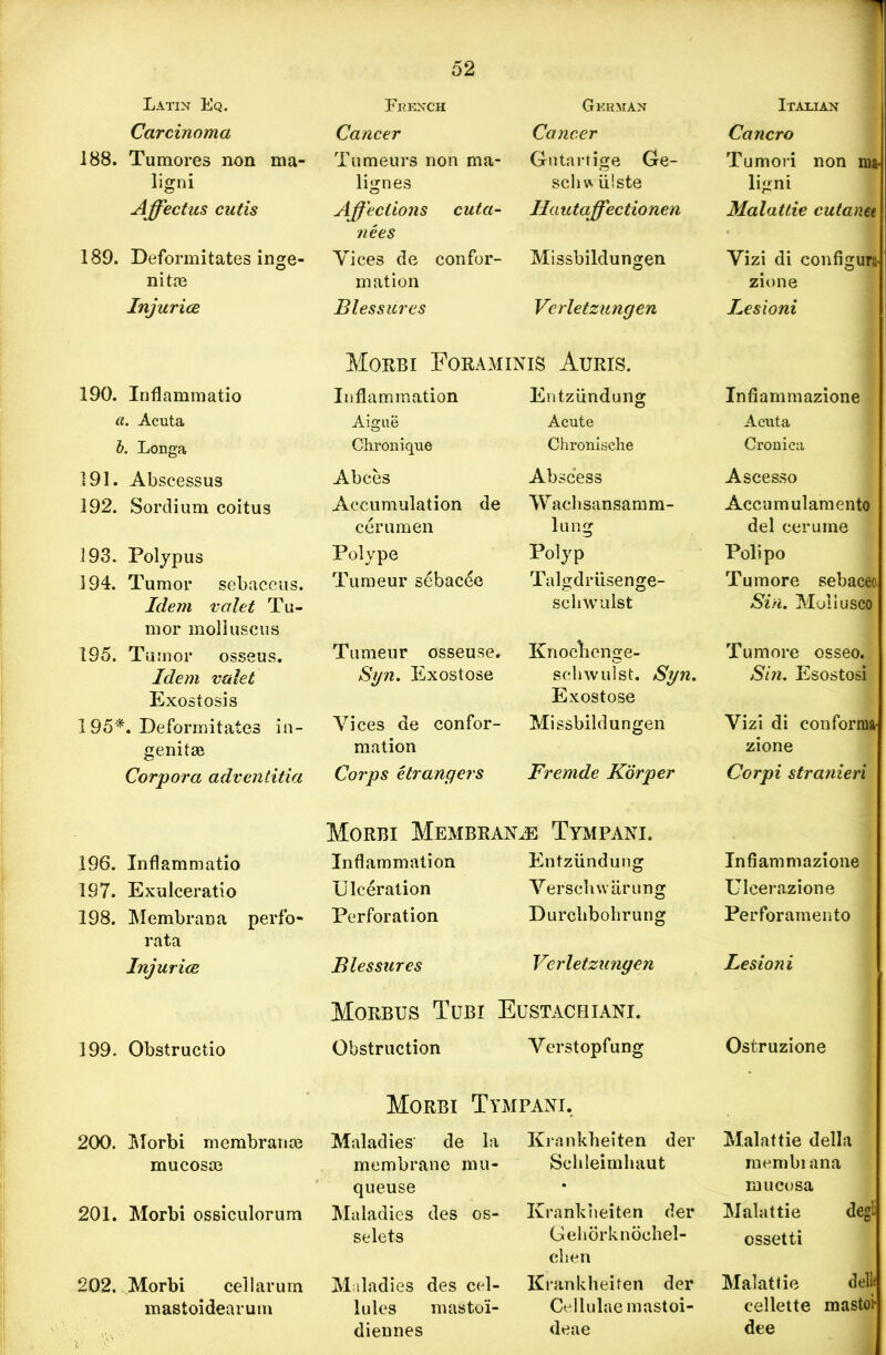 Latin Eq. French German Itauan Carcinoma Cancer Cancer Cancro 188. Tumores non ma- Tumeurs non ma- Gutartige Ge- Tumori non ma- lign! lignes schwiilste ligni Affectus cutis Affections cuta- Ila utaffectionen Malattie cutanee nees 189. Deformitates inge- Vices de confor- Missbildungen Vizi di configure nitae mation zione Injuries Blessures Verletzungen Lesioni Morbi Foraminis Auris. 190. Inflammatio Inflammation Entziindung Infiammazione a. Acuta Aigue Acute Acuta b. Longa Chronique Chronische Cronica 191. Abscessus Abces Abscess Ascesso 192. Sordium coitus Accumulation de Wachsansamm- Accumularaento cerumen lung del cerume 193. Polypus Polype Polyp Polipo 394. Tumor sebaceus. Tumeur sebacee Talgdriisenge- Tumore sebacec Idem valet Tu- scliwulst Sin. Moliusco mor molluscus 195. Tumor osseus. Tumeur osseuse. Knoclienge- Tumore osseo. Idem valet Syn. Exostose schwulst. Syn. Sin. Esostosi Exostosis Exostose 195*. Deformitates in- Vices de confor- Missbildungen Vizi di conform* genitae mation zione Corpora adventitia Corps etrangers Fremde Korper Corpi stranieri Morbi Membrane Tympani. 196. Inflammatio Inflammation Entziindung Infiammazione 197. Exulceratio Ulceration Verscliwarung Ulcerazione 198. Membrana perfo- Perforation Durolibohrung Perforamento rata Injuries Blessures Verletzungen Lesion i Morbus Tubi Eustaceiani. 199. Obstructio Obstruction Verstopfung Ostruzione Morbi Tympani, 200. Morbi membranoe Maladies' de la Krankheiten der Malattie della mucosce membrane mu- Schleimhaut membrana queuse • mucosa 201. Morbi ossiculorum Maladies des os- Krankheiten der Malattie degli selets Gehorknochel- ossetti cben 202. Morbi cellarurn Maladies des cel- Krankheiten der Malattie dell* mastoidearum lules masto'i- Cellulaemastoi- cellette mastoi- diennes deae dee