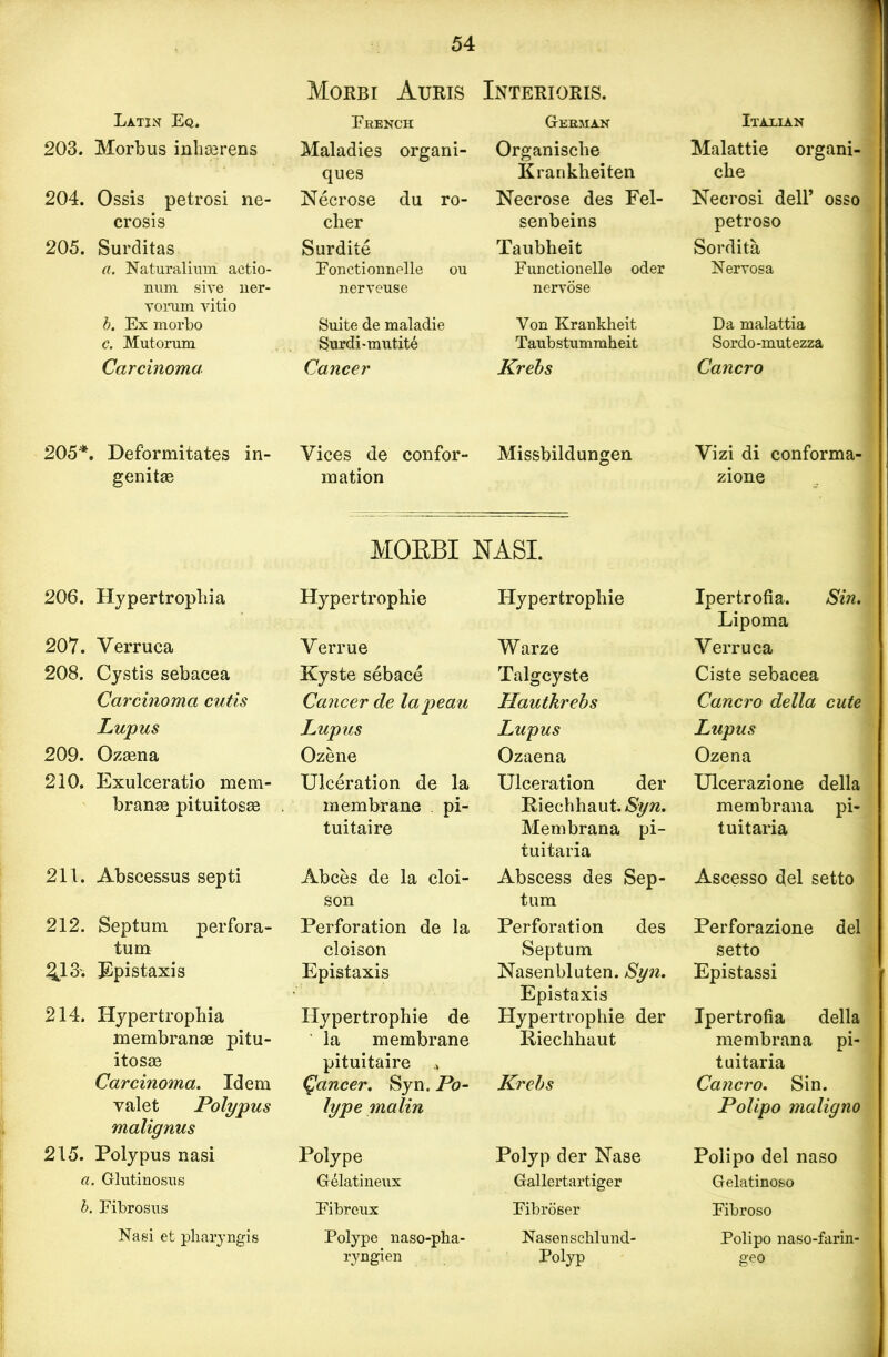 Morbi Auris Interiors. Latin Eq. French 203. Morbus inha3rens 204. Ossis petrosi ne- crosis 205. Surditas a. Naturalliim actio- num sive ner- vorum vitio b. Ex morbo c. Mutorum Carcinoma Maladies organi- ques Necrose du ro- cher Surdite Eonctioimelle ou nerveuse Suite de maladie Surdi>mutit6 Cancer German Organische Krankheiten Necrose des Fel- senbeins Taubheit Functionelle oder nervose Von Krankheit Taubstummheit Krebs Italian Malattie organi- clie Necrosi dell’ osso petroso Sordita Nervosa Da malattia Sordo-mutezza Cancro 205*. Deformitates in- genitae Vices de confor- Missbildungen ination 206. Hypertrophia 207. Verruca 208. Cystis sebacea Carcinoma cutis Lupus 209. Ozaena 210. Exulceratio mem- branse pituitoste 211. Abscessus septi 212. Septum perfora- tum £13. Epistaxis 214. Hypertrophia membranoe pitu- itosac Carcinoma. Idem valet Polypus malignus 215. Polypus nasi a. Glutinosus b. Fibrosus Nasi et pharyngis MORBI NASI. Hypertrophie Verrue Kyste sebace Cancer de lapeau Lupus Ozene Ulceration de la membrane pi- tuitaire Abces de la cloi- son Perforation de la cloison Epistaxis Hypertrophie de la membrane pituitaire .> Qancer. Syn. Po- lype malin Polype Gelatineux Fibreux Polype naso-pha- ryngien Hypertrophie Warze Talgcyste Hautkrebs Lupus Ozaena Ulceration der Riechhaut./Syw. Membrana pi- tuitaria Abscess des Sep- tum Perforation des Septum Nasenbluten. Syn. Epistaxis Hypertrophie der liiechhaut Krebs Polyp der Nase Gallertartiger Fibroser Nasenschlund- Polyp Vizi di conforma- zione Ipertrofia. Sin. Lipoma Verruca Ciste sebacea Cancro della cute Lupus Ozena Ulcerazione della membrana pi- tuitaria Ascesso del setto Perforazione del setto Epistassi Ipertrofia della membrana pi- tuitaria Cancro. Sin. Polipo maligno Polipo del naso Gelatinoso Fibroso Polipo naso-farin- geo