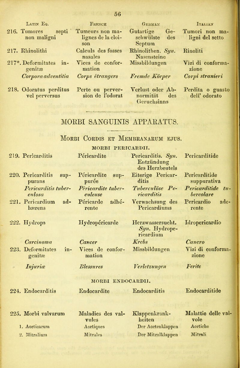 Latin Eq. 216. Tumores septi non maligni 217. Illiinolifchi 217*. Deformitates in- genitoe Corpora adventitia FRENCH Tumeurs non ma- lignes de la cloi- son Calculs des fosses nasales Vices de confor- mation Corps etrangers GrERMAN Gutartige Ge- schwlilste des Septum Hhinolithen. Syn. Nasensteine Missbildungen Fremde Korper Italian Tumori non ma- ligni del setto Rinoliti Vizi di conforma- zione Cor pi stranieri 218. Odoratus perditus vel perversus Perte ou perver- sion de l’odorat Verlust oder Ab- Perdita o guasto normitat des dell’ odorato Geruchsinns MORBI SANGUINIS APPARATUS. Morbi Cordis et Membra x arum ejds. MORBI PERICARDII. 219. Pericarditis Pericardite Pericarditis. Syn. Pericarditide Entziindung des Herzbeutels 220. Pericarditis sup- Pericardite sup- Eiterige Pericar- Pericarditide purans puree ditis suppurativa Pericarditis tuber- Pericardite tuber- Tuberculose Pe- Pericarditide tu- culosa culeuse ricarditis ber colare 221. Pericardium ad- Pericarde adhe- Verwachsung des Pericardio ade- bierens rente Pericardiums rente 222. Hydrops Hydropericarde Herzwassersucht. Syn. Hydrope- ricardium Idropericardio Carcinoma Cancer Krebs Cancro 223. Deformitates in- Vices de confor- Missbildungen Vizi di conforma- genitm mation zione Injuries Blessures Verletzungen Ferite MORBI ENDOCARDII. 224. Endocarditis Endocardite Endocarditis Endocarditide 225. Morbi valvarum Maladies des val- Klappenkrank- lieiten Malattie delle val- vules vole 1. Aorticarum Aortiques Der Aortenldappen Aortiche 2. Mitralium Mitral es Lor Mitralklappen Mitrali