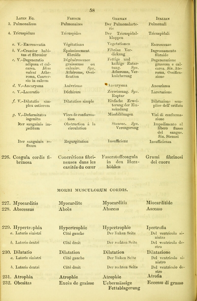 Latin Eq. 3. Pulmonalium French Pulmonaires 4. Tricuspidum Tricuspides a. V.-Excrescentia b. V.-Crassior habi- tus et fibrosior c. V.-Degeneratio adiposa et cal- carea. Idem valent Athe- roma, Conver- sio in ealeem d. V.—Aneurysma e. V.—Laceratio f. V.-Dilatatio sim- plex ostiorum g. V.-Deformitates ingenitse Iter sanguinis ini- peditum Vegetations Epaississement fibroi'de Deg6nerescence graisseuse ou caleaire. Syn. Atherome, Ossi- fication Anevrisme Dechirure Dilatation simple Vices de conforma- tion Obstruction a la circulation German Der Pulmonalarte- rie Der Tricuspidal- klappen Vegetationen Fibrose Ver- dickung Fettige und kalkige Entar- tung. Syn. Atheroma, Ver- knocherung ^Aneurysma Zerreissung. Syn. Ruptur Einfache Erwei- terung der Ein- miindung Missbildungen Stenose. Syn. Verengerung Iter sanguinis re- Regurgitation fluum Insufficienz Italian Polmonali Tricuspidali Escrescenze Ingrossamento fibroide Degenerazione grassosa e cal- carea. Sin. Ate- roma, Ossifica- zione Aneurisma Lacerazione Dilatazione sem- plice dell’ orifizio Vizi di conforma- zione Impedimento al libero flusso del sangue. Sin. Stenosi Insufficienza 226. Coagula cordis fi- brrnosa Concretions fibri- neuses dans les cavites du coeur FaserstofFcoagula in den Herz- liohlen Grumi fibrinosi del cuore MORBI MUSCULORUM CORDIS. 227. Myocarditis 228. Abscessus 229. Hypertropliia a. Lateris sinistri b. Lateris dextri 230. Dilatatio a. Lateris sinistri b. Lateris dextri 231. Atrophia 232. Obesitas Myocardite Abces Hypertrophie Cote gauche Cote droit Dilatation Cote gauche Cote droit Atrophie Exces de graisse Myocarditis Abscess Hypertrophie Der linken Seite Der rechten Seite Dilatation Der linken Seite Der rechten Seite Atrophie Uebermassige Fettablagerung Miocarditide Ascesso Ipertrofia Del ventricolo si- nistro Del ventricolo de- stro Dilatazione Del ventricolo si- nistro Del ventricolo de- stro Atrofia Eccesso di grasso